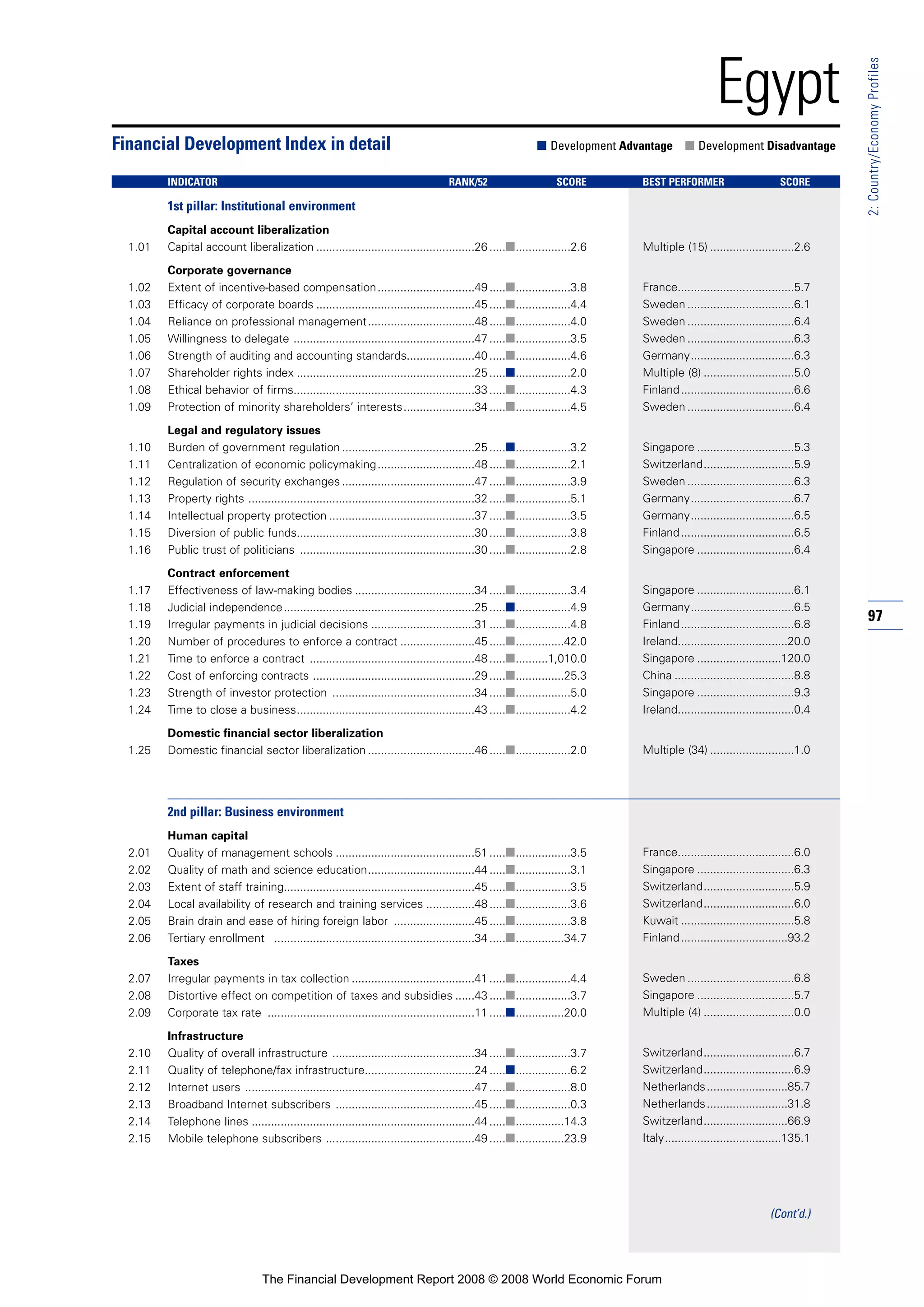 97
2:Country/EconomyProfiles
Egypt
1st pillar: Institutional environment
Capital account liberalization
1.01 Capital account liberalization .................................................26 .....■.................2.6
Corporate governance
1.02 Extent of incentive-based compensation..............................49 .....■.................3.8
1.03 Efficacy of corporate boards .................................................45 .....■.................4.4
1.04 Reliance on professional management.................................48 .....■.................4.0
1.05 Willingness to delegate ........................................................47 .....■.................3.5
1.06 Strength of auditing and accounting standards.....................40 .....■.................4.6
1.07 Shareholder rights index .......................................................25 .....■.................2.0
1.08 Ethical behavior of firms........................................................33 .....■.................4.3
1.09 Protection of minority shareholders’ interests......................34 .....■.................4.5
Legal and regulatory issues
1.10 Burden of government regulation .........................................25 .....■.................3.2
1.11 Centralization of economic policymaking..............................48 .....■.................2.1
1.12 Regulation of security exchanges .........................................47 .....■.................3.9
1.13 Property rights ......................................................................32 .....■.................5.1
1.14 Intellectual property protection .............................................37 .....■.................3.5
1.15 Diversion of public funds.......................................................30 .....■.................3.8
1.16 Public trust of politicians ......................................................30 .....■.................2.8
Contract enforcement
1.17 Effectiveness of law-making bodies .....................................34 .....■.................3.4
1.18 Judicial independence...........................................................25 .....■.................4.9
1.19 Irregular payments in judicial decisions ................................31 .....■.................4.8
1.20 Number of procedures to enforce a contract .......................45 .....■...............42.0
1.21 Time to enforce a contract ...................................................48 .....■..........1,010.0
1.22 Cost of enforcing contracts ..................................................29 .....■...............25.3
1.23 Strength of investor protection ............................................34 .....■.................5.0
1.24 Time to close a business.......................................................43 .....■.................4.2
Domestic financial sector liberalization
1.25 Domestic financial sector liberalization .................................46 .....■.................2.0
2nd pillar: Business environment
Human capital
2.01 Quality of management schools ...........................................51 .....■.................3.5
2.02 Quality of math and science education.................................44 .....■.................3.1
2.03 Extent of staff training...........................................................45 .....■.................3.5
2.04 Local availability of research and training services ...............48 .....■.................3.6
2.05 Brain drain and ease of hiring foreign labor .........................45 .....■.................3.8
2.06 Tertiary enrollment ..............................................................34 .....■...............34.7
Taxes
2.07 Irregular payments in tax collection ......................................41 .....■.................4.4
2.08 Distortive effect on competition of taxes and subsidies ......43 .....■.................3.7
2.09 Corporate tax rate ................................................................11 .....■...............20.0
Infrastructure
2.10 Quality of overall infrastructure ............................................34 .....■.................3.7
2.11 Quality of telephone/fax infrastructure..................................24 .....■.................6.2
2.12 Internet users .......................................................................47 .....■.................8.0
2.13 Broadband Internet subscribers ...........................................45 .....■.................0.3
2.14 Telephone lines .....................................................................44 .....■...............14.3
2.15 Mobile telephone subscribers ..............................................49 .....■...............23.9
Financial Development Index in detail ■ Development Advantage ■ Development Disadvantage
INDICATOR RANK/52 SCORE BEST PERFORMER SCORE
Multiple (15) ..........................2.6
France....................................5.7
Sweden .................................6.1
Sweden .................................6.4
Sweden .................................6.3
Germany................................6.3
Multiple (8) ............................5.0
Finland...................................6.6
Sweden .................................6.4
Singapore ..............................5.3
Switzerland............................5.9
Sweden .................................6.3
Germany................................6.7
Germany................................6.5
Finland...................................6.5
Singapore ..............................6.4
Singapore ..............................6.1
Germany................................6.5
Finland...................................6.8
Ireland..................................20.0
Singapore ..........................120.0
China .....................................8.8
Singapore ..............................9.3
Ireland....................................0.4
Multiple (34) ..........................1.0
France....................................6.0
Singapore ..............................6.3
Switzerland............................5.9
Switzerland............................6.0
Kuwait ...................................5.8
Finland.................................93.2
Sweden .................................6.8
Singapore ..............................5.7
Multiple (4) ............................0.0
Switzerland............................6.7
Switzerland............................6.9
Netherlands.........................85.7
Netherlands.........................31.8
Switzerland..........................66.9
Italy....................................135.1
(Cont’d.)
The Financial Development Report 2008 © 2008 World Economic Forum
 