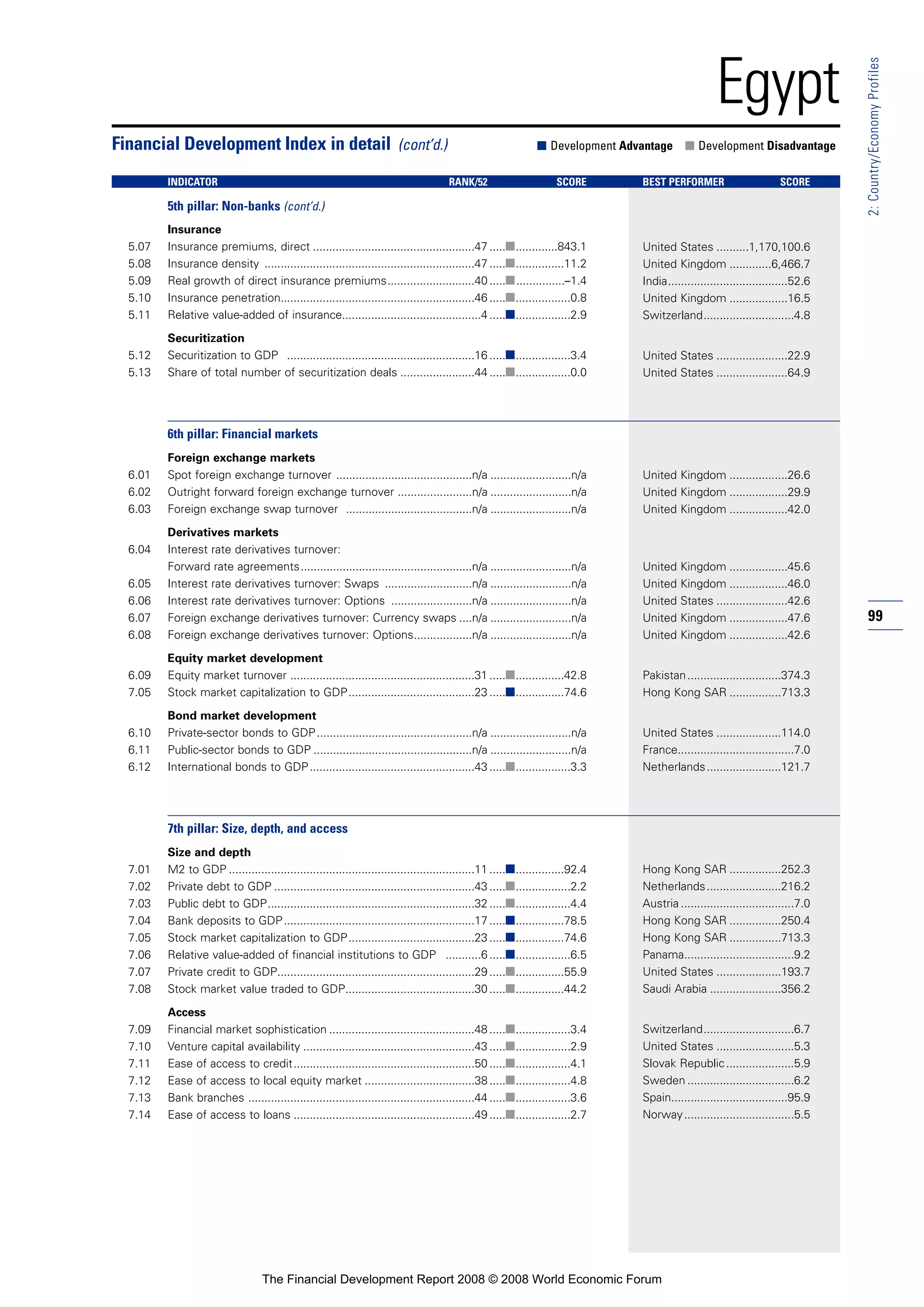 99
2:Country/EconomyProfiles
Egypt
Insurance
5.07 Insurance premiums, direct ..................................................47 .....■.............843.1
5.08 Insurance density .................................................................47 .....■...............11.2
5.09 Real growth of direct insurance premiums...........................40 .....■...............–1.4
5.10 Insurance penetration............................................................46 .....■.................0.8
5.11 Relative value-added of insurance...........................................4 .....■.................2.9
Securitization
5.12 Securitization to GDP ..........................................................16 .....■.................3.4
5.13 Share of total number of securitization deals .......................44 .....■.................0.0
6th pillar: Financial markets
Foreign exchange markets
6.01 Spot foreign exchange turnover ..........................................n/a .........................n/a
6.02 Outright forward foreign exchange turnover .......................n/a .........................n/a
6.03 Foreign exchange swap turnover .......................................n/a .........................n/a
Derivatives markets
6.04 Interest rate derivatives turnover:
Forward rate agreements.....................................................n/a .........................n/a
6.05 Interest rate derivatives turnover: Swaps ...........................n/a .........................n/a
6.06 Interest rate derivatives turnover: Options .........................n/a .........................n/a
6.07 Foreign exchange derivatives turnover: Currency swaps ....n/a .........................n/a
6.08 Foreign exchange derivatives turnover: Options..................n/a .........................n/a
Equity market development
6.09 Equity market turnover .........................................................31 .....■...............42.8
7.05 Stock market capitalization to GDP.......................................23 .....■...............74.6
Bond market development
6.10 Private-sector bonds to GDP................................................n/a .........................n/a
6.11 Public-sector bonds to GDP .................................................n/a .........................n/a
6.12 International bonds to GDP...................................................43 .....■.................3.3
7th pillar: Size, depth, and access
Size and depth
7.01 M2 to GDP ............................................................................11 .....■...............92.4
7.02 Private debt to GDP ..............................................................43 .....■.................2.2
7.03 Public debt to GDP................................................................32 .....■.................4.4
7.04 Bank deposits to GDP...........................................................17 .....■...............78.5
7.05 Stock market capitalization to GDP.......................................23 .....■...............74.6
7.06 Relative value-added of financial institutions to GDP ...........6 .....■.................6.5
7.07 Private credit to GDP.............................................................29 .....■...............55.9
7.08 Stock market value traded to GDP........................................30 .....■...............44.2
Access
7.09 Financial market sophistication .............................................48 .....■.................3.4
7.10 Venture capital availability .....................................................43 .....■.................2.9
7.11 Ease of access to credit........................................................50 .....■.................4.1
7.12 Ease of access to local equity market ..................................38 .....■.................4.8
7.13 Bank branches ......................................................................44 .....■.................3.6
7.14 Ease of access to loans ........................................................49 .....■.................2.7
Financial Development Index in detail (cont’d.) ■ Development Advantage ■ Development Disadvantage
INDICATOR RANK/52 SCORE BEST PERFORMER SCORE
5th pillar: Non-banks (cont’d.)
United States ..........1,170,100.6
United Kingdom .............6,466.7
India.....................................52.6
United Kingdom ..................16.5
Switzerland............................4.8
United States ......................22.9
United States ......................64.9
United Kingdom ..................26.6
United Kingdom ..................29.9
United Kingdom ..................42.0
United Kingdom ..................45.6
United Kingdom ..................46.0
United States ......................42.6
United Kingdom ..................47.6
United Kingdom ..................42.6
Pakistan.............................374.3
Hong Kong SAR ................713.3
United States ....................114.0
France....................................7.0
Netherlands.......................121.7
Hong Kong SAR ................252.3
Netherlands.......................216.2
Austria ...................................7.0
Hong Kong SAR ................250.4
Hong Kong SAR ................713.3
Panama..................................9.2
United States ....................193.7
Saudi Arabia ......................356.2
Switzerland............................6.7
United States ........................5.3
Slovak Republic.....................5.9
Sweden .................................6.2
Spain....................................95.9
Norway..................................5.5
The Financial Development Report 2008 © 2008 World Economic Forum
 