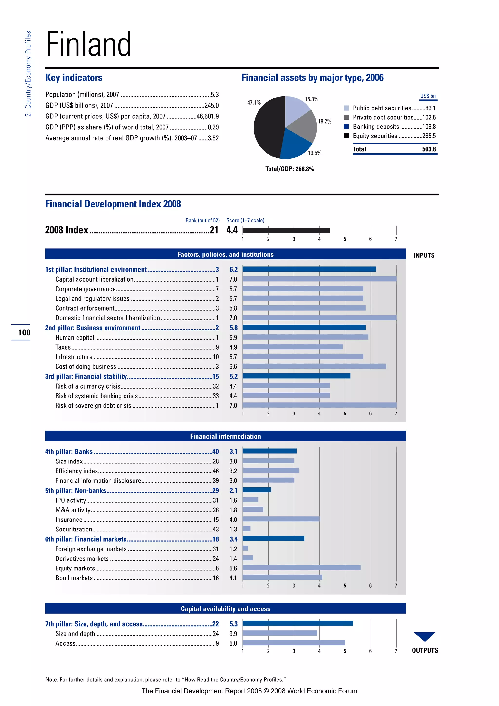 100
2:Country/EconomyProfiles
Note: For further details and explanation, please refer to “How Read the Country/Economy Profiles.”
Finland
Key indicators Financial assets by major type, 2006
Population (millions), 2007 .........................................................5.3
GDP (US$ billions), 2007 .........................................................245.0
GDP (current prices, US$) per capita, 2007...................46,601.9
GDP (PPP) as share (%) of world total, 2007........................0.29
Average annual rate of real GDP growth (%), 2003–07 ......3.52
■
■
■
■
Financial Development Index 2008
2008 Index......................................................21 4.4
Factors, policies, and institutions
1st pillar: Institutional environment...........................................3 6.2
Capital account liberalization.......................................................1 7.0
Corporate governance...................................................................7 5.7
Legal and regulatory issues .........................................................2 5.7
Contract enforcement....................................................................3 5.8
Domestic financial sector liberalization.....................................1 7.0
2nd pillar: Business environment...............................................2 5.8
Human capital .................................................................................1 5.9
Taxes.................................................................................................9 4.9
Infrastructure ................................................................................10 5.7
Cost of doing business ..................................................................3 6.6
3rd pillar: Financial stability......................................................15 5.2
Risk of a currency crisis..............................................................32 4.4
Risk of systemic banking crisis..................................................33 4.4
Risk of sovereign debt crisis ........................................................1 7.0
Financial intermediation
4th pillar: Banks ...........................................................................40 3.1
Size index.......................................................................................28 3.0
Efficiency index.............................................................................46 3.2
Financial information disclosure................................................39 3.0
5th pillar: Non-banks...................................................................29 2.1
IPO activity.....................................................................................31 1.6
M&A activity..................................................................................28 1.8
Insurance.......................................................................................15 4.0
Securitization.................................................................................43 1.3
6th pillar: Financial markets......................................................18 3.4
Foreign exchange markets .........................................................31 1.2
Derivatives markets .....................................................................24 1.4
Equity markets.................................................................................6 5.6
Bond markets ................................................................................16 4.1
Capital availability and access
7th pillar: Size, depth, and access............................................22 5.3
Size and depth...............................................................................24 3.9
Access..............................................................................................9 5.0
Rank (out of 52) Score (1–7 scale)
OUTPUTS
INPUTS
1 2 3 4 5 6 7
1 2 3 4 5 6 7
1 2 3 4 5 6 7
1 2 3 4 5 6 7
Total/GDP: 268.8%
US$ bn
Public debt securities.........86.1
Private debt securities......102.5
Banking deposits...............109.8
Equity securities ................265.5
Total 563.8
47.1%
19.5%
15.3%
18.2%
The Financial Development Report 2008 © 2008 World Economic Forum
 