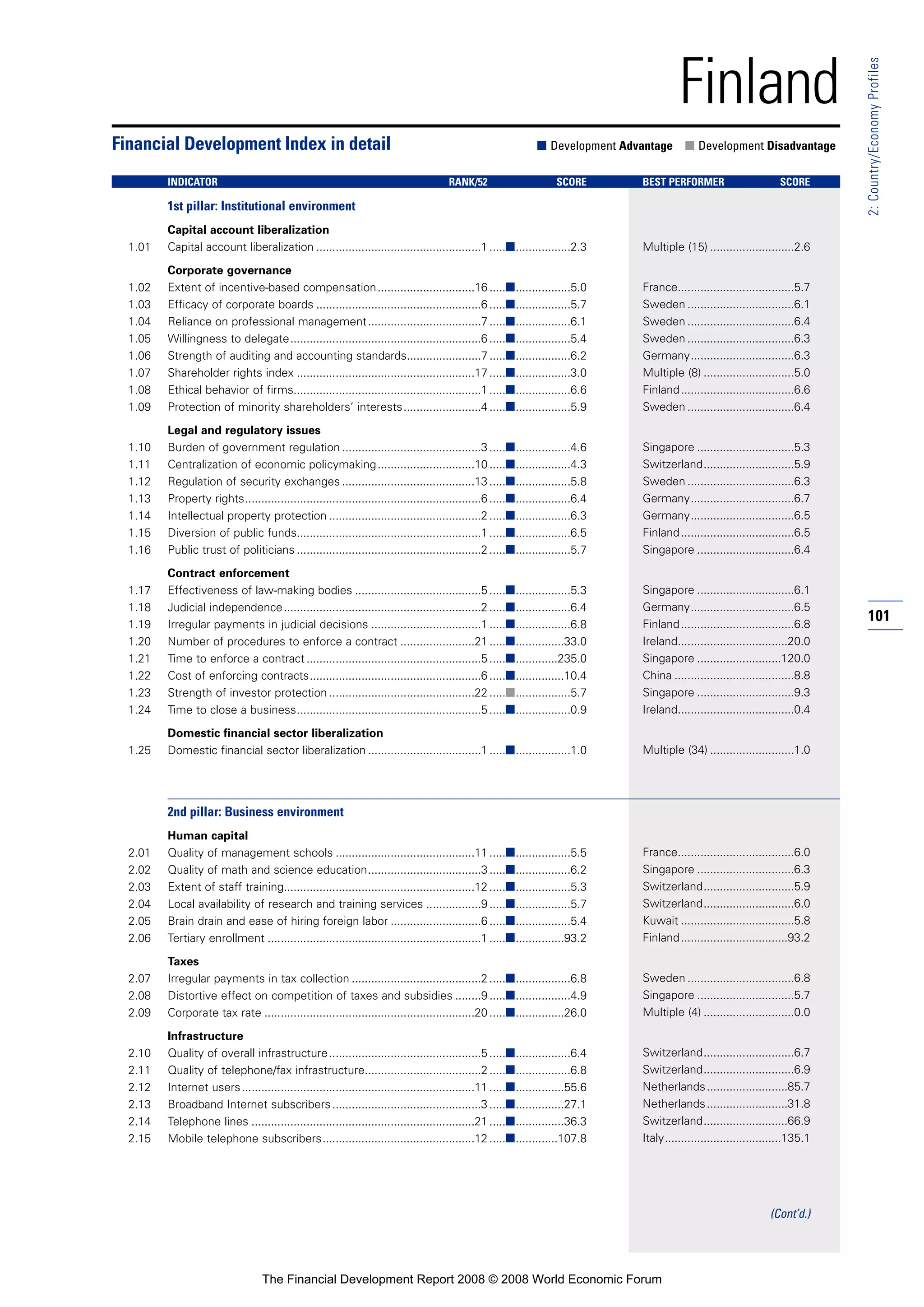 101
2:Country/EconomyProfiles
Finland
1st pillar: Institutional environment
Capital account liberalization
1.01 Capital account liberalization ...................................................1 .....■.................2.3
Corporate governance
1.02 Extent of incentive-based compensation..............................16 .....■.................5.0
1.03 Efficacy of corporate boards ...................................................6 .....■.................5.7
1.04 Reliance on professional management...................................7 .....■.................6.1
1.05 Willingness to delegate...........................................................6 .....■.................5.4
1.06 Strength of auditing and accounting standards.......................7 .....■.................6.2
1.07 Shareholder rights index .......................................................17 .....■.................3.0
1.08 Ethical behavior of firms..........................................................1 .....■.................6.6
1.09 Protection of minority shareholders’ interests........................4 .....■.................5.9
Legal and regulatory issues
1.10 Burden of government regulation ...........................................3 .....■.................4.6
1.11 Centralization of economic policymaking..............................10 .....■.................4.3
1.12 Regulation of security exchanges .........................................13 .....■.................5.8
1.13 Property rights.........................................................................6 .....■.................6.4
1.14 Intellectual property protection ...............................................2 .....■.................6.3
1.15 Diversion of public funds.........................................................1 .....■.................6.5
1.16 Public trust of politicians .........................................................2 .....■.................5.7
Contract enforcement
1.17 Effectiveness of law-making bodies .......................................5 .....■.................5.3
1.18 Judicial independence.............................................................2 .....■.................6.4
1.19 Irregular payments in judicial decisions ..................................1 .....■.................6.8
1.20 Number of procedures to enforce a contract .......................21 .....■...............33.0
1.21 Time to enforce a contract ......................................................5 .....■.............235.0
1.22 Cost of enforcing contracts.....................................................6 .....■...............10.4
1.23 Strength of investor protection .............................................22 .....■.................5.7
1.24 Time to close a business.........................................................5 .....■.................0.9
Domestic financial sector liberalization
1.25 Domestic financial sector liberalization ...................................1 .....■.................1.0
2nd pillar: Business environment
Human capital
2.01 Quality of management schools ...........................................11 .....■.................5.5
2.02 Quality of math and science education...................................3 .....■.................6.2
2.03 Extent of staff training...........................................................12 .....■.................5.3
2.04 Local availability of research and training services .................9 .....■.................5.7
2.05 Brain drain and ease of hiring foreign labor ............................6 .....■.................5.4
2.06 Tertiary enrollment ..................................................................1 .....■...............93.2
Taxes
2.07 Irregular payments in tax collection ........................................2 .....■.................6.8
2.08 Distortive effect on competition of taxes and subsidies ........9 .....■.................4.9
2.09 Corporate tax rate .................................................................20 .....■...............26.0
Infrastructure
2.10 Quality of overall infrastructure...............................................5 .....■.................6.4
2.11 Quality of telephone/fax infrastructure....................................2 .....■.................6.8
2.12 Internet users........................................................................11 .....■...............55.6
2.13 Broadband Internet subscribers..............................................3 .....■...............27.1
2.14 Telephone lines .....................................................................21 .....■...............36.3
2.15 Mobile telephone subscribers...............................................12 .....■.............107.8
Financial Development Index in detail ■ Development Advantage ■ Development Disadvantage
INDICATOR RANK/52 SCORE BEST PERFORMER SCORE
Multiple (15) ..........................2.6
France....................................5.7
Sweden .................................6.1
Sweden .................................6.4
Sweden .................................6.3
Germany................................6.3
Multiple (8) ............................5.0
Finland...................................6.6
Sweden .................................6.4
Singapore ..............................5.3
Switzerland............................5.9
Sweden .................................6.3
Germany................................6.7
Germany................................6.5
Finland...................................6.5
Singapore ..............................6.4
Singapore ..............................6.1
Germany................................6.5
Finland...................................6.8
Ireland..................................20.0
Singapore ..........................120.0
China .....................................8.8
Singapore ..............................9.3
Ireland....................................0.4
Multiple (34) ..........................1.0
France....................................6.0
Singapore ..............................6.3
Switzerland............................5.9
Switzerland............................6.0
Kuwait ...................................5.8
Finland.................................93.2
Sweden .................................6.8
Singapore ..............................5.7
Multiple (4) ............................0.0
Switzerland............................6.7
Switzerland............................6.9
Netherlands.........................85.7
Netherlands.........................31.8
Switzerland..........................66.9
Italy....................................135.1
(Cont’d.)
The Financial Development Report 2008 © 2008 World Economic Forum
 