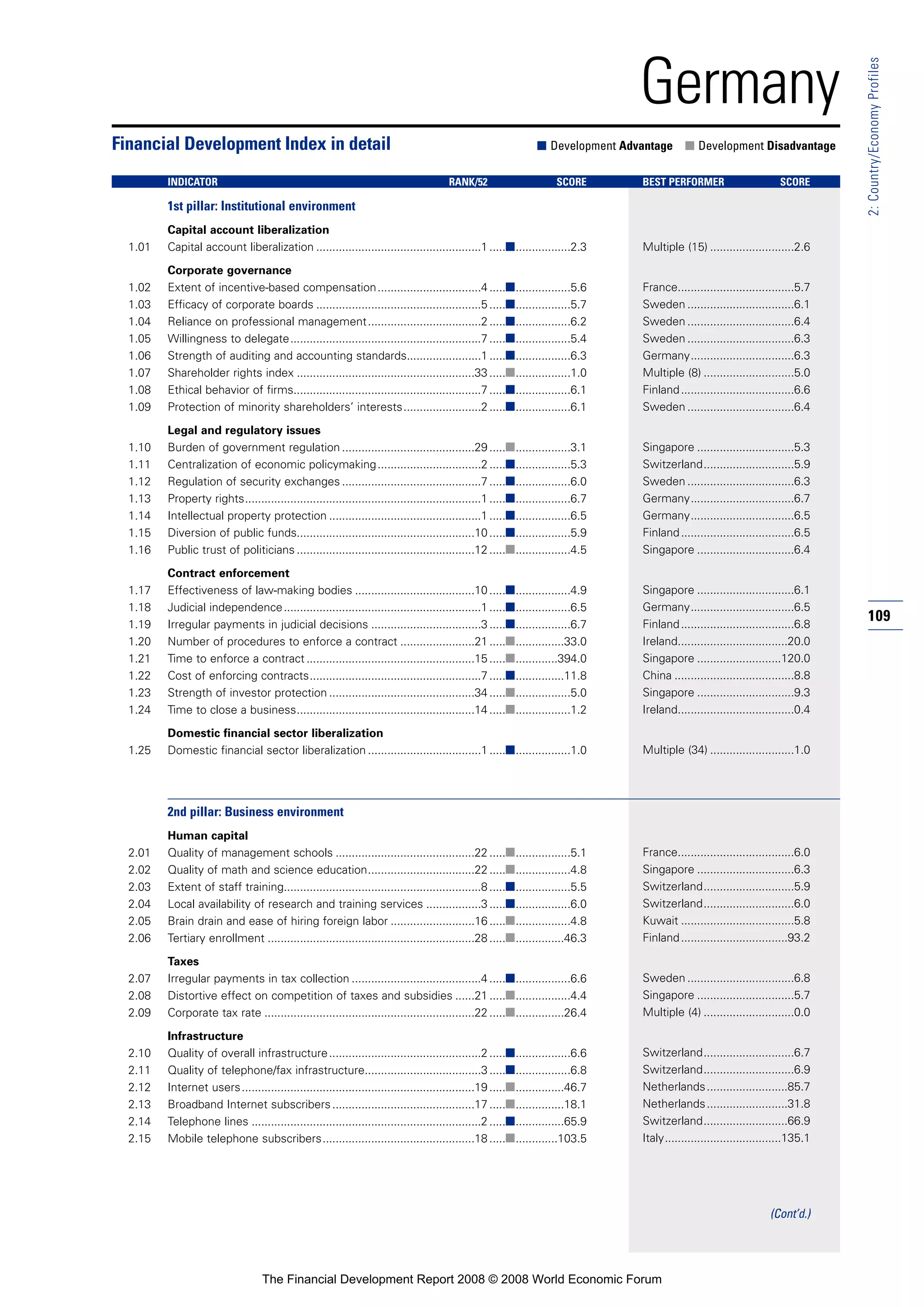 109
2:Country/EconomyProfiles
Germany
1st pillar: Institutional environment
Capital account liberalization
1.01 Capital account liberalization ...................................................1 .....■.................2.3
Corporate governance
1.02 Extent of incentive-based compensation................................4 .....■.................5.6
1.03 Efficacy of corporate boards ...................................................5 .....■.................5.7
1.04 Reliance on professional management...................................2 .....■.................6.2
1.05 Willingness to delegate...........................................................7 .....■.................5.4
1.06 Strength of auditing and accounting standards.......................1 .....■.................6.3
1.07 Shareholder rights index .......................................................33 .....■.................1.0
1.08 Ethical behavior of firms..........................................................7 .....■.................6.1
1.09 Protection of minority shareholders’ interests........................2 .....■.................6.1
Legal and regulatory issues
1.10 Burden of government regulation .........................................29 .....■.................3.1
1.11 Centralization of economic policymaking................................2 .....■.................5.3
1.12 Regulation of security exchanges ...........................................7 .....■.................6.0
1.13 Property rights.........................................................................1 .....■.................6.7
1.14 Intellectual property protection ...............................................1 .....■.................6.5
1.15 Diversion of public funds.......................................................10 .....■.................5.9
1.16 Public trust of politicians .......................................................12 .....■.................4.5
Contract enforcement
1.17 Effectiveness of law-making bodies .....................................10 .....■.................4.9
1.18 Judicial independence.............................................................1 .....■.................6.5
1.19 Irregular payments in judicial decisions ..................................3 .....■.................6.7
1.20 Number of procedures to enforce a contract .......................21 .....■...............33.0
1.21 Time to enforce a contract ....................................................15 .....■.............394.0
1.22 Cost of enforcing contracts.....................................................7 .....■...............11.8
1.23 Strength of investor protection .............................................34 .....■.................5.0
1.24 Time to close a business.......................................................14 .....■.................1.2
Domestic financial sector liberalization
1.25 Domestic financial sector liberalization ...................................1 .....■.................1.0
2nd pillar: Business environment
Human capital
2.01 Quality of management schools ...........................................22 .....■.................5.1
2.02 Quality of math and science education.................................22 .....■.................4.8
2.03 Extent of staff training.............................................................8 .....■.................5.5
2.04 Local availability of research and training services .................3 .....■.................6.0
2.05 Brain drain and ease of hiring foreign labor ..........................16 .....■.................4.8
2.06 Tertiary enrollment ................................................................28 .....■...............46.3
Taxes
2.07 Irregular payments in tax collection ........................................4 .....■.................6.6
2.08 Distortive effect on competition of taxes and subsidies ......21 .....■.................4.4
2.09 Corporate tax rate .................................................................22 .....■...............26.4
Infrastructure
2.10 Quality of overall infrastructure...............................................2 .....■.................6.6
2.11 Quality of telephone/fax infrastructure....................................3 .....■.................6.8
2.12 Internet users........................................................................19 .....■...............46.7
2.13 Broadband Internet subscribers............................................17 .....■...............18.1
2.14 Telephone lines .......................................................................2 .....■...............65.9
2.15 Mobile telephone subscribers...............................................18 .....■.............103.5
Financial Development Index in detail ■ Development Advantage ■ Development Disadvantage
INDICATOR RANK/52 SCORE BEST PERFORMER SCORE
Multiple (15) ..........................2.6
France....................................5.7
Sweden .................................6.1
Sweden .................................6.4
Sweden .................................6.3
Germany................................6.3
Multiple (8) ............................5.0
Finland...................................6.6
Sweden .................................6.4
Singapore ..............................5.3
Switzerland............................5.9
Sweden .................................6.3
Germany................................6.7
Germany................................6.5
Finland...................................6.5
Singapore ..............................6.4
Singapore ..............................6.1
Germany................................6.5
Finland...................................6.8
Ireland..................................20.0
Singapore ..........................120.0
China .....................................8.8
Singapore ..............................9.3
Ireland....................................0.4
Multiple (34) ..........................1.0
France....................................6.0
Singapore ..............................6.3
Switzerland............................5.9
Switzerland............................6.0
Kuwait ...................................5.8
Finland.................................93.2
Sweden .................................6.8
Singapore ..............................5.7
Multiple (4) ............................0.0
Switzerland............................6.7
Switzerland............................6.9
Netherlands.........................85.7
Netherlands.........................31.8
Switzerland..........................66.9
Italy....................................135.1
(Cont’d.)
The Financial Development Report 2008 © 2008 World Economic Forum
 