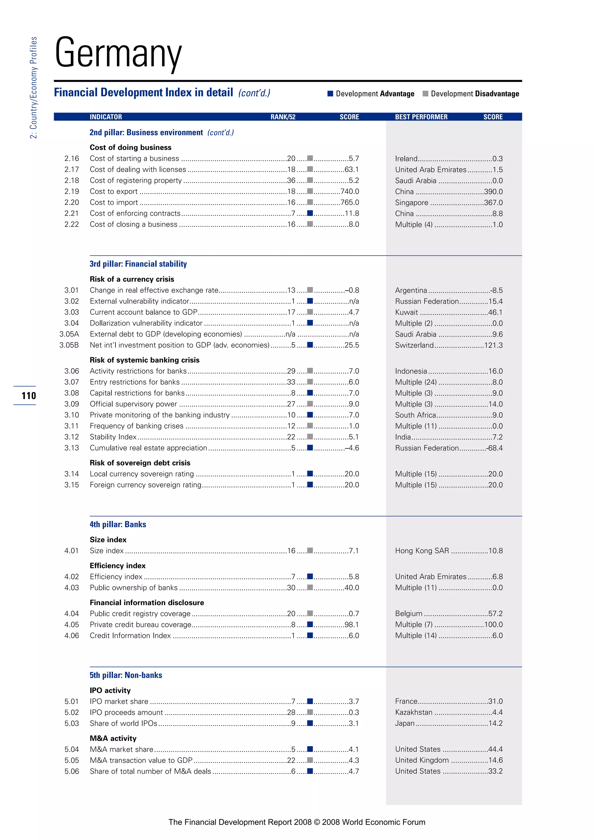 110
2:Country/EconomyProfiles
Germany
Cost of doing business
2.16 Cost of starting a business ...................................................20 .....■.................5.7
2.17 Cost of dealing with licenses................................................18 .....■...............63.1
2.18 Cost of registering property ..................................................36 .....■.................5.2
2.19 Cost to export .......................................................................18 .....■.............740.0
2.20 Cost to import .......................................................................16 .....■.............765.0
2.21 Cost of enforcing contracts.....................................................7 .....■...............11.8
2.22 Cost of closing a business ....................................................16 .....■.................8.0
3rd pillar: Financial stability
Risk of a currency crisis
3.01 Change in real effective exchange rate.................................13 .....■...............–0.8
3.02 External vulnerability indicator.................................................1 .....■.................n/a
3.03 Current account balance to GDP...........................................17 .....■.................4.7
3.04 Dollarization vulnerability indicator ..........................................1 .....■.................n/a
3.05A External debt to GDP (developing economies) ....................n/a .........................n/a
3.05B Net int’l investment position to GDP (adv. economies)..........5 .....■...............25.5
Risk of systemic banking crisis
3.06 Activity restrictions for banks................................................29 .....■.................7.0
3.07 Entry restrictions for banks ...................................................33 .....■.................6.0
3.08 Capital restrictions for banks...................................................8 .....■.................7.0
3.09 Official supervisory power ....................................................27 .....■.................9.0
3.10 Private monitoring of the banking industry ...........................10 .....■.................7.0
3.11 Frequency of banking crises .................................................12 .....■.................1.0
3.12 Stability Index........................................................................22 .....■.................5.1
3.13 Cumulative real estate appreciation........................................5 .....■...............–4.6
Risk of sovereign debt crisis
3.14 Local currency sovereign rating ..............................................1 .....■...............20.0
3.15 Foreign currency sovereign rating...........................................1 .....■...............20.0
4th pillar: Banks
Size index
4.01 Size index ..............................................................................16 .....■.................7.1
Efficiency index
4.02 Efficiency index .......................................................................7 .....■.................5.8
4.03 Public ownership of banks ....................................................30 .....■...............40.0
Financial information disclosure
4.04 Public credit registry coverage..............................................20 .....■.................0.7
4.05 Private credit bureau coverage................................................8 .....■...............98.1
4.06 Credit Information Index .........................................................1 .....■.................6.0
5th pillar: Non-banks
IPO activity
5.01 IPO market share ....................................................................7 .....■.................3.7
5.02 IPO proceeds amount ...........................................................28 .....■.................0.3
5.03 Share of world IPOs................................................................9 .....■.................3.1
M&A activity
5.04 M&A market share..................................................................5 .....■.................4.1
5.05 M&A transaction value to GDP.............................................22 .....■.................4.3
5.06 Share of total number of M&A deals......................................6 .....■.................4.7
Financial Development Index in detail (cont’d.) ■ Development Advantage ■ Development Disadvantage
INDICATOR RANK/52 SCORE BEST PERFORMER SCORE
2nd pillar: Business environment (cont’d.)
Ireland....................................0.3
United Arab Emirates............1.5
Saudi Arabia ..........................0.0
China .................................390.0
Singapore ..........................367.0
China .....................................8.8
Multiple (4) ............................1.0
Argentina..............................-8.5
Russian Federation..............15.4
Kuwait .................................46.1
Multiple (2) ............................0.0
Saudi Arabia ..........................9.6
Switzerland........................121.3
Indonesia.............................16.0
Multiple (24) ..........................8.0
Multiple (3) ............................9.0
Multiple (3) ..........................14.0
South Africa...........................9.0
Multiple (11) ..........................0.0
India.......................................7.2
Russian Federation.............-68.4
Multiple (15) ........................20.0
Multiple (15) ........................20.0
Hong Kong SAR ..................10.8
United Arab Emirates............6.8
Multiple (11) ..........................0.0
Belgium ...............................57.2
Multiple (7) ........................100.0
Multiple (14) ..........................6.0
France..................................31.0
Kazakhstan ............................4.4
Japan...................................14.2
United States ......................44.4
United Kingdom ..................14.6
United States ......................33.2
The Financial Development Report 2008 © 2008 World Economic Forum
 