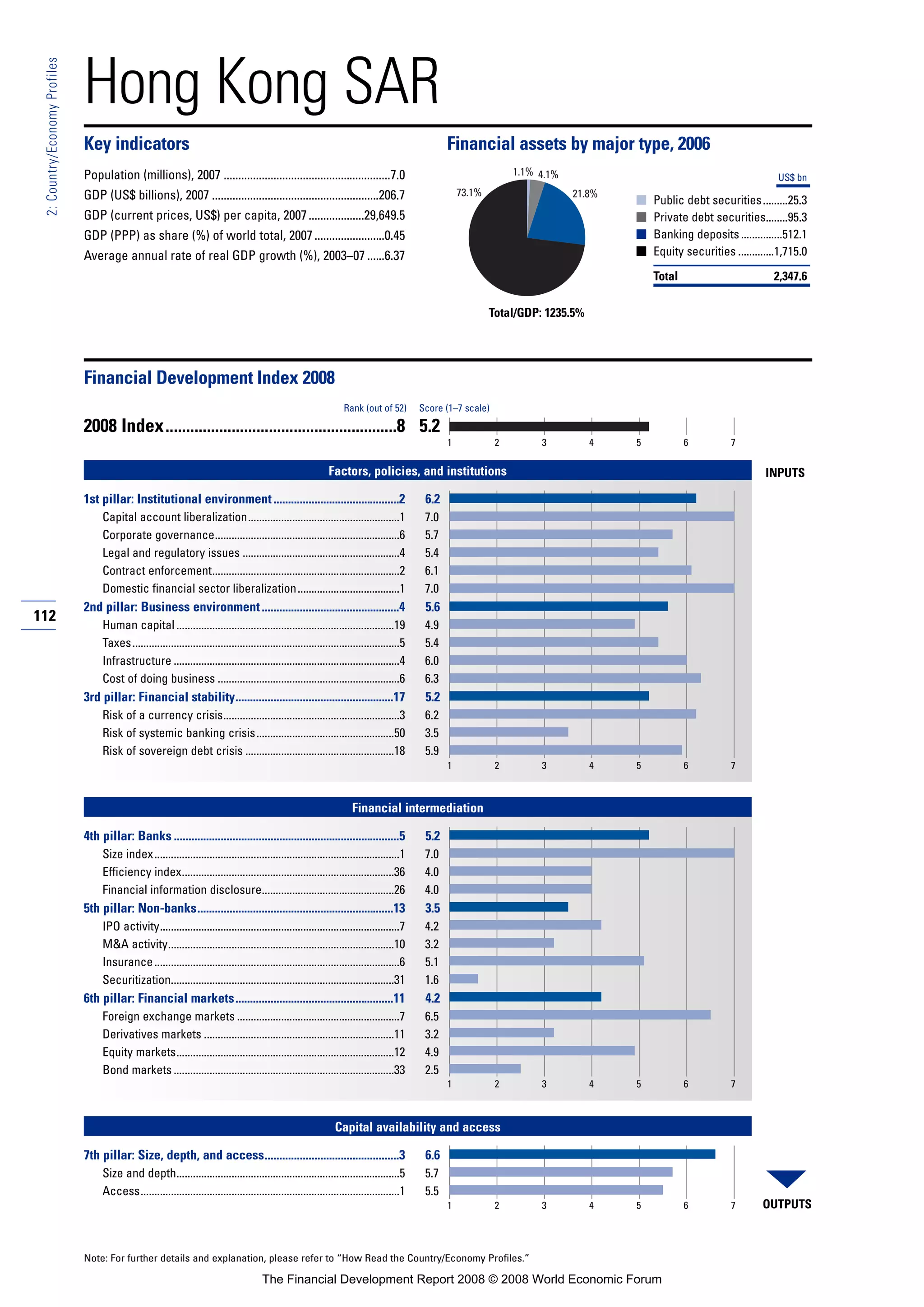 112
2:Country/EconomyProfiles
Note: For further details and explanation, please refer to “How Read the Country/Economy Profiles.”
Hong Kong SAR
Key indicators Financial assets by major type, 2006
Population (millions), 2007 .........................................................7.0
GDP (US$ billions), 2007 .........................................................206.7
GDP (current prices, US$) per capita, 2007...................29,649.5
GDP (PPP) as share (%) of world total, 2007........................0.45
Average annual rate of real GDP growth (%), 2003–07 ......6.37
■
■
■
■
Financial Development Index 2008
2008 Index........................................................8 5.2
Factors, policies, and institutions
1st pillar: Institutional environment...........................................2 6.2
Capital account liberalization.......................................................1 7.0
Corporate governance...................................................................6 5.7
Legal and regulatory issues .........................................................4 5.4
Contract enforcement....................................................................2 6.1
Domestic financial sector liberalization.....................................1 7.0
2nd pillar: Business environment...............................................4 5.6
Human capital ...............................................................................19 4.9
Taxes.................................................................................................5 5.4
Infrastructure ..................................................................................4 6.0
Cost of doing business ..................................................................6 6.3
3rd pillar: Financial stability......................................................17 5.2
Risk of a currency crisis................................................................3 6.2
Risk of systemic banking crisis..................................................50 3.5
Risk of sovereign debt crisis ......................................................18 5.9
Financial intermediation
4th pillar: Banks .............................................................................5 5.2
Size index.........................................................................................1 7.0
Efficiency index.............................................................................36 4.0
Financial information disclosure................................................26 4.0
5th pillar: Non-banks...................................................................13 3.5
IPO activity.......................................................................................7 4.2
M&A activity..................................................................................10 3.2
Insurance.........................................................................................6 5.1
Securitization.................................................................................31 1.6
6th pillar: Financial markets......................................................11 4.2
Foreign exchange markets ...........................................................7 6.5
Derivatives markets .....................................................................11 3.2
Equity markets...............................................................................12 4.9
Bond markets ................................................................................33 2.5
Capital availability and access
7th pillar: Size, depth, and access..............................................3 6.6
Size and depth.................................................................................5 5.7
Access..............................................................................................1 5.5
Rank (out of 52) Score (1–7 scale)
OUTPUTS
INPUTS
1 2 3 4 5 6 7
1 2 3 4 5 6 7
1 2 3 4 5 6 7
1 2 3 4 5 6 7
Total/GDP: 1235.5%
US$ bn
Public debt securities.........25.3
Private debt securities........95.3
Banking deposits...............512.1
Equity securities .............1,715.0
Total 2,347.6
73.1%
1.1% 4.1%
21.8%
The Financial Development Report 2008 © 2008 World Economic Forum
 