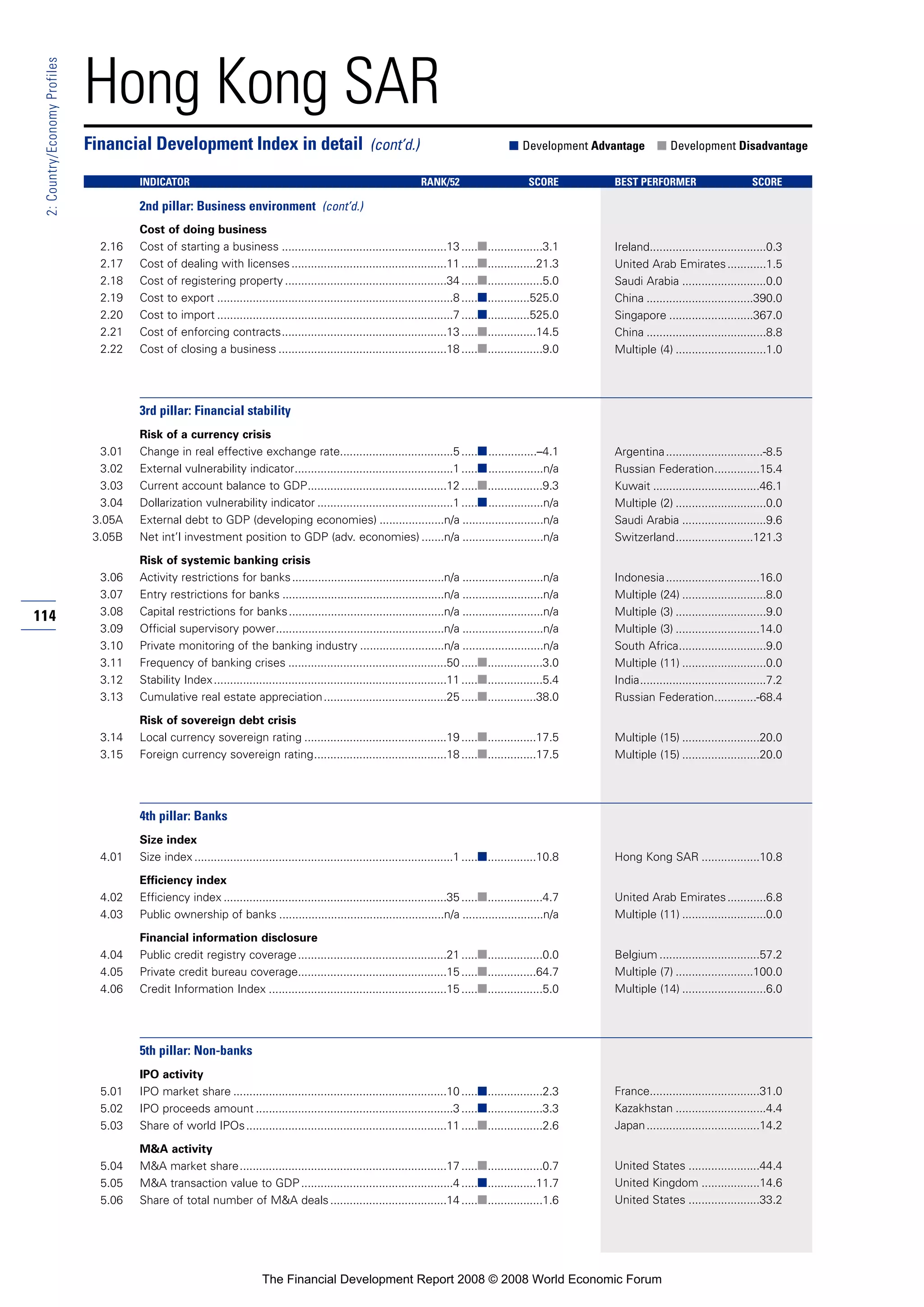 114
2:Country/EconomyProfiles
Hong Kong SAR
Cost of doing business
2.16 Cost of starting a business ...................................................13 .....■.................3.1
2.17 Cost of dealing with licenses................................................11 .....■...............21.3
2.18 Cost of registering property ..................................................34 .....■.................5.0
2.19 Cost to export .........................................................................8 .....■.............525.0
2.20 Cost to import .........................................................................7 .....■.............525.0
2.21 Cost of enforcing contracts...................................................13 .....■...............14.5
2.22 Cost of closing a business ....................................................18 .....■.................9.0
3rd pillar: Financial stability
Risk of a currency crisis
3.01 Change in real effective exchange rate...................................5 .....■...............–4.1
3.02 External vulnerability indicator.................................................1 .....■.................n/a
3.03 Current account balance to GDP...........................................12 .....■.................9.3
3.04 Dollarization vulnerability indicator ..........................................1 .....■.................n/a
3.05A External debt to GDP (developing economies) ....................n/a .........................n/a
3.05B Net int’l investment position to GDP (adv. economies) .......n/a .........................n/a
Risk of systemic banking crisis
3.06 Activity restrictions for banks...............................................n/a .........................n/a
3.07 Entry restrictions for banks ..................................................n/a .........................n/a
3.08 Capital restrictions for banks................................................n/a .........................n/a
3.09 Official supervisory power....................................................n/a .........................n/a
3.10 Private monitoring of the banking industry ..........................n/a .........................n/a
3.11 Frequency of banking crises .................................................50 .....■.................3.0
3.12 Stability Index........................................................................11 .....■.................5.4
3.13 Cumulative real estate appreciation......................................25 .....■...............38.0
Risk of sovereign debt crisis
3.14 Local currency sovereign rating ............................................19 .....■...............17.5
3.15 Foreign currency sovereign rating.........................................18 .....■...............17.5
4th pillar: Banks
Size index
4.01 Size index ................................................................................1 .....■...............10.8
Efficiency index
4.02 Efficiency index .....................................................................35 .....■.................4.7
4.03 Public ownership of banks ...................................................n/a .........................n/a
Financial information disclosure
4.04 Public credit registry coverage..............................................21 .....■.................0.0
4.05 Private credit bureau coverage..............................................15 .....■...............64.7
4.06 Credit Information Index .......................................................15 .....■.................5.0
5th pillar: Non-banks
IPO activity
5.01 IPO market share ..................................................................10 .....■.................2.3
5.02 IPO proceeds amount .............................................................3 .....■.................3.3
5.03 Share of world IPOs..............................................................11 .....■.................2.6
M&A activity
5.04 M&A market share................................................................17 .....■.................0.7
5.05 M&A transaction value to GDP...............................................4 .....■...............11.7
5.06 Share of total number of M&A deals....................................14 .....■.................1.6
Financial Development Index in detail (cont’d.) ■ Development Advantage ■ Development Disadvantage
INDICATOR RANK/52 SCORE BEST PERFORMER SCORE
2nd pillar: Business environment (cont’d.)
Ireland....................................0.3
United Arab Emirates............1.5
Saudi Arabia ..........................0.0
China .................................390.0
Singapore ..........................367.0
China .....................................8.8
Multiple (4) ............................1.0
Argentina..............................-8.5
Russian Federation..............15.4
Kuwait .................................46.1
Multiple (2) ............................0.0
Saudi Arabia ..........................9.6
Switzerland........................121.3
Indonesia.............................16.0
Multiple (24) ..........................8.0
Multiple (3) ............................9.0
Multiple (3) ..........................14.0
South Africa...........................9.0
Multiple (11) ..........................0.0
India.......................................7.2
Russian Federation.............-68.4
Multiple (15) ........................20.0
Multiple (15) ........................20.0
Hong Kong SAR ..................10.8
United Arab Emirates............6.8
Multiple (11) ..........................0.0
Belgium ...............................57.2
Multiple (7) ........................100.0
Multiple (14) ..........................6.0
France..................................31.0
Kazakhstan ............................4.4
Japan...................................14.2
United States ......................44.4
United Kingdom ..................14.6
United States ......................33.2
The Financial Development Report 2008 © 2008 World Economic Forum
 