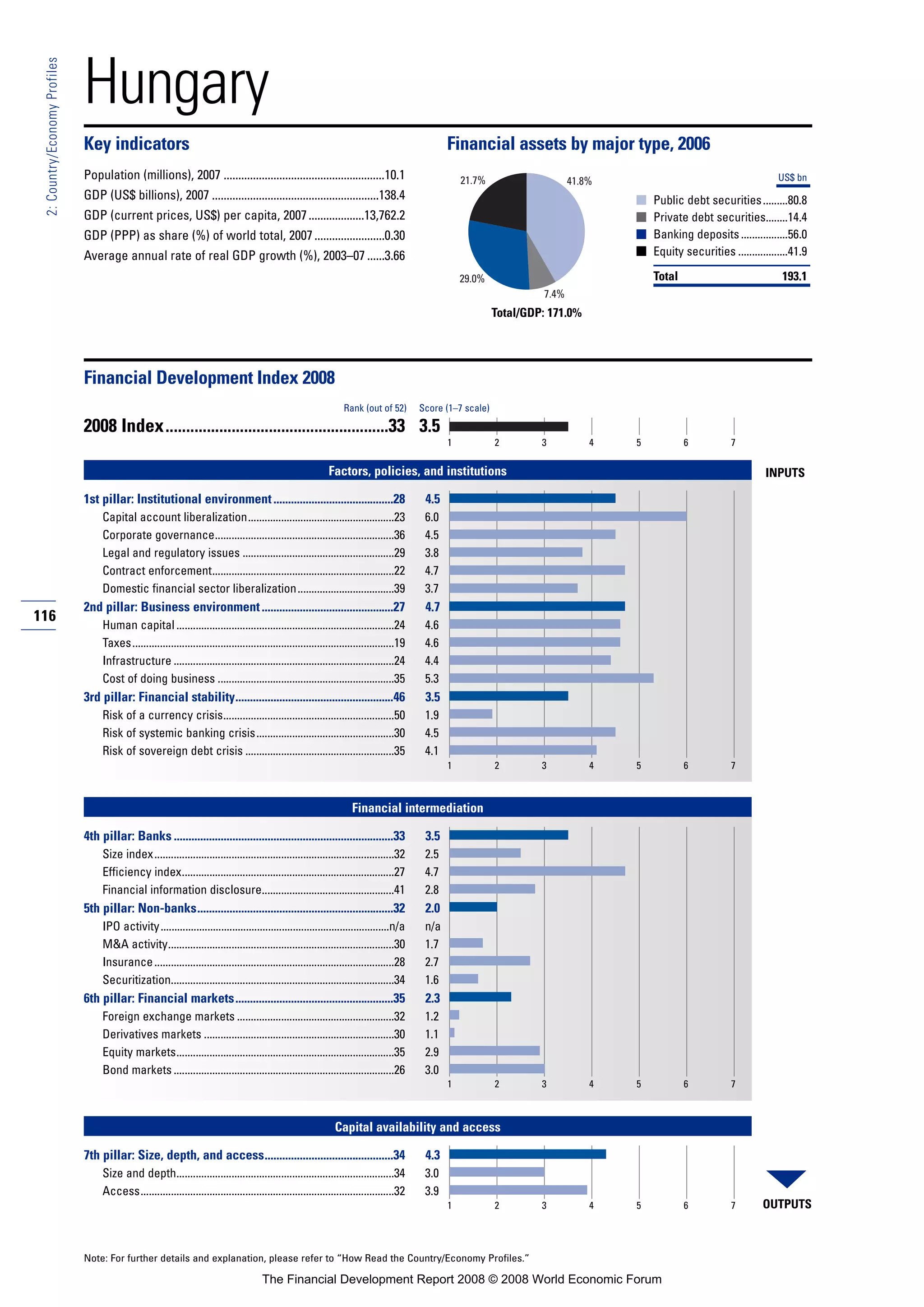116
2:Country/EconomyProfiles
Note: For further details and explanation, please refer to “How Read the Country/Economy Profiles.”
Hungary
Key indicators Financial assets by major type, 2006
Population (millions), 2007 .......................................................10.1
GDP (US$ billions), 2007 .........................................................138.4
GDP (current prices, US$) per capita, 2007...................13,762.2
GDP (PPP) as share (%) of world total, 2007........................0.30
Average annual rate of real GDP growth (%), 2003–07 ......3.66
■
■
■
■
Financial Development Index 2008
2008 Index......................................................33 3.5
Factors, policies, and institutions
1st pillar: Institutional environment.........................................28 4.5
Capital account liberalization.....................................................23 6.0
Corporate governance.................................................................36 4.5
Legal and regulatory issues .......................................................29 3.8
Contract enforcement..................................................................22 4.7
Domestic financial sector liberalization...................................39 3.7
2nd pillar: Business environment.............................................27 4.7
Human capital ...............................................................................24 4.6
Taxes...............................................................................................19 4.6
Infrastructure ................................................................................24 4.4
Cost of doing business ................................................................35 5.3
3rd pillar: Financial stability......................................................46 3.5
Risk of a currency crisis..............................................................50 1.9
Risk of systemic banking crisis..................................................30 4.5
Risk of sovereign debt crisis ......................................................35 4.1
Financial intermediation
4th pillar: Banks ...........................................................................33 3.5
Size index.......................................................................................32 2.5
Efficiency index.............................................................................27 4.7
Financial information disclosure................................................41 2.8
5th pillar: Non-banks...................................................................32 2.0
IPO activity...................................................................................n/a n/a
M&A activity..................................................................................30 1.7
Insurance.......................................................................................28 2.7
Securitization.................................................................................34 1.6
6th pillar: Financial markets......................................................35 2.3
Foreign exchange markets .........................................................32 1.2
Derivatives markets .....................................................................30 1.1
Equity markets...............................................................................35 2.9
Bond markets ................................................................................26 3.0
Capital availability and access
7th pillar: Size, depth, and access............................................34 4.3
Size and depth...............................................................................34 3.0
Access............................................................................................32 3.9
Rank (out of 52) Score (1–7 scale)
OUTPUTS
INPUTS
1 2 3 4 5 6 7
1 2 3 4 5 6 7
1 2 3 4 5 6 7
1 2 3 4 5 6 7
Total/GDP: 171.0%
US$ bn
Public debt securities.........80.8
Private debt securities........14.4
Banking deposits.................56.0
Equity securities ..................41.9
Total 193.1
21.7% 41.8%
29.0%
7.4%
The Financial Development Report 2008 © 2008 World Economic Forum
 