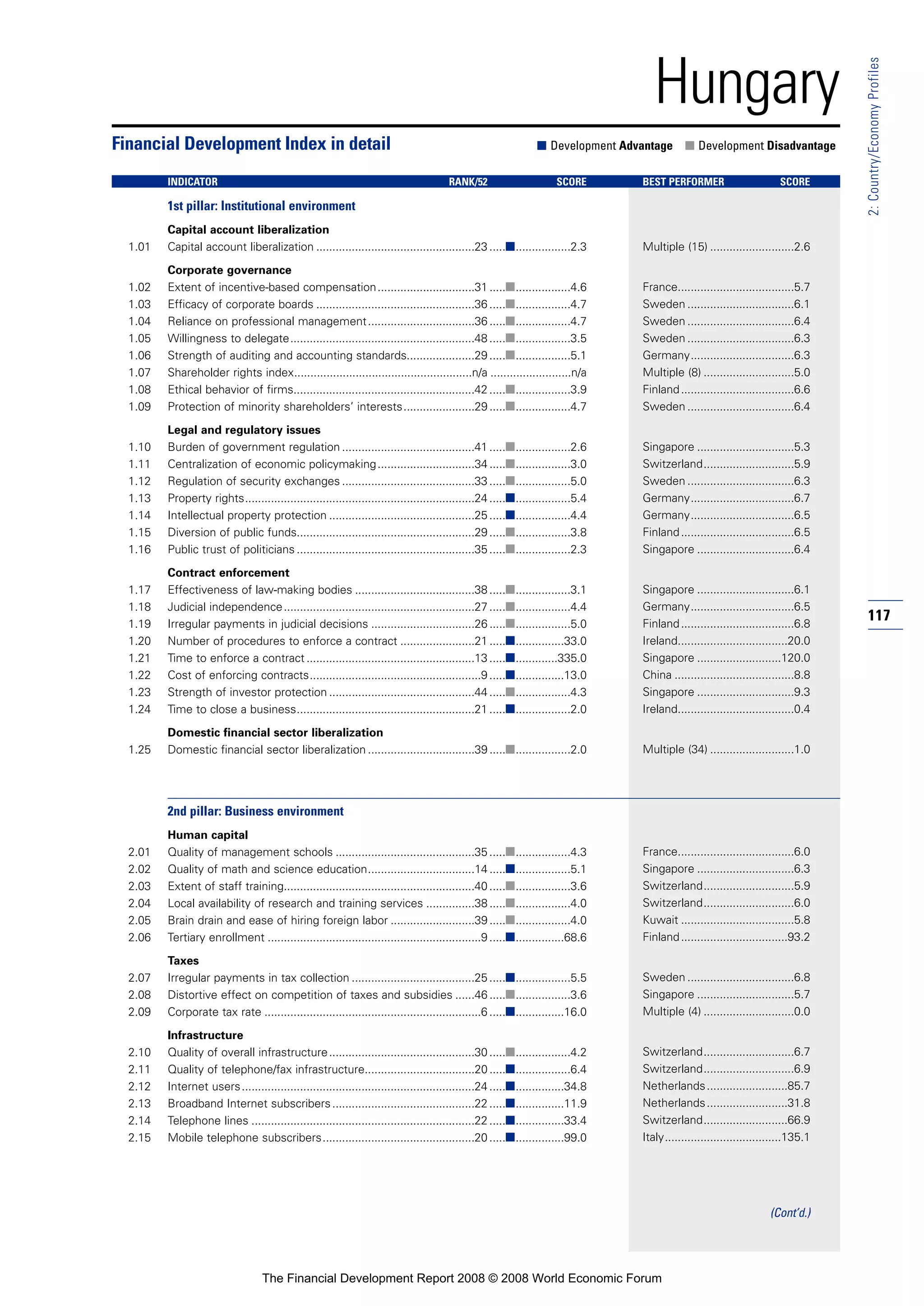 117
2:Country/EconomyProfiles
Hungary
1st pillar: Institutional environment
Capital account liberalization
1.01 Capital account liberalization .................................................23 .....■.................2.3
Corporate governance
1.02 Extent of incentive-based compensation..............................31 .....■.................4.6
1.03 Efficacy of corporate boards .................................................36 .....■.................4.7
1.04 Reliance on professional management.................................36 .....■.................4.7
1.05 Willingness to delegate.........................................................48 .....■.................3.5
1.06 Strength of auditing and accounting standards.....................29 .....■.................5.1
1.07 Shareholder rights index.......................................................n/a .........................n/a
1.08 Ethical behavior of firms........................................................42 .....■.................3.9
1.09 Protection of minority shareholders’ interests......................29 .....■.................4.7
Legal and regulatory issues
1.10 Burden of government regulation .........................................41 .....■.................2.6
1.11 Centralization of economic policymaking..............................34 .....■.................3.0
1.12 Regulation of security exchanges .........................................33 .....■.................5.0
1.13 Property rights.......................................................................24 .....■.................5.4
1.14 Intellectual property protection .............................................25 .....■.................4.4
1.15 Diversion of public funds.......................................................29 .....■.................3.8
1.16 Public trust of politicians .......................................................35 .....■.................2.3
Contract enforcement
1.17 Effectiveness of law-making bodies .....................................38 .....■.................3.1
1.18 Judicial independence...........................................................27 .....■.................4.4
1.19 Irregular payments in judicial decisions ................................26 .....■.................5.0
1.20 Number of procedures to enforce a contract .......................21 .....■...............33.0
1.21 Time to enforce a contract ....................................................13 .....■.............335.0
1.22 Cost of enforcing contracts.....................................................9 .....■...............13.0
1.23 Strength of investor protection .............................................44 .....■.................4.3
1.24 Time to close a business.......................................................21 .....■.................2.0
Domestic financial sector liberalization
1.25 Domestic financial sector liberalization .................................39 .....■.................2.0
2nd pillar: Business environment
Human capital
2.01 Quality of management schools ...........................................35 .....■.................4.3
2.02 Quality of math and science education.................................14 .....■.................5.1
2.03 Extent of staff training...........................................................40 .....■.................3.6
2.04 Local availability of research and training services ...............38 .....■.................4.0
2.05 Brain drain and ease of hiring foreign labor ..........................39 .....■.................4.0
2.06 Tertiary enrollment ..................................................................9 .....■...............68.6
Taxes
2.07 Irregular payments in tax collection ......................................25 .....■.................5.5
2.08 Distortive effect on competition of taxes and subsidies ......46 .....■.................3.6
2.09 Corporate tax rate ...................................................................6 .....■...............16.0
Infrastructure
2.10 Quality of overall infrastructure.............................................30 .....■.................4.2
2.11 Quality of telephone/fax infrastructure..................................20 .....■.................6.4
2.12 Internet users........................................................................24 .....■...............34.8
2.13 Broadband Internet subscribers............................................22 .....■...............11.9
2.14 Telephone lines .....................................................................22 .....■...............33.4
2.15 Mobile telephone subscribers...............................................20 .....■...............99.0
Financial Development Index in detail ■ Development Advantage ■ Development Disadvantage
INDICATOR RANK/52 SCORE BEST PERFORMER SCORE
Multiple (15) ..........................2.6
France....................................5.7
Sweden .................................6.1
Sweden .................................6.4
Sweden .................................6.3
Germany................................6.3
Multiple (8) ............................5.0
Finland...................................6.6
Sweden .................................6.4
Singapore ..............................5.3
Switzerland............................5.9
Sweden .................................6.3
Germany................................6.7
Germany................................6.5
Finland...................................6.5
Singapore ..............................6.4
Singapore ..............................6.1
Germany................................6.5
Finland...................................6.8
Ireland..................................20.0
Singapore ..........................120.0
China .....................................8.8
Singapore ..............................9.3
Ireland....................................0.4
Multiple (34) ..........................1.0
France....................................6.0
Singapore ..............................6.3
Switzerland............................5.9
Switzerland............................6.0
Kuwait ...................................5.8
Finland.................................93.2
Sweden .................................6.8
Singapore ..............................5.7
Multiple (4) ............................0.0
Switzerland............................6.7
Switzerland............................6.9
Netherlands.........................85.7
Netherlands.........................31.8
Switzerland..........................66.9
Italy....................................135.1
(Cont’d.)
The Financial Development Report 2008 © 2008 World Economic Forum
 