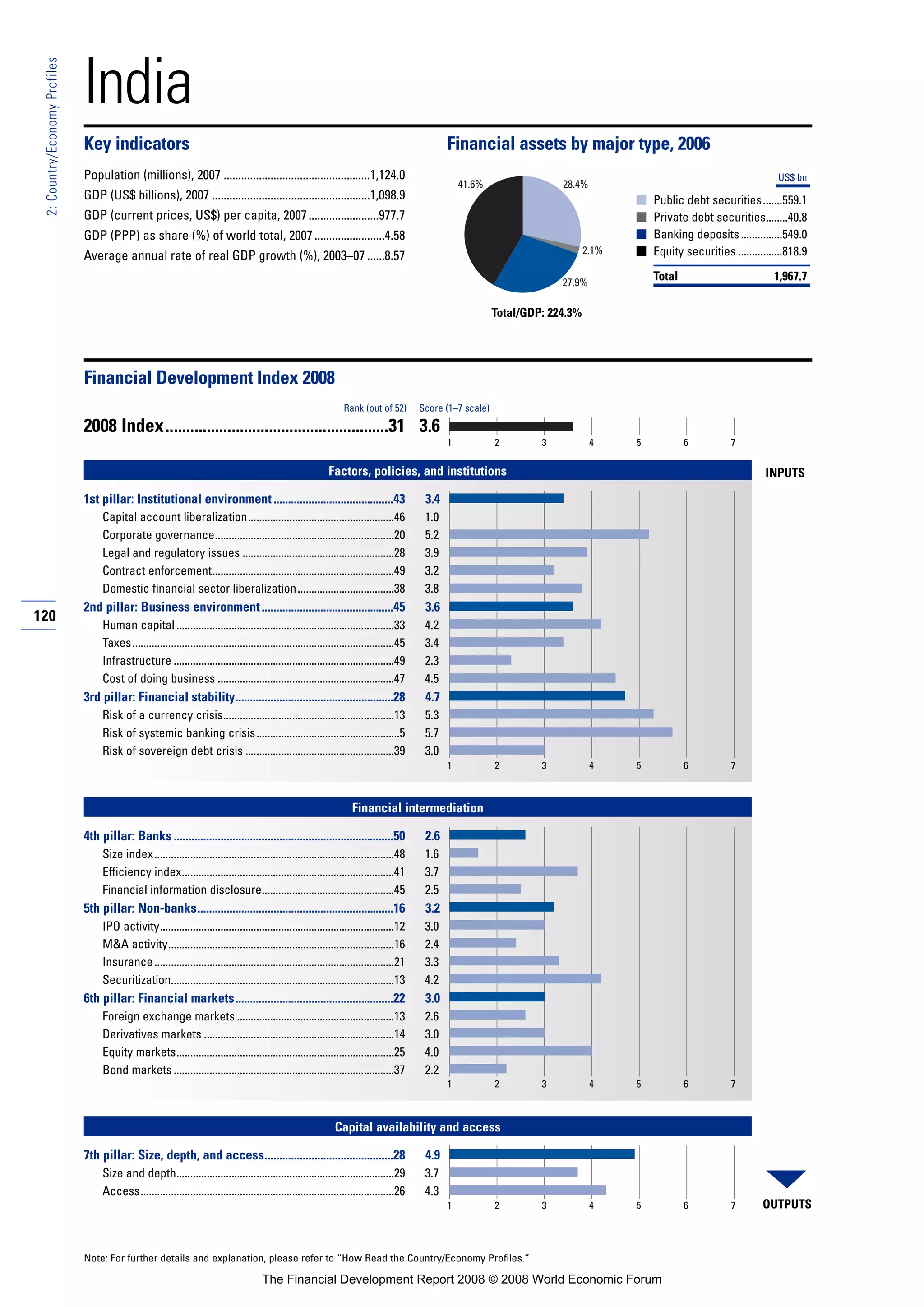 120
2:Country/EconomyProfiles
Note: For further details and explanation, please refer to “How Read the Country/Economy Profiles.”
India
Key indicators Financial assets by major type, 2006
Population (millions), 2007 ..................................................1,124.0
GDP (US$ billions), 2007 ......................................................1,098.9
GDP (current prices, US$) per capita, 2007........................977.7
GDP (PPP) as share (%) of world total, 2007........................4.58
Average annual rate of real GDP growth (%), 2003–07 ......8.57
■
■
■
■
Financial Development Index 2008
2008 Index......................................................31 3.6
Factors, policies, and institutions
1st pillar: Institutional environment.........................................43 3.4
Capital account liberalization.....................................................46 1.0
Corporate governance.................................................................20 5.2
Legal and regulatory issues .......................................................28 3.9
Contract enforcement..................................................................49 3.2
Domestic financial sector liberalization...................................38 3.8
2nd pillar: Business environment.............................................45 3.6
Human capital ...............................................................................33 4.2
Taxes...............................................................................................45 3.4
Infrastructure ................................................................................49 2.3
Cost of doing business ................................................................47 4.5
3rd pillar: Financial stability......................................................28 4.7
Risk of a currency crisis..............................................................13 5.3
Risk of systemic banking crisis....................................................5 5.7
Risk of sovereign debt crisis ......................................................39 3.0
Financial intermediation
4th pillar: Banks ...........................................................................50 2.6
Size index.......................................................................................48 1.6
Efficiency index.............................................................................41 3.7
Financial information disclosure................................................45 2.5
5th pillar: Non-banks...................................................................16 3.2
IPO activity.....................................................................................12 3.0
M&A activity..................................................................................16 2.4
Insurance.......................................................................................21 3.3
Securitization.................................................................................13 4.2
6th pillar: Financial markets......................................................22 3.0
Foreign exchange markets .........................................................13 2.6
Derivatives markets .....................................................................14 3.0
Equity markets...............................................................................25 4.0
Bond markets ................................................................................37 2.2
Capital availability and access
7th pillar: Size, depth, and access............................................28 4.9
Size and depth...............................................................................29 3.7
Access............................................................................................26 4.3
Rank (out of 52) Score (1–7 scale)
OUTPUTS
INPUTS
1 2 3 4 5 6 7
1 2 3 4 5 6 7
1 2 3 4 5 6 7
1 2 3 4 5 6 7
Total/GDP: 224.3%
US$ bn
Public debt securities.......559.1
Private debt securities........40.8
Banking deposits...............549.0
Equity securities ................818.9
Total 1,967.7
41.6% 28.4%
27.9%
2.1%
The Financial Development Report 2008 © 2008 World Economic Forum
 
