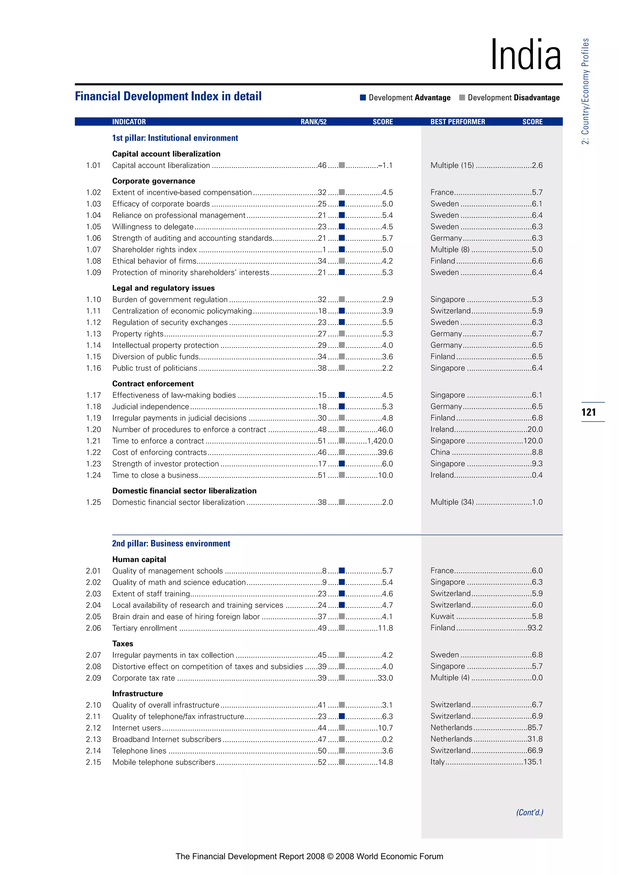 121
2:Country/EconomyProfiles
India
1st pillar: Institutional environment
Capital account liberalization
1.01 Capital account liberalization .................................................46 .....■...............–1.1
Corporate governance
1.02 Extent of incentive-based compensation..............................32 .....■.................4.5
1.03 Efficacy of corporate boards .................................................25 .....■.................5.0
1.04 Reliance on professional management.................................21 .....■.................5.4
1.05 Willingness to delegate.........................................................23 .....■.................4.5
1.06 Strength of auditing and accounting standards.....................21 .....■.................5.7
1.07 Shareholder rights index .........................................................1 .....■.................5.0
1.08 Ethical behavior of firms........................................................34 .....■.................4.2
1.09 Protection of minority shareholders’ interests......................21 .....■.................5.3
Legal and regulatory issues
1.10 Burden of government regulation .........................................32 .....■.................2.9
1.11 Centralization of economic policymaking..............................18 .....■.................3.9
1.12 Regulation of security exchanges .........................................23 .....■.................5.5
1.13 Property rights.......................................................................27 .....■.................5.3
1.14 Intellectual property protection .............................................29 .....■.................4.0
1.15 Diversion of public funds.......................................................34 .....■.................3.6
1.16 Public trust of politicians .......................................................38 .....■.................2.2
Contract enforcement
1.17 Effectiveness of law-making bodies .....................................15 .....■.................4.5
1.18 Judicial independence...........................................................18 .....■.................5.3
1.19 Irregular payments in judicial decisions ................................30 .....■.................4.8
1.20 Number of procedures to enforce a contract .......................48 .....■...............46.0
1.21 Time to enforce a contract ....................................................51 .....■..........1,420.0
1.22 Cost of enforcing contracts...................................................46 .....■...............39.6
1.23 Strength of investor protection .............................................17 .....■.................6.0
1.24 Time to close a business.......................................................51 .....■...............10.0
Domestic financial sector liberalization
1.25 Domestic financial sector liberalization .................................38 .....■.................2.0
2nd pillar: Business environment
Human capital
2.01 Quality of management schools .............................................8 .....■.................5.7
2.02 Quality of math and science education...................................9 .....■.................5.4
2.03 Extent of staff training...........................................................23 .....■.................4.6
2.04 Local availability of research and training services ...............24 .....■.................4.7
2.05 Brain drain and ease of hiring foreign labor ..........................37 .....■.................4.1
2.06 Tertiary enrollment ................................................................49 .....■...............11.8
Taxes
2.07 Irregular payments in tax collection ......................................45 .....■.................4.2
2.08 Distortive effect on competition of taxes and subsidies ......39 .....■.................4.0
2.09 Corporate tax rate .................................................................39 .....■...............33.0
Infrastructure
2.10 Quality of overall infrastructure.............................................41 .....■.................3.1
2.11 Quality of telephone/fax infrastructure..................................23 .....■.................6.3
2.12 Internet users........................................................................44 .....■...............10.7
2.13 Broadband Internet subscribers............................................47 .....■.................0.2
2.14 Telephone lines .....................................................................50 .....■.................3.6
2.15 Mobile telephone subscribers...............................................52 .....■...............14.8
Financial Development Index in detail ■ Development Advantage ■ Development Disadvantage
INDICATOR RANK/52 SCORE BEST PERFORMER SCORE
Multiple (15) ..........................2.6
France....................................5.7
Sweden .................................6.1
Sweden .................................6.4
Sweden .................................6.3
Germany................................6.3
Multiple (8) ............................5.0
Finland...................................6.6
Sweden .................................6.4
Singapore ..............................5.3
Switzerland............................5.9
Sweden .................................6.3
Germany................................6.7
Germany................................6.5
Finland...................................6.5
Singapore ..............................6.4
Singapore ..............................6.1
Germany................................6.5
Finland...................................6.8
Ireland..................................20.0
Singapore ..........................120.0
China .....................................8.8
Singapore ..............................9.3
Ireland....................................0.4
Multiple (34) ..........................1.0
France....................................6.0
Singapore ..............................6.3
Switzerland............................5.9
Switzerland............................6.0
Kuwait ...................................5.8
Finland.................................93.2
Sweden .................................6.8
Singapore ..............................5.7
Multiple (4) ............................0.0
Switzerland............................6.7
Switzerland............................6.9
Netherlands.........................85.7
Netherlands.........................31.8
Switzerland..........................66.9
Italy....................................135.1
(Cont’d.)
The Financial Development Report 2008 © 2008 World Economic Forum
 