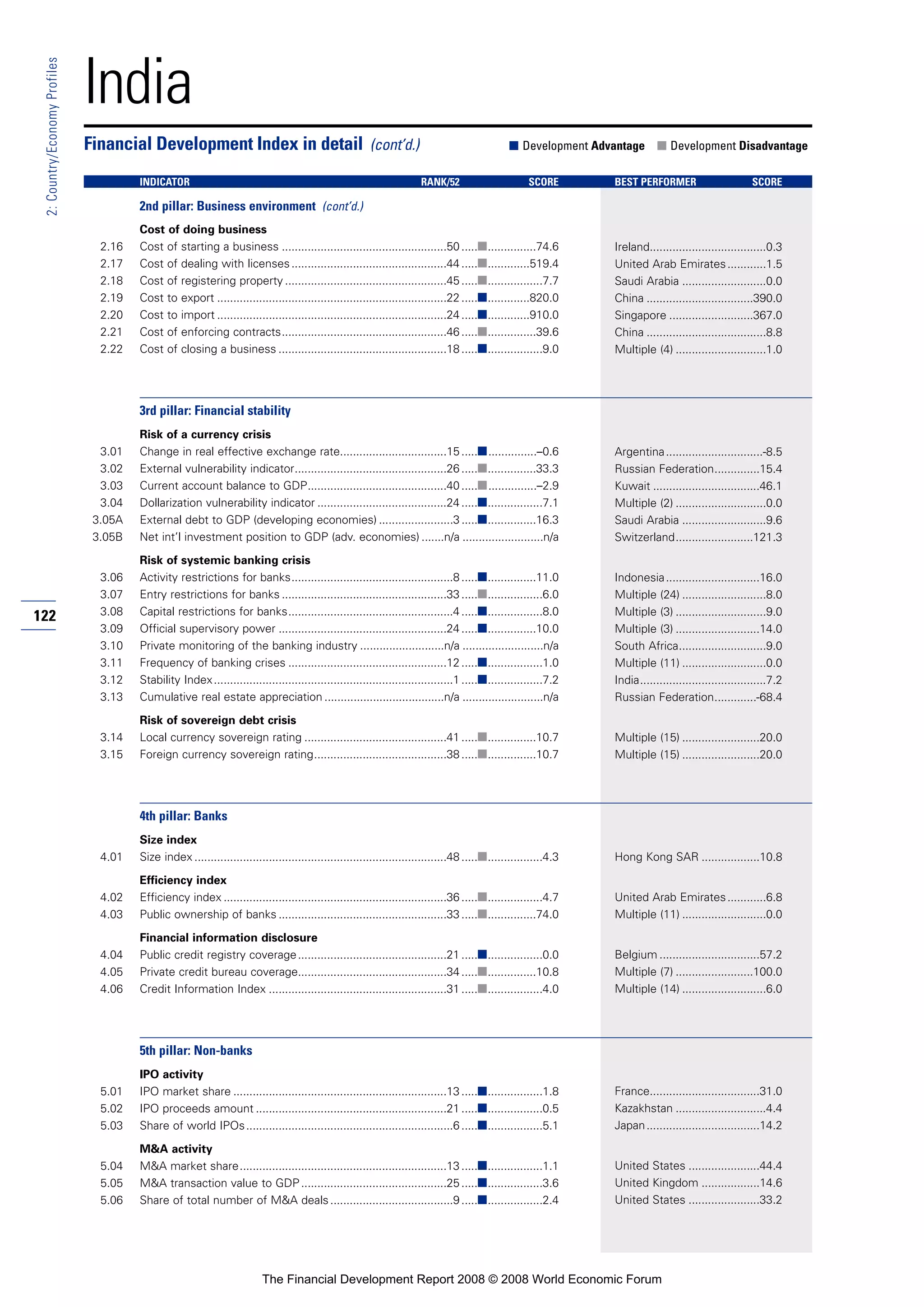 122
2:Country/EconomyProfiles
India
Cost of doing business
2.16 Cost of starting a business ...................................................50 .....■...............74.6
2.17 Cost of dealing with licenses................................................44 .....■.............519.4
2.18 Cost of registering property ..................................................45 .....■.................7.7
2.19 Cost to export .......................................................................22 .....■.............820.0
2.20 Cost to import .......................................................................24 .....■.............910.0
2.21 Cost of enforcing contracts...................................................46 .....■...............39.6
2.22 Cost of closing a business ....................................................18 .....■.................9.0
3rd pillar: Financial stability
Risk of a currency crisis
3.01 Change in real effective exchange rate.................................15 .....■...............–0.6
3.02 External vulnerability indicator...............................................26 .....■...............33.3
3.03 Current account balance to GDP...........................................40 .....■...............–2.9
3.04 Dollarization vulnerability indicator ........................................24 .....■.................7.1
3.05A External debt to GDP (developing economies) .......................3 .....■...............16.3
3.05B Net int’l investment position to GDP (adv. economies) .......n/a .........................n/a
Risk of systemic banking crisis
3.06 Activity restrictions for banks..................................................8 .....■...............11.0
3.07 Entry restrictions for banks ...................................................33 .....■.................6.0
3.08 Capital restrictions for banks...................................................4 .....■.................8.0
3.09 Official supervisory power ....................................................24 .....■...............10.0
3.10 Private monitoring of the banking industry ..........................n/a .........................n/a
3.11 Frequency of banking crises .................................................12 .....■.................1.0
3.12 Stability Index..........................................................................1 .....■.................7.2
3.13 Cumulative real estate appreciation .....................................n/a .........................n/a
Risk of sovereign debt crisis
3.14 Local currency sovereign rating ............................................41 .....■...............10.7
3.15 Foreign currency sovereign rating.........................................38 .....■...............10.7
4th pillar: Banks
Size index
4.01 Size index ..............................................................................48 .....■.................4.3
Efficiency index
4.02 Efficiency index .....................................................................36 .....■.................4.7
4.03 Public ownership of banks ....................................................33 .....■...............74.0
Financial information disclosure
4.04 Public credit registry coverage..............................................21 .....■.................0.0
4.05 Private credit bureau coverage..............................................34 .....■...............10.8
4.06 Credit Information Index .......................................................31 .....■.................4.0
5th pillar: Non-banks
IPO activity
5.01 IPO market share ..................................................................13 .....■.................1.8
5.02 IPO proceeds amount ...........................................................21 .....■.................0.5
5.03 Share of world IPOs................................................................6 .....■.................5.1
M&A activity
5.04 M&A market share................................................................13 .....■.................1.1
5.05 M&A transaction value to GDP.............................................25 .....■.................3.6
5.06 Share of total number of M&A deals......................................9 .....■.................2.4
Financial Development Index in detail (cont’d.) ■ Development Advantage ■ Development Disadvantage
INDICATOR RANK/52 SCORE BEST PERFORMER SCORE
2nd pillar: Business environment (cont’d.)
Ireland....................................0.3
United Arab Emirates............1.5
Saudi Arabia ..........................0.0
China .................................390.0
Singapore ..........................367.0
China .....................................8.8
Multiple (4) ............................1.0
Argentina..............................-8.5
Russian Federation..............15.4
Kuwait .................................46.1
Multiple (2) ............................0.0
Saudi Arabia ..........................9.6
Switzerland........................121.3
Indonesia.............................16.0
Multiple (24) ..........................8.0
Multiple (3) ............................9.0
Multiple (3) ..........................14.0
South Africa...........................9.0
Multiple (11) ..........................0.0
India.......................................7.2
Russian Federation.............-68.4
Multiple (15) ........................20.0
Multiple (15) ........................20.0
Hong Kong SAR ..................10.8
United Arab Emirates............6.8
Multiple (11) ..........................0.0
Belgium ...............................57.2
Multiple (7) ........................100.0
Multiple (14) ..........................6.0
France..................................31.0
Kazakhstan ............................4.4
Japan...................................14.2
United States ......................44.4
United Kingdom ..................14.6
United States ......................33.2
The Financial Development Report 2008 © 2008 World Economic Forum
 