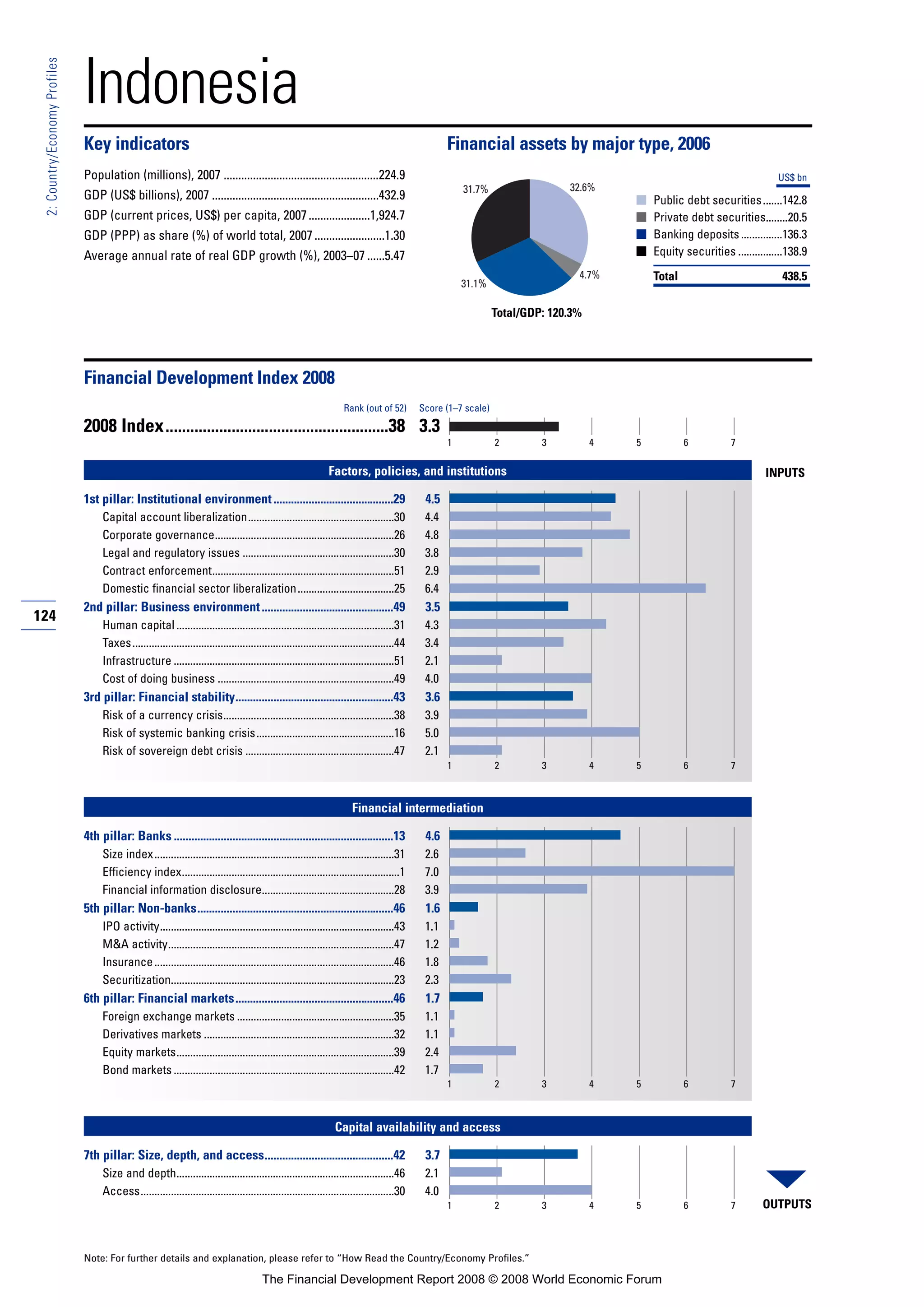 124
2:Country/EconomyProfiles
Note: For further details and explanation, please refer to “How Read the Country/Economy Profiles.”
Indonesia
Key indicators Financial assets by major type, 2006
Population (millions), 2007 .....................................................224.9
GDP (US$ billions), 2007 .........................................................432.9
GDP (current prices, US$) per capita, 2007.....................1,924.7
GDP (PPP) as share (%) of world total, 2007........................1.30
Average annual rate of real GDP growth (%), 2003–07 ......5.47
■
■
■
■
Financial Development Index 2008
2008 Index......................................................38 3.3
Factors, policies, and institutions
1st pillar: Institutional environment.........................................29 4.5
Capital account liberalization.....................................................30 4.4
Corporate governance.................................................................26 4.8
Legal and regulatory issues .......................................................30 3.8
Contract enforcement..................................................................51 2.9
Domestic financial sector liberalization...................................25 6.4
2nd pillar: Business environment.............................................49 3.5
Human capital ...............................................................................31 4.3
Taxes...............................................................................................44 3.4
Infrastructure ................................................................................51 2.1
Cost of doing business ................................................................49 4.0
3rd pillar: Financial stability......................................................43 3.6
Risk of a currency crisis..............................................................38 3.9
Risk of systemic banking crisis..................................................16 5.0
Risk of sovereign debt crisis ......................................................47 2.1
Financial intermediation
4th pillar: Banks ...........................................................................13 4.6
Size index.......................................................................................31 2.6
Efficiency index...............................................................................1 7.0
Financial information disclosure................................................28 3.9
5th pillar: Non-banks...................................................................46 1.6
IPO activity.....................................................................................43 1.1
M&A activity..................................................................................47 1.2
Insurance.......................................................................................46 1.8
Securitization.................................................................................23 2.3
6th pillar: Financial markets......................................................46 1.7
Foreign exchange markets .........................................................35 1.1
Derivatives markets .....................................................................32 1.1
Equity markets...............................................................................39 2.4
Bond markets ................................................................................42 1.7
Capital availability and access
7th pillar: Size, depth, and access............................................42 3.7
Size and depth...............................................................................46 2.1
Access............................................................................................30 4.0
Rank (out of 52) Score (1–7 scale)
OUTPUTS
INPUTS
1 2 3 4 5 6 7
1 2 3 4 5 6 7
1 2 3 4 5 6 7
1 2 3 4 5 6 7
Total/GDP: 120.3%
US$ bn
Public debt securities.......142.8
Private debt securities........20.5
Banking deposits...............136.3
Equity securities ................138.9
Total 438.5
31.7% 32.6%
31.1%
4.7%
The Financial Development Report 2008 © 2008 World Economic Forum
 