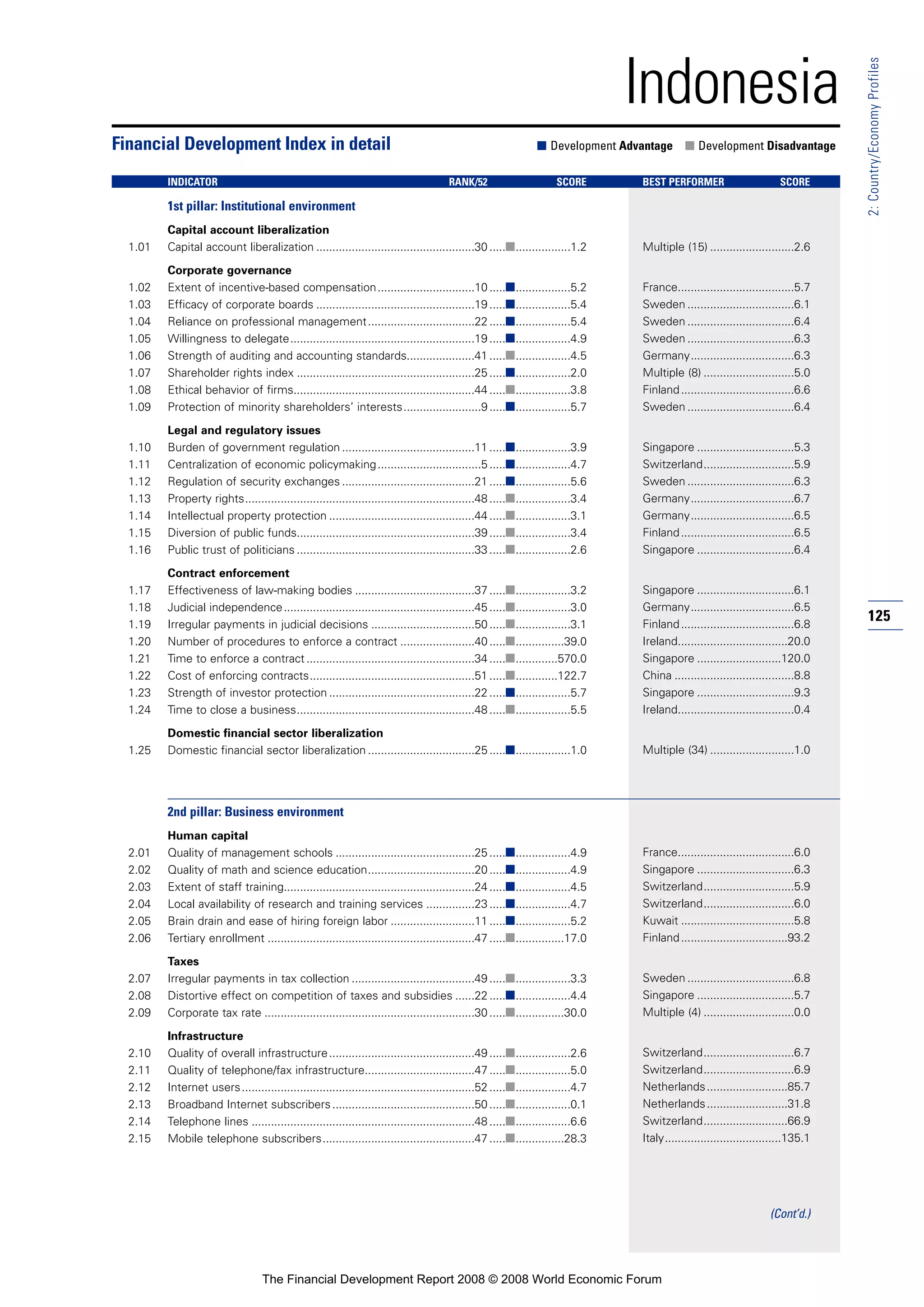 125
2:Country/EconomyProfiles
Indonesia
1st pillar: Institutional environment
Capital account liberalization
1.01 Capital account liberalization .................................................30 .....■.................1.2
Corporate governance
1.02 Extent of incentive-based compensation..............................10 .....■.................5.2
1.03 Efficacy of corporate boards .................................................19 .....■.................5.4
1.04 Reliance on professional management.................................22 .....■.................5.4
1.05 Willingness to delegate.........................................................19 .....■.................4.9
1.06 Strength of auditing and accounting standards.....................41 .....■.................4.5
1.07 Shareholder rights index .......................................................25 .....■.................2.0
1.08 Ethical behavior of firms........................................................44 .....■.................3.8
1.09 Protection of minority shareholders’ interests........................9 .....■.................5.7
Legal and regulatory issues
1.10 Burden of government regulation .........................................11 .....■.................3.9
1.11 Centralization of economic policymaking................................5 .....■.................4.7
1.12 Regulation of security exchanges .........................................21 .....■.................5.6
1.13 Property rights.......................................................................48 .....■.................3.4
1.14 Intellectual property protection .............................................44 .....■.................3.1
1.15 Diversion of public funds.......................................................39 .....■.................3.4
1.16 Public trust of politicians .......................................................33 .....■.................2.6
Contract enforcement
1.17 Effectiveness of law-making bodies .....................................37 .....■.................3.2
1.18 Judicial independence...........................................................45 .....■.................3.0
1.19 Irregular payments in judicial decisions ................................50 .....■.................3.1
1.20 Number of procedures to enforce a contract .......................40 .....■...............39.0
1.21 Time to enforce a contract ....................................................34 .....■.............570.0
1.22 Cost of enforcing contracts...................................................51 .....■.............122.7
1.23 Strength of investor protection .............................................22 .....■.................5.7
1.24 Time to close a business.......................................................48 .....■.................5.5
Domestic financial sector liberalization
1.25 Domestic financial sector liberalization .................................25 .....■.................1.0
2nd pillar: Business environment
Human capital
2.01 Quality of management schools ...........................................25 .....■.................4.9
2.02 Quality of math and science education.................................20 .....■.................4.9
2.03 Extent of staff training...........................................................24 .....■.................4.5
2.04 Local availability of research and training services ...............23 .....■.................4.7
2.05 Brain drain and ease of hiring foreign labor ..........................11 .....■.................5.2
2.06 Tertiary enrollment ................................................................47 .....■...............17.0
Taxes
2.07 Irregular payments in tax collection ......................................49 .....■.................3.3
2.08 Distortive effect on competition of taxes and subsidies ......22 .....■.................4.4
2.09 Corporate tax rate .................................................................30 .....■...............30.0
Infrastructure
2.10 Quality of overall infrastructure.............................................49 .....■.................2.6
2.11 Quality of telephone/fax infrastructure..................................47 .....■.................5.0
2.12 Internet users........................................................................52 .....■.................4.7
2.13 Broadband Internet subscribers............................................50 .....■.................0.1
2.14 Telephone lines .....................................................................48 .....■.................6.6
2.15 Mobile telephone subscribers...............................................47 .....■...............28.3
Financial Development Index in detail ■ Development Advantage ■ Development Disadvantage
INDICATOR RANK/52 SCORE BEST PERFORMER SCORE
Multiple (15) ..........................2.6
France....................................5.7
Sweden .................................6.1
Sweden .................................6.4
Sweden .................................6.3
Germany................................6.3
Multiple (8) ............................5.0
Finland...................................6.6
Sweden .................................6.4
Singapore ..............................5.3
Switzerland............................5.9
Sweden .................................6.3
Germany................................6.7
Germany................................6.5
Finland...................................6.5
Singapore ..............................6.4
Singapore ..............................6.1
Germany................................6.5
Finland...................................6.8
Ireland..................................20.0
Singapore ..........................120.0
China .....................................8.8
Singapore ..............................9.3
Ireland....................................0.4
Multiple (34) ..........................1.0
France....................................6.0
Singapore ..............................6.3
Switzerland............................5.9
Switzerland............................6.0
Kuwait ...................................5.8
Finland.................................93.2
Sweden .................................6.8
Singapore ..............................5.7
Multiple (4) ............................0.0
Switzerland............................6.7
Switzerland............................6.9
Netherlands.........................85.7
Netherlands.........................31.8
Switzerland..........................66.9
Italy....................................135.1
(Cont’d.)
The Financial Development Report 2008 © 2008 World Economic Forum
 