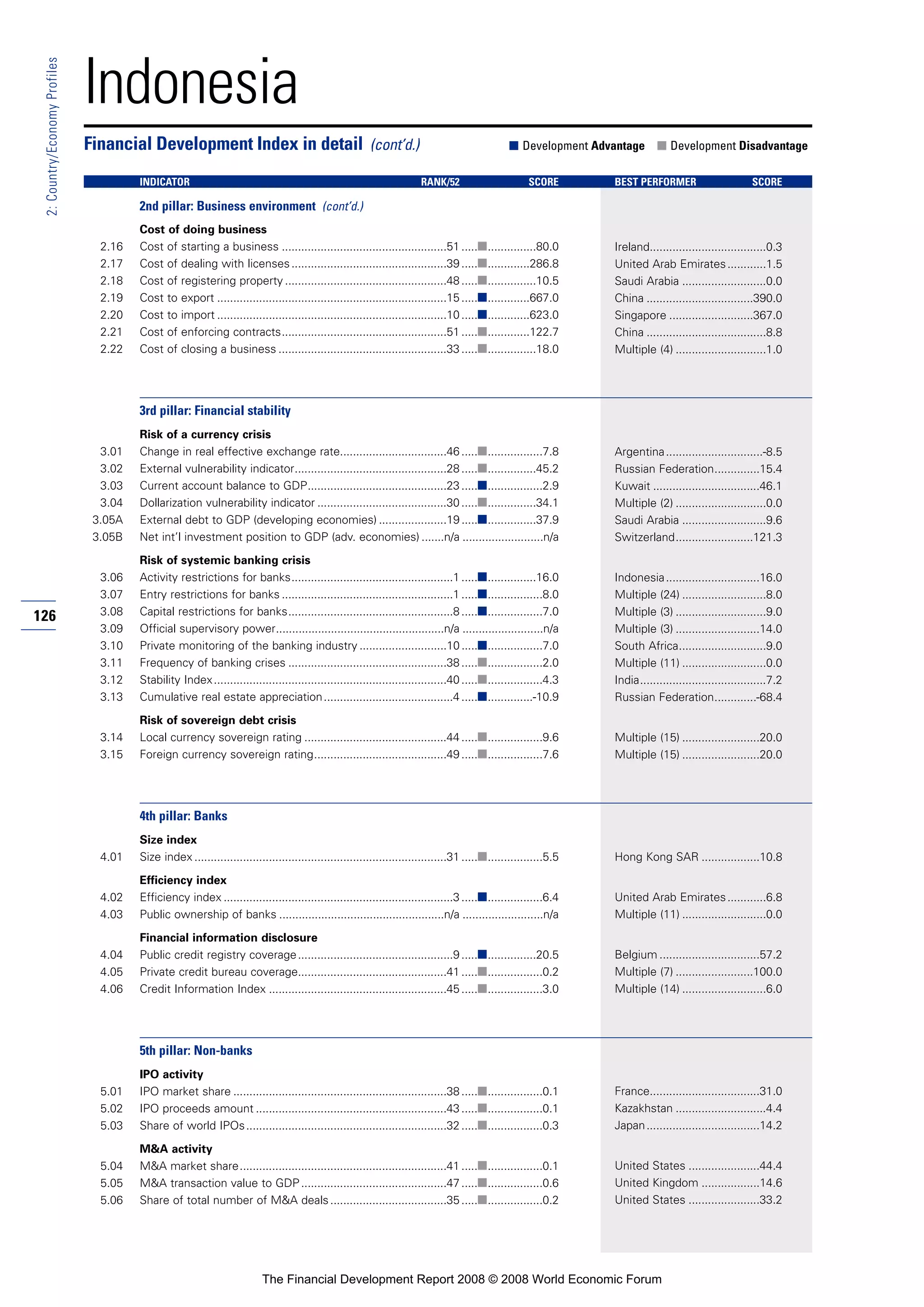 126
2:Country/EconomyProfiles
Indonesia
Cost of doing business
2.16 Cost of starting a business ...................................................51 .....■...............80.0
2.17 Cost of dealing with licenses................................................39 .....■.............286.8
2.18 Cost of registering property ..................................................48 .....■...............10.5
2.19 Cost to export .......................................................................15 .....■.............667.0
2.20 Cost to import .......................................................................10 .....■.............623.0
2.21 Cost of enforcing contracts...................................................51 .....■.............122.7
2.22 Cost of closing a business ....................................................33 .....■...............18.0
3rd pillar: Financial stability
Risk of a currency crisis
3.01 Change in real effective exchange rate.................................46 .....■.................7.8
3.02 External vulnerability indicator...............................................28 .....■...............45.2
3.03 Current account balance to GDP...........................................23 .....■.................2.9
3.04 Dollarization vulnerability indicator ........................................30 .....■...............34.1
3.05A External debt to GDP (developing economies) .....................19 .....■...............37.9
3.05B Net int’l investment position to GDP (adv. economies) .......n/a .........................n/a
Risk of systemic banking crisis
3.06 Activity restrictions for banks..................................................1 .....■...............16.0
3.07 Entry restrictions for banks .....................................................1 .....■.................8.0
3.08 Capital restrictions for banks...................................................8 .....■.................7.0
3.09 Official supervisory power....................................................n/a .........................n/a
3.10 Private monitoring of the banking industry ...........................10 .....■.................7.0
3.11 Frequency of banking crises .................................................38 .....■.................2.0
3.12 Stability Index........................................................................40 .....■.................4.3
3.13 Cumulative real estate appreciation........................................4 .....■..............-10.9
Risk of sovereign debt crisis
3.14 Local currency sovereign rating ............................................44 .....■.................9.6
3.15 Foreign currency sovereign rating.........................................49 .....■.................7.6
4th pillar: Banks
Size index
4.01 Size index ..............................................................................31 .....■.................5.5
Efficiency index
4.02 Efficiency index .......................................................................3 .....■.................6.4
4.03 Public ownership of banks ...................................................n/a .........................n/a
Financial information disclosure
4.04 Public credit registry coverage................................................9 .....■...............20.5
4.05 Private credit bureau coverage..............................................41 .....■.................0.2
4.06 Credit Information Index .......................................................45 .....■.................3.0
5th pillar: Non-banks
IPO activity
5.01 IPO market share ..................................................................38 .....■.................0.1
5.02 IPO proceeds amount ...........................................................43 .....■.................0.1
5.03 Share of world IPOs..............................................................32 .....■.................0.3
M&A activity
5.04 M&A market share................................................................41 .....■.................0.1
5.05 M&A transaction value to GDP.............................................47 .....■.................0.6
5.06 Share of total number of M&A deals....................................35 .....■.................0.2
Financial Development Index in detail (cont’d.) ■ Development Advantage ■ Development Disadvantage
INDICATOR RANK/52 SCORE BEST PERFORMER SCORE
2nd pillar: Business environment (cont’d.)
Ireland....................................0.3
United Arab Emirates............1.5
Saudi Arabia ..........................0.0
China .................................390.0
Singapore ..........................367.0
China .....................................8.8
Multiple (4) ............................1.0
Argentina..............................-8.5
Russian Federation..............15.4
Kuwait .................................46.1
Multiple (2) ............................0.0
Saudi Arabia ..........................9.6
Switzerland........................121.3
Indonesia.............................16.0
Multiple (24) ..........................8.0
Multiple (3) ............................9.0
Multiple (3) ..........................14.0
South Africa...........................9.0
Multiple (11) ..........................0.0
India.......................................7.2
Russian Federation.............-68.4
Multiple (15) ........................20.0
Multiple (15) ........................20.0
Hong Kong SAR ..................10.8
United Arab Emirates............6.8
Multiple (11) ..........................0.0
Belgium ...............................57.2
Multiple (7) ........................100.0
Multiple (14) ..........................6.0
France..................................31.0
Kazakhstan ............................4.4
Japan...................................14.2
United States ......................44.4
United Kingdom ..................14.6
United States ......................33.2
The Financial Development Report 2008 © 2008 World Economic Forum
 
