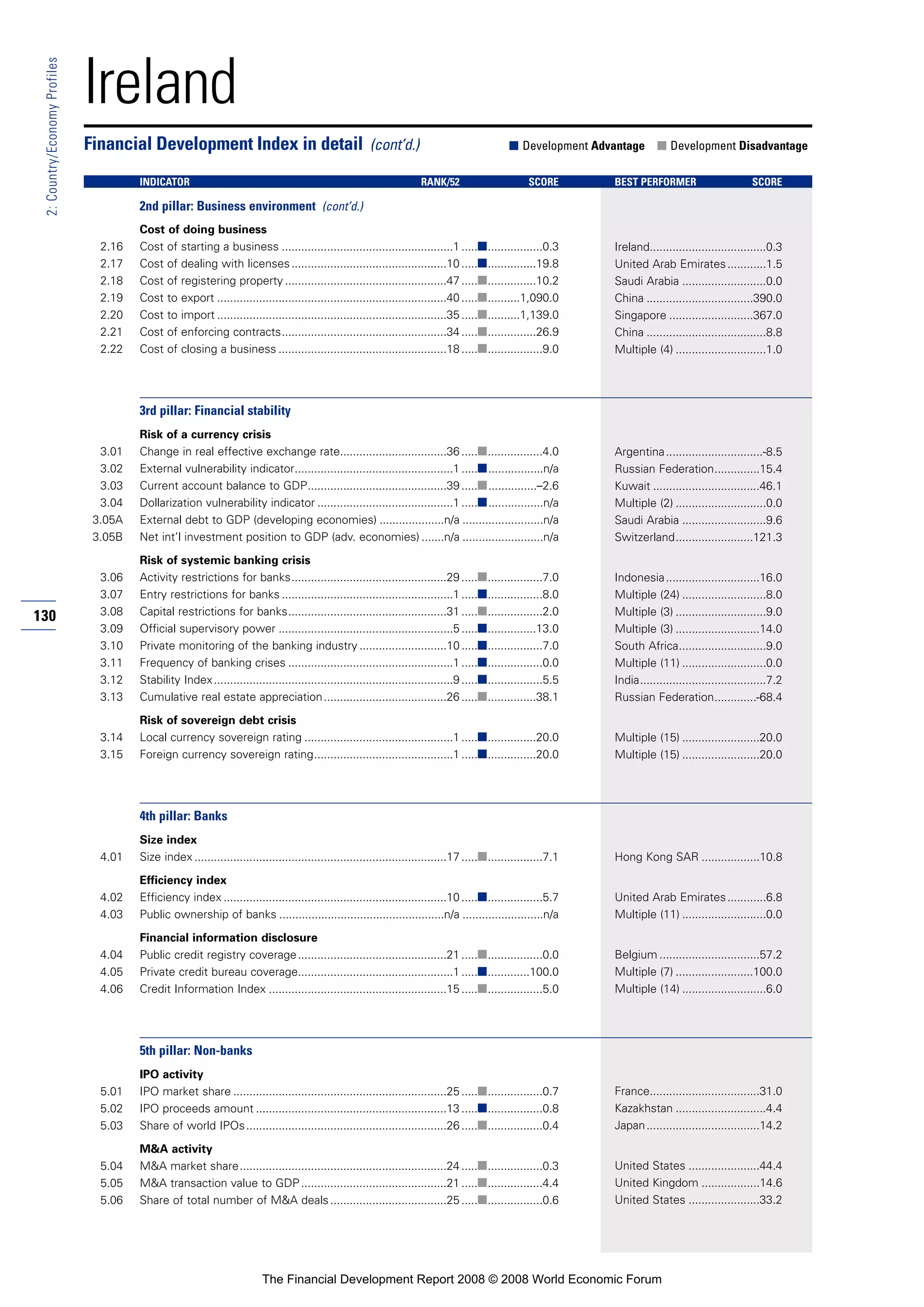 130
2:Country/EconomyProfiles
Ireland
Cost of doing business
2.16 Cost of starting a business .....................................................1 .....■.................0.3
2.17 Cost of dealing with licenses................................................10 .....■...............19.8
2.18 Cost of registering property ..................................................47 .....■...............10.2
2.19 Cost to export .......................................................................40 .....■..........1,090.0
2.20 Cost to import .......................................................................35 .....■..........1,139.0
2.21 Cost of enforcing contracts...................................................34 .....■...............26.9
2.22 Cost of closing a business ....................................................18 .....■.................9.0
3rd pillar: Financial stability
Risk of a currency crisis
3.01 Change in real effective exchange rate.................................36 .....■.................4.0
3.02 External vulnerability indicator.................................................1 .....■.................n/a
3.03 Current account balance to GDP...........................................39 .....■...............–2.6
3.04 Dollarization vulnerability indicator ..........................................1 .....■.................n/a
3.05A External debt to GDP (developing economies) ....................n/a .........................n/a
3.05B Net int’l investment position to GDP (adv. economies) .......n/a .........................n/a
Risk of systemic banking crisis
3.06 Activity restrictions for banks................................................29 .....■.................7.0
3.07 Entry restrictions for banks .....................................................1 .....■.................8.0
3.08 Capital restrictions for banks.................................................31 .....■.................2.0
3.09 Official supervisory power ......................................................5 .....■...............13.0
3.10 Private monitoring of the banking industry ...........................10 .....■.................7.0
3.11 Frequency of banking crises ...................................................1 .....■.................0.0
3.12 Stability Index..........................................................................9 .....■.................5.5
3.13 Cumulative real estate appreciation......................................26 .....■...............38.1
Risk of sovereign debt crisis
3.14 Local currency sovereign rating ..............................................1 .....■...............20.0
3.15 Foreign currency sovereign rating...........................................1 .....■...............20.0
4th pillar: Banks
Size index
4.01 Size index ..............................................................................17 .....■.................7.1
Efficiency index
4.02 Efficiency index .....................................................................10 .....■.................5.7
4.03 Public ownership of banks ...................................................n/a .........................n/a
Financial information disclosure
4.04 Public credit registry coverage..............................................21 .....■.................0.0
4.05 Private credit bureau coverage................................................1 .....■.............100.0
4.06 Credit Information Index .......................................................15 .....■.................5.0
5th pillar: Non-banks
IPO activity
5.01 IPO market share ..................................................................25 .....■.................0.7
5.02 IPO proceeds amount ...........................................................13 .....■.................0.8
5.03 Share of world IPOs..............................................................26 .....■.................0.4
M&A activity
5.04 M&A market share................................................................24 .....■.................0.3
5.05 M&A transaction value to GDP.............................................21 .....■.................4.4
5.06 Share of total number of M&A deals....................................25 .....■.................0.6
Financial Development Index in detail (cont’d.) ■ Development Advantage ■ Development Disadvantage
INDICATOR RANK/52 SCORE BEST PERFORMER SCORE
2nd pillar: Business environment (cont’d.)
Ireland....................................0.3
United Arab Emirates............1.5
Saudi Arabia ..........................0.0
China .................................390.0
Singapore ..........................367.0
China .....................................8.8
Multiple (4) ............................1.0
Argentina..............................-8.5
Russian Federation..............15.4
Kuwait .................................46.1
Multiple (2) ............................0.0
Saudi Arabia ..........................9.6
Switzerland........................121.3
Indonesia.............................16.0
Multiple (24) ..........................8.0
Multiple (3) ............................9.0
Multiple (3) ..........................14.0
South Africa...........................9.0
Multiple (11) ..........................0.0
India.......................................7.2
Russian Federation.............-68.4
Multiple (15) ........................20.0
Multiple (15) ........................20.0
Hong Kong SAR ..................10.8
United Arab Emirates............6.8
Multiple (11) ..........................0.0
Belgium ...............................57.2
Multiple (7) ........................100.0
Multiple (14) ..........................6.0
France..................................31.0
Kazakhstan ............................4.4
Japan...................................14.2
United States ......................44.4
United Kingdom ..................14.6
United States ......................33.2
The Financial Development Report 2008 © 2008 World Economic Forum
 