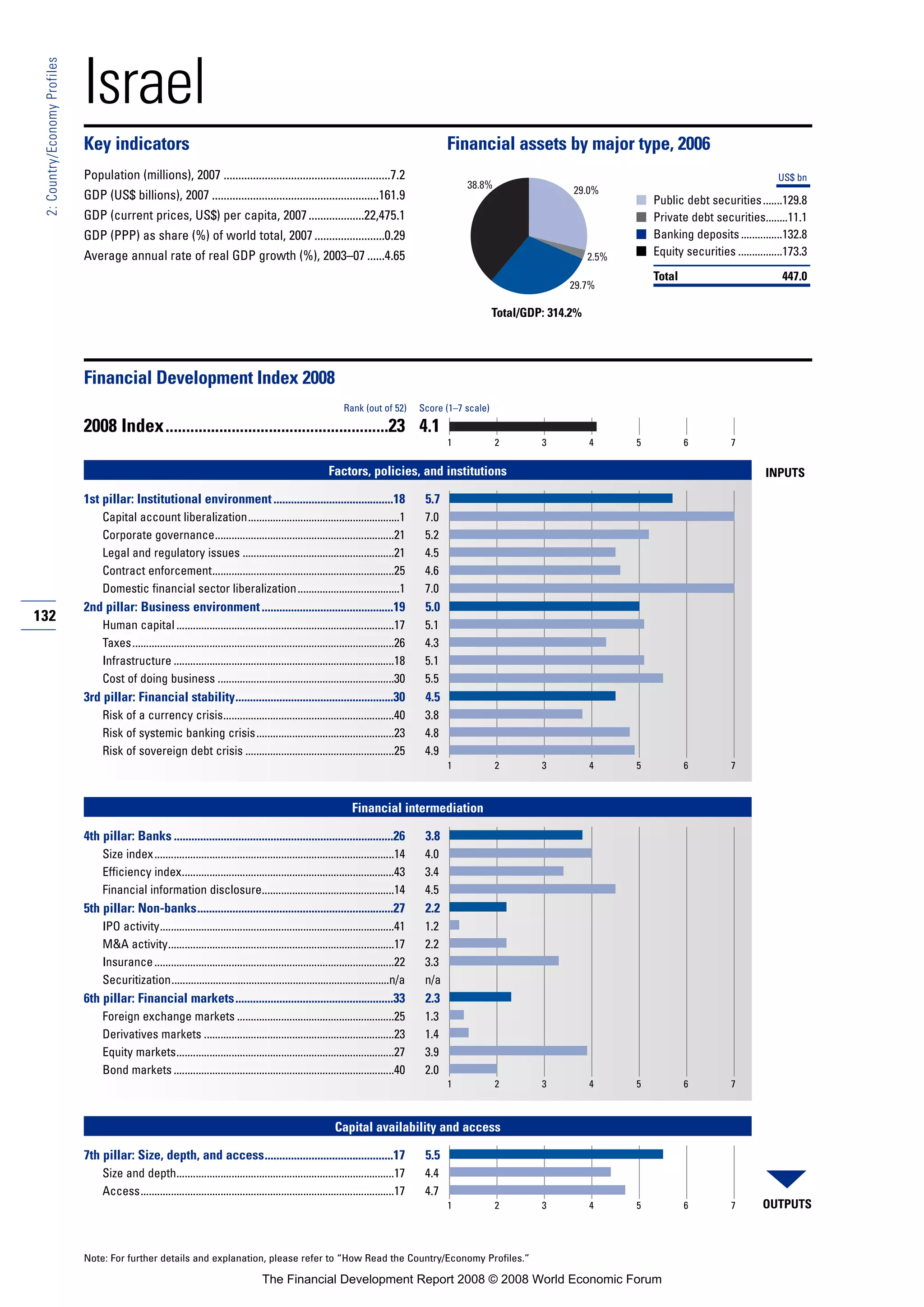 132
2:Country/EconomyProfiles
Note: For further details and explanation, please refer to “How Read the Country/Economy Profiles.”
Israel
Key indicators Financial assets by major type, 2006
Population (millions), 2007 .........................................................7.2
GDP (US$ billions), 2007 .........................................................161.9
GDP (current prices, US$) per capita, 2007...................22,475.1
GDP (PPP) as share (%) of world total, 2007........................0.29
Average annual rate of real GDP growth (%), 2003–07 ......4.65
■
■
■
■
Financial Development Index 2008
2008 Index......................................................23 4.1
Factors, policies, and institutions
1st pillar: Institutional environment.........................................18 5.7
Capital account liberalization.......................................................1 7.0
Corporate governance.................................................................21 5.2
Legal and regulatory issues .......................................................21 4.5
Contract enforcement..................................................................25 4.6
Domestic financial sector liberalization.....................................1 7.0
2nd pillar: Business environment.............................................19 5.0
Human capital ...............................................................................17 5.1
Taxes...............................................................................................26 4.3
Infrastructure ................................................................................18 5.1
Cost of doing business ................................................................30 5.5
3rd pillar: Financial stability......................................................30 4.5
Risk of a currency crisis..............................................................40 3.8
Risk of systemic banking crisis..................................................23 4.8
Risk of sovereign debt crisis ......................................................25 4.9
Financial intermediation
4th pillar: Banks ...........................................................................26 3.8
Size index.......................................................................................14 4.0
Efficiency index.............................................................................43 3.4
Financial information disclosure................................................14 4.5
5th pillar: Non-banks...................................................................27 2.2
IPO activity.....................................................................................41 1.2
M&A activity..................................................................................17 2.2
Insurance.......................................................................................22 3.3
Securitization...............................................................................n/a n/a
6th pillar: Financial markets......................................................33 2.3
Foreign exchange markets .........................................................25 1.3
Derivatives markets .....................................................................23 1.4
Equity markets...............................................................................27 3.9
Bond markets ................................................................................40 2.0
Capital availability and access
7th pillar: Size, depth, and access............................................17 5.5
Size and depth...............................................................................17 4.4
Access............................................................................................17 4.7
Rank (out of 52) Score (1–7 scale)
OUTPUTS
INPUTS
1 2 3 4 5 6 7
1 2 3 4 5 6 7
1 2 3 4 5 6 7
1 2 3 4 5 6 7
Total/GDP: 314.2%
US$ bn
Public debt securities.......129.8
Private debt securities........11.1
Banking deposits...............132.8
Equity securities ................173.3
Total 447.0
38.8% 29.0%
29.7%
2.5%
The Financial Development Report 2008 © 2008 World Economic Forum
 