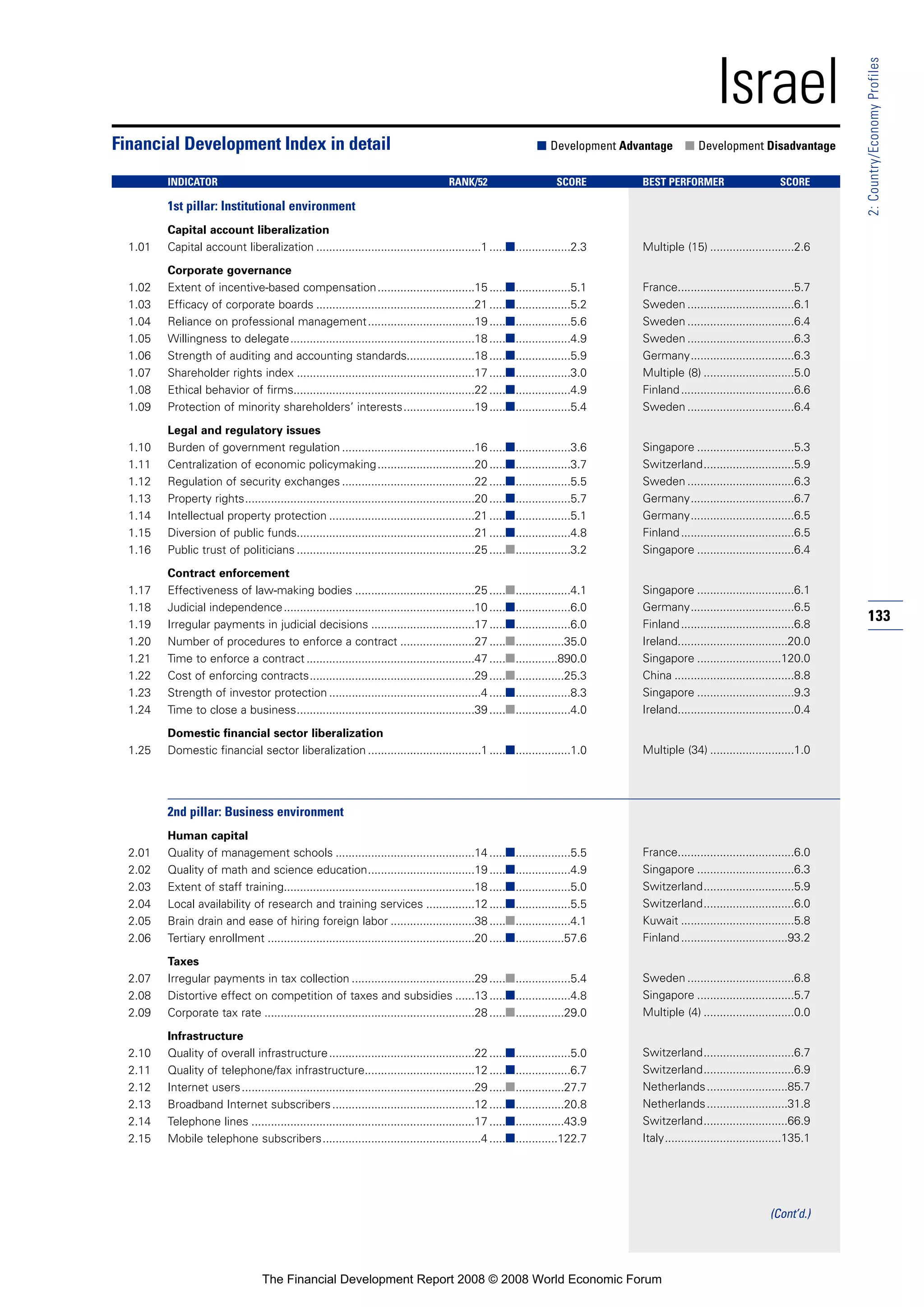 133
2:Country/EconomyProfiles
Israel
1st pillar: Institutional environment
Capital account liberalization
1.01 Capital account liberalization ...................................................1 .....■.................2.3
Corporate governance
1.02 Extent of incentive-based compensation..............................15 .....■.................5.1
1.03 Efficacy of corporate boards .................................................21 .....■.................5.2
1.04 Reliance on professional management.................................19 .....■.................5.6
1.05 Willingness to delegate.........................................................18 .....■.................4.9
1.06 Strength of auditing and accounting standards.....................18 .....■.................5.9
1.07 Shareholder rights index .......................................................17 .....■.................3.0
1.08 Ethical behavior of firms........................................................22 .....■.................4.9
1.09 Protection of minority shareholders’ interests......................19 .....■.................5.4
Legal and regulatory issues
1.10 Burden of government regulation .........................................16 .....■.................3.6
1.11 Centralization of economic policymaking..............................20 .....■.................3.7
1.12 Regulation of security exchanges .........................................22 .....■.................5.5
1.13 Property rights.......................................................................20 .....■.................5.7
1.14 Intellectual property protection .............................................21 .....■.................5.1
1.15 Diversion of public funds.......................................................21 .....■.................4.8
1.16 Public trust of politicians .......................................................25 .....■.................3.2
Contract enforcement
1.17 Effectiveness of law-making bodies .....................................25 .....■.................4.1
1.18 Judicial independence...........................................................10 .....■.................6.0
1.19 Irregular payments in judicial decisions ................................17 .....■.................6.0
1.20 Number of procedures to enforce a contract .......................27 .....■...............35.0
1.21 Time to enforce a contract ....................................................47 .....■.............890.0
1.22 Cost of enforcing contracts...................................................29 .....■...............25.3
1.23 Strength of investor protection ...............................................4 .....■.................8.3
1.24 Time to close a business.......................................................39 .....■.................4.0
Domestic financial sector liberalization
1.25 Domestic financial sector liberalization ...................................1 .....■.................1.0
2nd pillar: Business environment
Human capital
2.01 Quality of management schools ...........................................14 .....■.................5.5
2.02 Quality of math and science education.................................19 .....■.................4.9
2.03 Extent of staff training...........................................................18 .....■.................5.0
2.04 Local availability of research and training services ...............12 .....■.................5.5
2.05 Brain drain and ease of hiring foreign labor ..........................38 .....■.................4.1
2.06 Tertiary enrollment ................................................................20 .....■...............57.6
Taxes
2.07 Irregular payments in tax collection ......................................29 .....■.................5.4
2.08 Distortive effect on competition of taxes and subsidies ......13 .....■.................4.8
2.09 Corporate tax rate .................................................................28 .....■...............29.0
Infrastructure
2.10 Quality of overall infrastructure.............................................22 .....■.................5.0
2.11 Quality of telephone/fax infrastructure..................................12 .....■.................6.7
2.12 Internet users........................................................................29 .....■...............27.7
2.13 Broadband Internet subscribers............................................12 .....■...............20.8
2.14 Telephone lines .....................................................................17 .....■...............43.9
2.15 Mobile telephone subscribers.................................................4 .....■.............122.7
Financial Development Index in detail ■ Development Advantage ■ Development Disadvantage
INDICATOR RANK/52 SCORE BEST PERFORMER SCORE
Multiple (15) ..........................2.6
France....................................5.7
Sweden .................................6.1
Sweden .................................6.4
Sweden .................................6.3
Germany................................6.3
Multiple (8) ............................5.0
Finland...................................6.6
Sweden .................................6.4
Singapore ..............................5.3
Switzerland............................5.9
Sweden .................................6.3
Germany................................6.7
Germany................................6.5
Finland...................................6.5
Singapore ..............................6.4
Singapore ..............................6.1
Germany................................6.5
Finland...................................6.8
Ireland..................................20.0
Singapore ..........................120.0
China .....................................8.8
Singapore ..............................9.3
Ireland....................................0.4
Multiple (34) ..........................1.0
France....................................6.0
Singapore ..............................6.3
Switzerland............................5.9
Switzerland............................6.0
Kuwait ...................................5.8
Finland.................................93.2
Sweden .................................6.8
Singapore ..............................5.7
Multiple (4) ............................0.0
Switzerland............................6.7
Switzerland............................6.9
Netherlands.........................85.7
Netherlands.........................31.8
Switzerland..........................66.9
Italy....................................135.1
(Cont’d.)
The Financial Development Report 2008 © 2008 World Economic Forum
 
