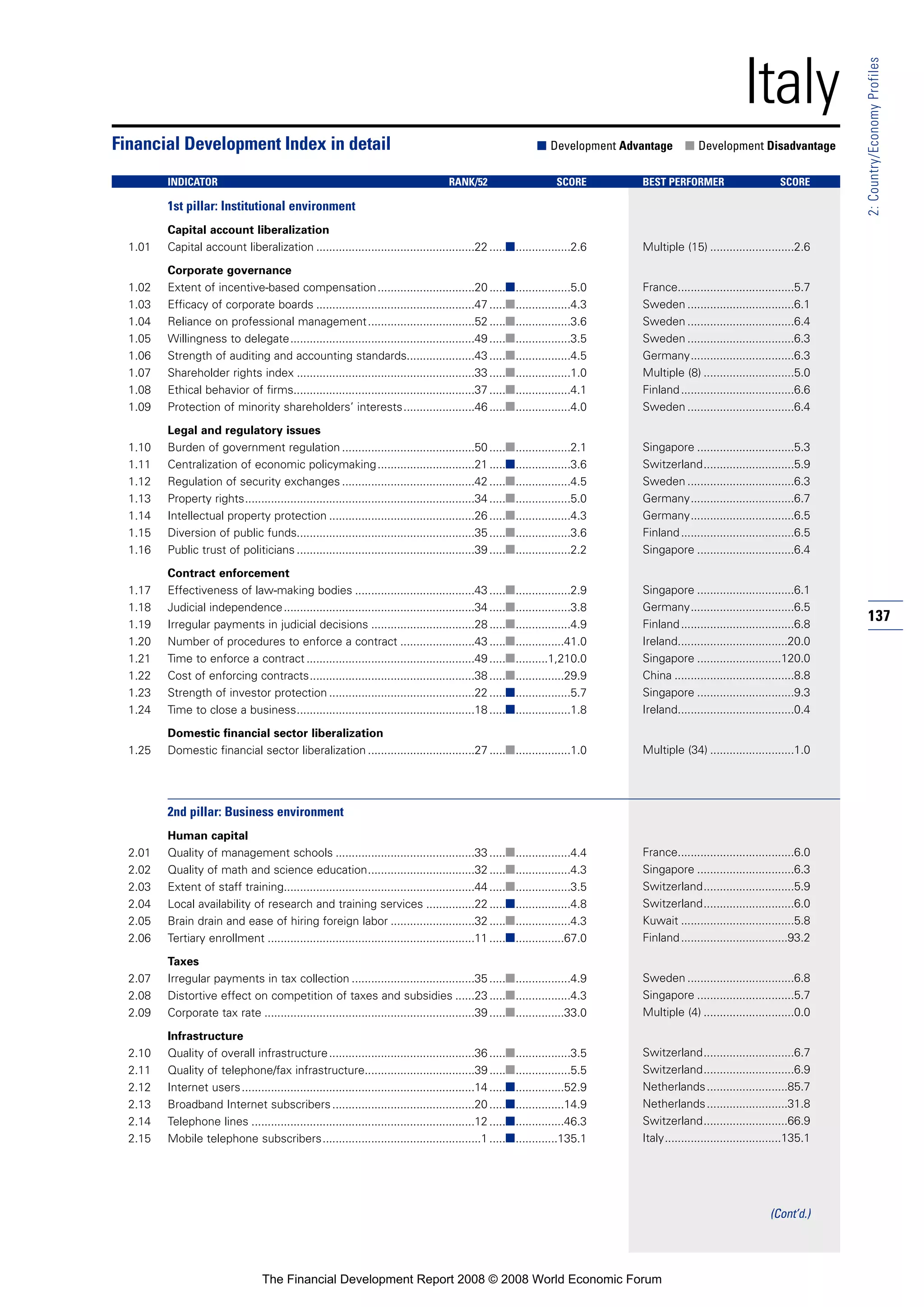 137
2:Country/EconomyProfiles
Italy
1st pillar: Institutional environment
Capital account liberalization
1.01 Capital account liberalization .................................................22 .....■.................2.6
Corporate governance
1.02 Extent of incentive-based compensation..............................20 .....■.................5.0
1.03 Efficacy of corporate boards .................................................47 .....■.................4.3
1.04 Reliance on professional management.................................52 .....■.................3.6
1.05 Willingness to delegate.........................................................49 .....■.................3.5
1.06 Strength of auditing and accounting standards.....................43 .....■.................4.5
1.07 Shareholder rights index .......................................................33 .....■.................1.0
1.08 Ethical behavior of firms........................................................37 .....■.................4.1
1.09 Protection of minority shareholders’ interests......................46 .....■.................4.0
Legal and regulatory issues
1.10 Burden of government regulation .........................................50 .....■.................2.1
1.11 Centralization of economic policymaking..............................21 .....■.................3.6
1.12 Regulation of security exchanges .........................................42 .....■.................4.5
1.13 Property rights.......................................................................34 .....■.................5.0
1.14 Intellectual property protection .............................................26 .....■.................4.3
1.15 Diversion of public funds.......................................................35 .....■.................3.6
1.16 Public trust of politicians .......................................................39 .....■.................2.2
Contract enforcement
1.17 Effectiveness of law-making bodies .....................................43 .....■.................2.9
1.18 Judicial independence...........................................................34 .....■.................3.8
1.19 Irregular payments in judicial decisions ................................28 .....■.................4.9
1.20 Number of procedures to enforce a contract .......................43 .....■...............41.0
1.21 Time to enforce a contract ....................................................49 .....■..........1,210.0
1.22 Cost of enforcing contracts...................................................38 .....■...............29.9
1.23 Strength of investor protection .............................................22 .....■.................5.7
1.24 Time to close a business.......................................................18 .....■.................1.8
Domestic financial sector liberalization
1.25 Domestic financial sector liberalization .................................27 .....■.................1.0
2nd pillar: Business environment
Human capital
2.01 Quality of management schools ...........................................33 .....■.................4.4
2.02 Quality of math and science education.................................32 .....■.................4.3
2.03 Extent of staff training...........................................................44 .....■.................3.5
2.04 Local availability of research and training services ...............22 .....■.................4.8
2.05 Brain drain and ease of hiring foreign labor ..........................32 .....■.................4.3
2.06 Tertiary enrollment ................................................................11 .....■...............67.0
Taxes
2.07 Irregular payments in tax collection ......................................35 .....■.................4.9
2.08 Distortive effect on competition of taxes and subsidies ......23 .....■.................4.3
2.09 Corporate tax rate .................................................................39 .....■...............33.0
Infrastructure
2.10 Quality of overall infrastructure.............................................36 .....■.................3.5
2.11 Quality of telephone/fax infrastructure..................................39 .....■.................5.5
2.12 Internet users........................................................................14 .....■...............52.9
2.13 Broadband Internet subscribers............................................20 .....■...............14.9
2.14 Telephone lines .....................................................................12 .....■...............46.3
2.15 Mobile telephone subscribers.................................................1 .....■.............135.1
Financial Development Index in detail ■ Development Advantage ■ Development Disadvantage
INDICATOR RANK/52 SCORE BEST PERFORMER SCORE
Multiple (15) ..........................2.6
France....................................5.7
Sweden .................................6.1
Sweden .................................6.4
Sweden .................................6.3
Germany................................6.3
Multiple (8) ............................5.0
Finland...................................6.6
Sweden .................................6.4
Singapore ..............................5.3
Switzerland............................5.9
Sweden .................................6.3
Germany................................6.7
Germany................................6.5
Finland...................................6.5
Singapore ..............................6.4
Singapore ..............................6.1
Germany................................6.5
Finland...................................6.8
Ireland..................................20.0
Singapore ..........................120.0
China .....................................8.8
Singapore ..............................9.3
Ireland....................................0.4
Multiple (34) ..........................1.0
France....................................6.0
Singapore ..............................6.3
Switzerland............................5.9
Switzerland............................6.0
Kuwait ...................................5.8
Finland.................................93.2
Sweden .................................6.8
Singapore ..............................5.7
Multiple (4) ............................0.0
Switzerland............................6.7
Switzerland............................6.9
Netherlands.........................85.7
Netherlands.........................31.8
Switzerland..........................66.9
Italy....................................135.1
(Cont’d.)
The Financial Development Report 2008 © 2008 World Economic Forum
 