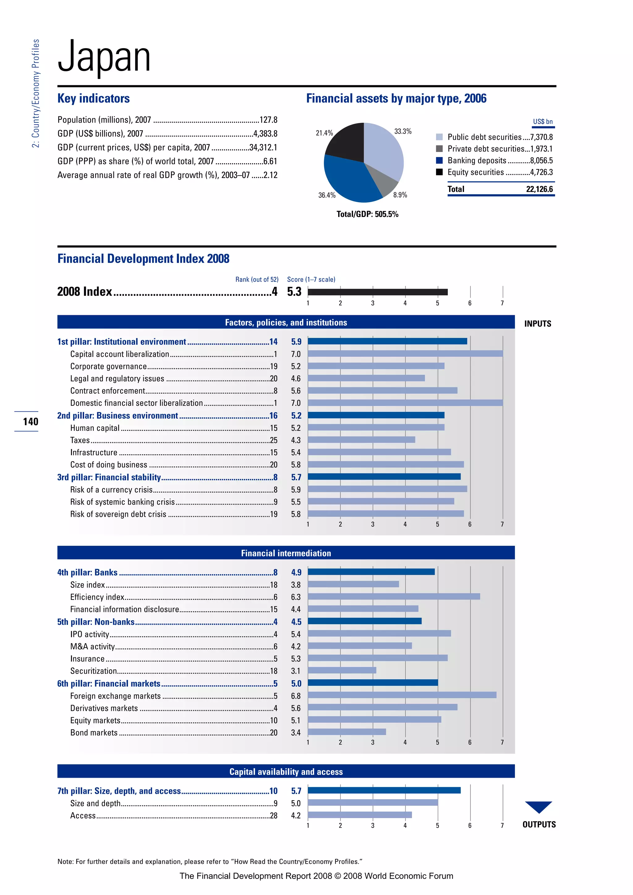 140
2:Country/EconomyProfiles
Note: For further details and explanation, please refer to “How Read the Country/Economy Profiles.”
Japan
Key indicators Financial assets by major type, 2006
Population (millions), 2007 .....................................................127.8
GDP (US$ billions), 2007 ......................................................4,383.8
GDP (current prices, US$) per capita, 2007...................34,312.1
GDP (PPP) as share (%) of world total, 2007........................6.61
Average annual rate of real GDP growth (%), 2003–07 ......2.12
■
■
■
■
Financial Development Index 2008
2008 Index........................................................4 5.3
Factors, policies, and institutions
1st pillar: Institutional environment.........................................14 5.9
Capital account liberalization.......................................................1 7.0
Corporate governance.................................................................19 5.2
Legal and regulatory issues .......................................................20 4.6
Contract enforcement....................................................................8 5.6
Domestic financial sector liberalization.....................................1 7.0
2nd pillar: Business environment.............................................16 5.2
Human capital ...............................................................................15 5.2
Taxes...............................................................................................25 4.3
Infrastructure ................................................................................15 5.4
Cost of doing business ................................................................20 5.8
3rd pillar: Financial stability........................................................8 5.7
Risk of a currency crisis................................................................8 5.9
Risk of systemic banking crisis....................................................9 5.5
Risk of sovereign debt crisis ......................................................19 5.8
Financial intermediation
4th pillar: Banks .............................................................................8 4.9
Size index.......................................................................................18 3.8
Efficiency index...............................................................................6 6.3
Financial information disclosure................................................15 4.4
5th pillar: Non-banks.....................................................................4 4.5
IPO activity.......................................................................................4 5.4
M&A activity....................................................................................6 4.2
Insurance.........................................................................................5 5.3
Securitization.................................................................................18 3.1
6th pillar: Financial markets........................................................5 5.0
Foreign exchange markets ...........................................................5 6.8
Derivatives markets .......................................................................4 5.6
Equity markets...............................................................................10 5.1
Bond markets ................................................................................20 3.4
Capital availability and access
7th pillar: Size, depth, and access............................................10 5.7
Size and depth.................................................................................9 5.0
Access............................................................................................28 4.2
Rank (out of 52) Score (1–7 scale)
OUTPUTS
INPUTS
1 2 3 4 5 6 7
1 2 3 4 5 6 7
1 2 3 4 5 6 7
1 2 3 4 5 6 7
Total/GDP: 505.5%
US$ bn
Public debt securities....7,370.8
Private debt securities...1,973.1
Banking deposits............8,056.5
Equity securities .............4,726.3
Total 22,126.6
21.4% 33.3%
8.9%36.4%
The Financial Development Report 2008 © 2008 World Economic Forum
 