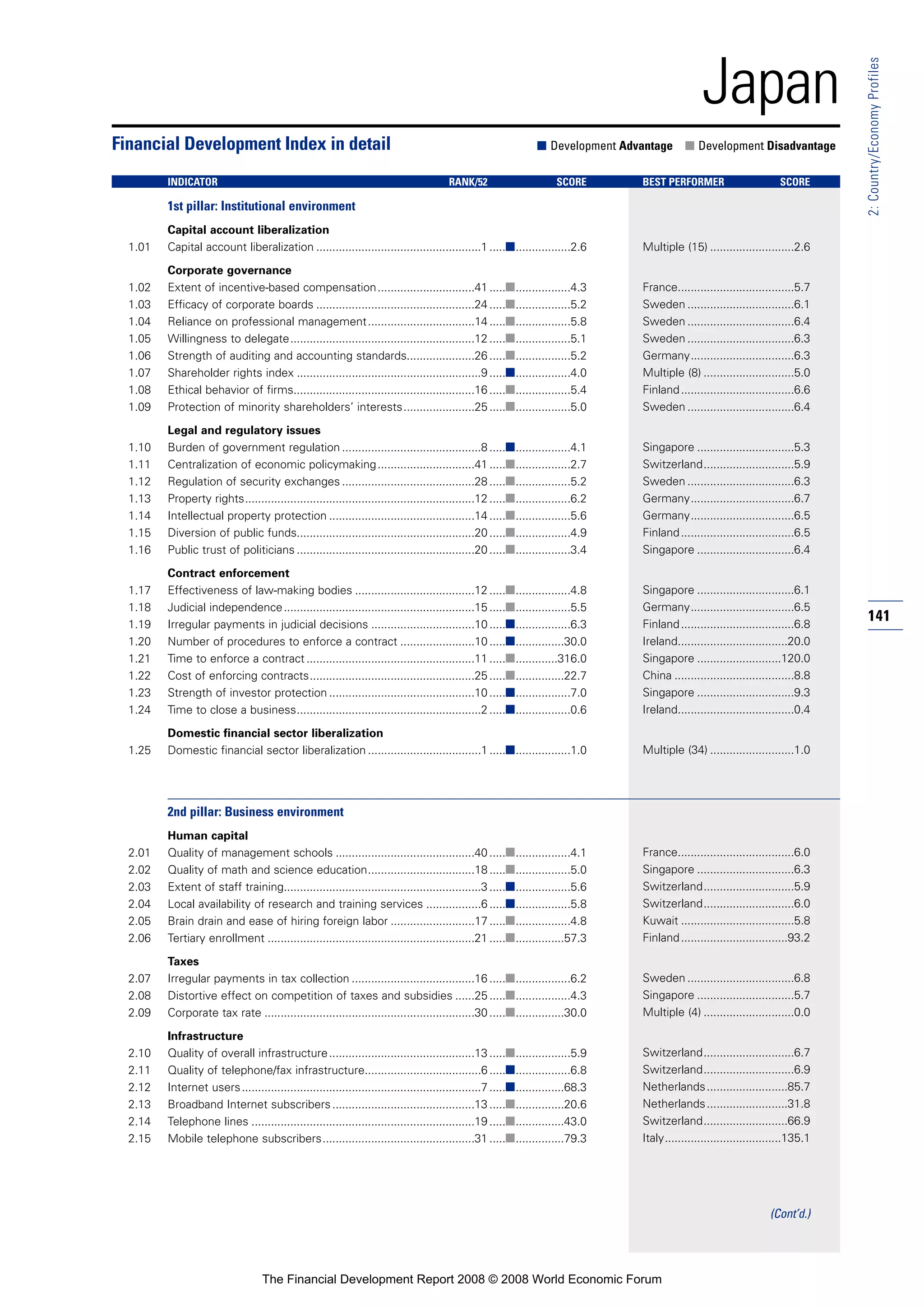 141
2:Country/EconomyProfiles
Japan
1st pillar: Institutional environment
Capital account liberalization
1.01 Capital account liberalization ...................................................1 .....■.................2.6
Corporate governance
1.02 Extent of incentive-based compensation..............................41 .....■.................4.3
1.03 Efficacy of corporate boards .................................................24 .....■.................5.2
1.04 Reliance on professional management.................................14 .....■.................5.8
1.05 Willingness to delegate.........................................................12 .....■.................5.1
1.06 Strength of auditing and accounting standards.....................26 .....■.................5.2
1.07 Shareholder rights index .........................................................9 .....■.................4.0
1.08 Ethical behavior of firms........................................................16 .....■.................5.4
1.09 Protection of minority shareholders’ interests......................25 .....■.................5.0
Legal and regulatory issues
1.10 Burden of government regulation ...........................................8 .....■.................4.1
1.11 Centralization of economic policymaking..............................41 .....■.................2.7
1.12 Regulation of security exchanges .........................................28 .....■.................5.2
1.13 Property rights.......................................................................12 .....■.................6.2
1.14 Intellectual property protection .............................................14 .....■.................5.6
1.15 Diversion of public funds.......................................................20 .....■.................4.9
1.16 Public trust of politicians .......................................................20 .....■.................3.4
Contract enforcement
1.17 Effectiveness of law-making bodies .....................................12 .....■.................4.8
1.18 Judicial independence...........................................................15 .....■.................5.5
1.19 Irregular payments in judicial decisions ................................10 .....■.................6.3
1.20 Number of procedures to enforce a contract .......................10 .....■...............30.0
1.21 Time to enforce a contract ....................................................11 .....■.............316.0
1.22 Cost of enforcing contracts...................................................25 .....■...............22.7
1.23 Strength of investor protection .............................................10 .....■.................7.0
1.24 Time to close a business.........................................................2 .....■.................0.6
Domestic financial sector liberalization
1.25 Domestic financial sector liberalization ...................................1 .....■.................1.0
2nd pillar: Business environment
Human capital
2.01 Quality of management schools ...........................................40 .....■.................4.1
2.02 Quality of math and science education.................................18 .....■.................5.0
2.03 Extent of staff training.............................................................3 .....■.................5.6
2.04 Local availability of research and training services .................6 .....■.................5.8
2.05 Brain drain and ease of hiring foreign labor ..........................17 .....■.................4.8
2.06 Tertiary enrollment ................................................................21 .....■...............57.3
Taxes
2.07 Irregular payments in tax collection ......................................16 .....■.................6.2
2.08 Distortive effect on competition of taxes and subsidies ......25 .....■.................4.3
2.09 Corporate tax rate .................................................................30 .....■...............30.0
Infrastructure
2.10 Quality of overall infrastructure.............................................13 .....■.................5.9
2.11 Quality of telephone/fax infrastructure....................................6 .....■.................6.8
2.12 Internet users..........................................................................7 .....■...............68.3
2.13 Broadband Internet subscribers............................................13 .....■...............20.6
2.14 Telephone lines .....................................................................19 .....■...............43.0
2.15 Mobile telephone subscribers...............................................31 .....■...............79.3
Financial Development Index in detail ■ Development Advantage ■ Development Disadvantage
INDICATOR RANK/52 SCORE BEST PERFORMER SCORE
Multiple (15) ..........................2.6
France....................................5.7
Sweden .................................6.1
Sweden .................................6.4
Sweden .................................6.3
Germany................................6.3
Multiple (8) ............................5.0
Finland...................................6.6
Sweden .................................6.4
Singapore ..............................5.3
Switzerland............................5.9
Sweden .................................6.3
Germany................................6.7
Germany................................6.5
Finland...................................6.5
Singapore ..............................6.4
Singapore ..............................6.1
Germany................................6.5
Finland...................................6.8
Ireland..................................20.0
Singapore ..........................120.0
China .....................................8.8
Singapore ..............................9.3
Ireland....................................0.4
Multiple (34) ..........................1.0
France....................................6.0
Singapore ..............................6.3
Switzerland............................5.9
Switzerland............................6.0
Kuwait ...................................5.8
Finland.................................93.2
Sweden .................................6.8
Singapore ..............................5.7
Multiple (4) ............................0.0
Switzerland............................6.7
Switzerland............................6.9
Netherlands.........................85.7
Netherlands.........................31.8
Switzerland..........................66.9
Italy....................................135.1
(Cont’d.)
The Financial Development Report 2008 © 2008 World Economic Forum
 