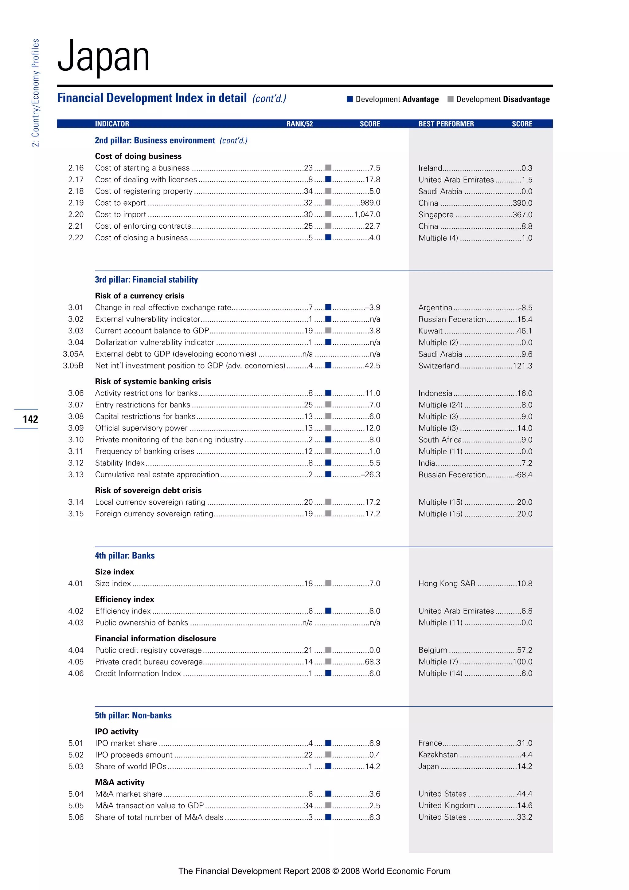 142
2:Country/EconomyProfiles
Japan
Cost of doing business
2.16 Cost of starting a business ...................................................23 .....■.................7.5
2.17 Cost of dealing with licenses..................................................8 .....■...............17.8
2.18 Cost of registering property ..................................................34 .....■.................5.0
2.19 Cost to export .......................................................................32 .....■.............989.0
2.20 Cost to import .......................................................................30 .....■..........1,047.0
2.21 Cost of enforcing contracts...................................................25 .....■...............22.7
2.22 Cost of closing a business ......................................................5 .....■.................4.0
3rd pillar: Financial stability
Risk of a currency crisis
3.01 Change in real effective exchange rate...................................7 .....■...............–3.9
3.02 External vulnerability indicator.................................................1 .....■.................n/a
3.03 Current account balance to GDP...........................................19 .....■.................3.8
3.04 Dollarization vulnerability indicator ..........................................1 .....■.................n/a
3.05A External debt to GDP (developing economies) ....................n/a .........................n/a
3.05B Net int’l investment position to GDP (adv. economies)..........4 .....■...............42.5
Risk of systemic banking crisis
3.06 Activity restrictions for banks..................................................8 .....■...............11.0
3.07 Entry restrictions for banks ...................................................25 .....■.................7.0
3.08 Capital restrictions for banks.................................................13 .....■.................6.0
3.09 Official supervisory power ....................................................13 .....■...............12.0
3.10 Private monitoring of the banking industry .............................2 .....■.................8.0
3.11 Frequency of banking crises .................................................12 .....■.................1.0
3.12 Stability Index..........................................................................8 .....■.................5.5
3.13 Cumulative real estate appreciation........................................2 .....■.............–26.3
Risk of sovereign debt crisis
3.14 Local currency sovereign rating ............................................20 .....■...............17.2
3.15 Foreign currency sovereign rating.........................................19 .....■...............17.2
4th pillar: Banks
Size index
4.01 Size index ..............................................................................18 .....■.................7.0
Efficiency index
4.02 Efficiency index .......................................................................6 .....■.................6.0
4.03 Public ownership of banks ...................................................n/a .........................n/a
Financial information disclosure
4.04 Public credit registry coverage..............................................21 .....■.................0.0
4.05 Private credit bureau coverage..............................................14 .....■...............68.3
4.06 Credit Information Index .........................................................1 .....■.................6.0
5th pillar: Non-banks
IPO activity
5.01 IPO market share ....................................................................4 .....■.................6.9
5.02 IPO proceeds amount ...........................................................22 .....■.................0.4
5.03 Share of world IPOs................................................................1 .....■...............14.2
M&A activity
5.04 M&A market share..................................................................6 .....■.................3.6
5.05 M&A transaction value to GDP.............................................34 .....■.................2.5
5.06 Share of total number of M&A deals......................................3 .....■.................6.3
Financial Development Index in detail (cont’d.) ■ Development Advantage ■ Development Disadvantage
INDICATOR RANK/52 SCORE BEST PERFORMER SCORE
2nd pillar: Business environment (cont’d.)
Ireland....................................0.3
United Arab Emirates............1.5
Saudi Arabia ..........................0.0
China .................................390.0
Singapore ..........................367.0
China .....................................8.8
Multiple (4) ............................1.0
Argentina..............................-8.5
Russian Federation..............15.4
Kuwait .................................46.1
Multiple (2) ............................0.0
Saudi Arabia ..........................9.6
Switzerland........................121.3
Indonesia.............................16.0
Multiple (24) ..........................8.0
Multiple (3) ............................9.0
Multiple (3) ..........................14.0
South Africa...........................9.0
Multiple (11) ..........................0.0
India.......................................7.2
Russian Federation.............-68.4
Multiple (15) ........................20.0
Multiple (15) ........................20.0
Hong Kong SAR ..................10.8
United Arab Emirates............6.8
Multiple (11) ..........................0.0
Belgium ...............................57.2
Multiple (7) ........................100.0
Multiple (14) ..........................6.0
France..................................31.0
Kazakhstan ............................4.4
Japan...................................14.2
United States ......................44.4
United Kingdom ..................14.6
United States ......................33.2
The Financial Development Report 2008 © 2008 World Economic Forum
 
