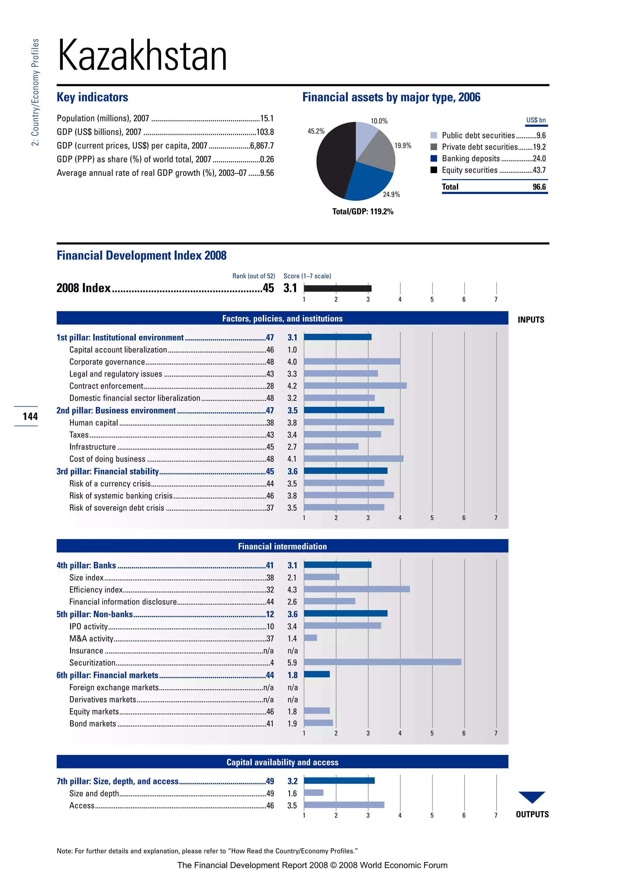 144
2:Country/EconomyProfiles
Note: For further details and explanation, please refer to “How Read the Country/Economy Profiles.”
Kazakhstan
Key indicators Financial assets by major type, 2006
Population (millions), 2007 .......................................................15.1
GDP (US$ billions), 2007 .........................................................103.8
GDP (current prices, US$) per capita, 2007.....................6,867.7
GDP (PPP) as share (%) of world total, 2007........................0.26
Average annual rate of real GDP growth (%), 2003–07 ......9.56
■
■
■
■
Financial Development Index 2008
2008 Index......................................................45 3.1
Factors, policies, and institutions
1st pillar: Institutional environment.........................................47 3.1
Capital account liberalization.....................................................46 1.0
Corporate governance.................................................................48 4.0
Legal and regulatory issues .......................................................43 3.3
Contract enforcement..................................................................28 4.2
Domestic financial sector liberalization...................................48 3.2
2nd pillar: Business environment.............................................47 3.5
Human capital ...............................................................................38 3.8
Taxes...............................................................................................43 3.4
Infrastructure ................................................................................45 2.7
Cost of doing business ................................................................48 4.1
3rd pillar: Financial stability......................................................45 3.6
Risk of a currency crisis..............................................................44 3.5
Risk of systemic banking crisis..................................................46 3.8
Risk of sovereign debt crisis ......................................................37 3.5
Financial intermediation
4th pillar: Banks ...........................................................................41 3.1
Size index.......................................................................................38 2.1
Efficiency index.............................................................................32 4.3
Financial information disclosure................................................44 2.6
5th pillar: Non-banks...................................................................12 3.6
IPO activity.....................................................................................10 3.4
M&A activity..................................................................................37 1.4
Insurance .....................................................................................n/a n/a
Securitization...................................................................................4 5.9
6th pillar: Financial markets......................................................44 1.8
Foreign exchange markets........................................................n/a n/a
Derivatives markets....................................................................n/a n/a
Equity markets...............................................................................46 1.8
Bond markets ................................................................................41 1.9
Capital availability and access
7th pillar: Size, depth, and access............................................49 3.2
Size and depth...............................................................................49 1.6
Access............................................................................................46 3.5
Rank (out of 52) Score (1–7 scale)
OUTPUTS
INPUTS
1 2 3 4 5 6 7
1 2 3 4 5 6 7
1 2 3 4 5 6 7
1 2 3 4 5 6 7
Total/GDP: 119.2%
US$ bn
Public debt securities...........9.6
Private debt securities........19.2
Banking deposits.................24.0
Equity securities ..................43.7
Total 96.6
45.2%
19.9%
24.9%
10.0%
The Financial Development Report 2008 © 2008 World Economic Forum
 