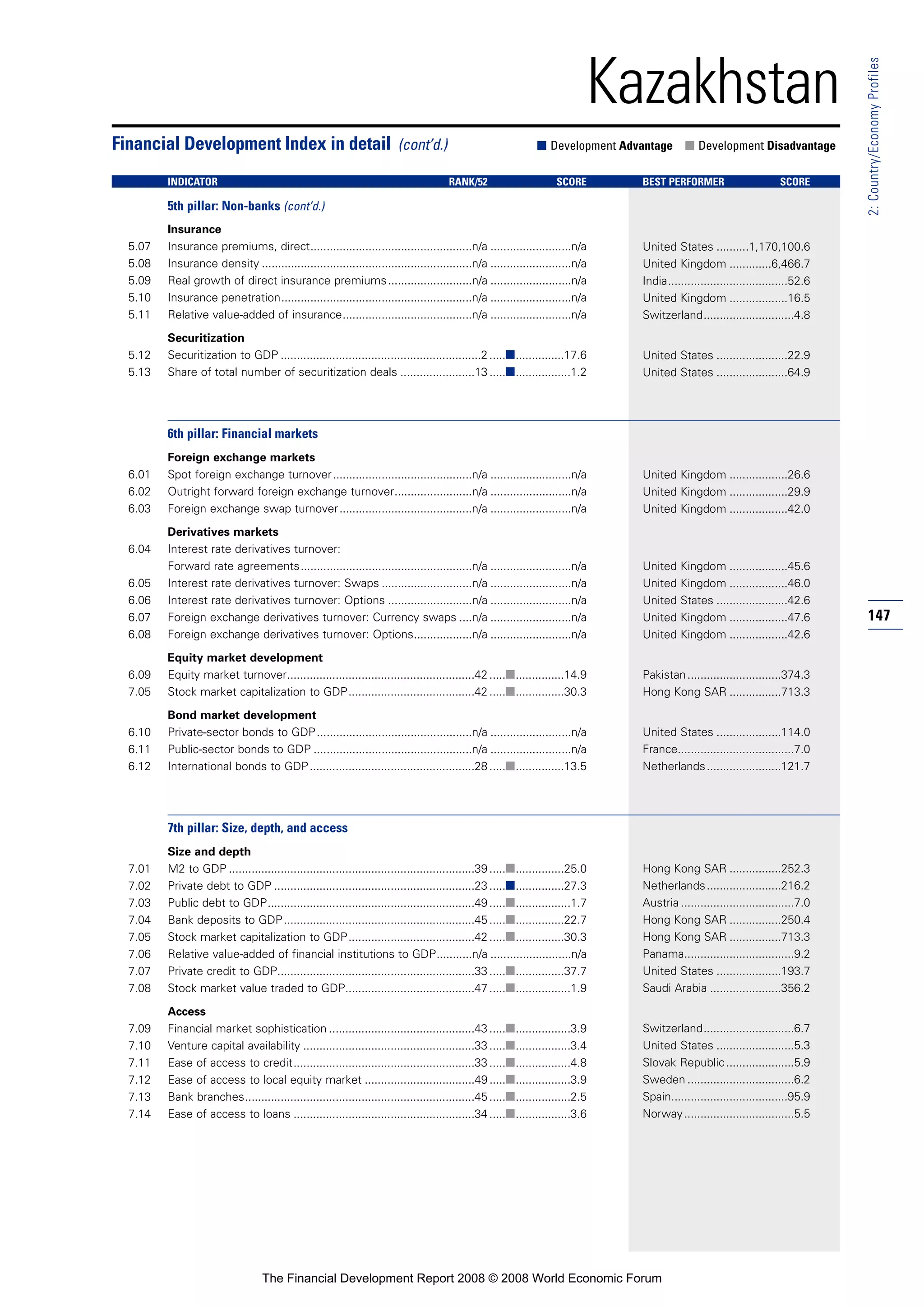 147
2:Country/EconomyProfiles
Kazakhstan
Insurance
5.07 Insurance premiums, direct..................................................n/a .........................n/a
5.08 Insurance density .................................................................n/a .........................n/a
5.09 Real growth of direct insurance premiums..........................n/a .........................n/a
5.10 Insurance penetration...........................................................n/a .........................n/a
5.11 Relative value-added of insurance........................................n/a .........................n/a
Securitization
5.12 Securitization to GDP ..............................................................2 .....■...............17.6
5.13 Share of total number of securitization deals .......................13 .....■.................1.2
6th pillar: Financial markets
Foreign exchange markets
6.01 Spot foreign exchange turnover...........................................n/a .........................n/a
6.02 Outright forward foreign exchange turnover........................n/a .........................n/a
6.03 Foreign exchange swap turnover.........................................n/a .........................n/a
Derivatives markets
6.04 Interest rate derivatives turnover:
Forward rate agreements.....................................................n/a .........................n/a
6.05 Interest rate derivatives turnover: Swaps ............................n/a .........................n/a
6.06 Interest rate derivatives turnover: Options ..........................n/a .........................n/a
6.07 Foreign exchange derivatives turnover: Currency swaps ....n/a .........................n/a
6.08 Foreign exchange derivatives turnover: Options..................n/a .........................n/a
Equity market development
6.09 Equity market turnover..........................................................42 .....■...............14.9
7.05 Stock market capitalization to GDP.......................................42 .....■...............30.3
Bond market development
6.10 Private-sector bonds to GDP................................................n/a .........................n/a
6.11 Public-sector bonds to GDP .................................................n/a .........................n/a
6.12 International bonds to GDP...................................................28 .....■...............13.5
7th pillar: Size, depth, and access
Size and depth
7.01 M2 to GDP ............................................................................39 .....■...............25.0
7.02 Private debt to GDP ..............................................................23 .....■...............27.3
7.03 Public debt to GDP................................................................49 .....■.................1.7
7.04 Bank deposits to GDP...........................................................45 .....■...............22.7
7.05 Stock market capitalization to GDP.......................................42 .....■...............30.3
7.06 Relative value-added of financial institutions to GDP...........n/a .........................n/a
7.07 Private credit to GDP.............................................................33 .....■...............37.7
7.08 Stock market value traded to GDP........................................47 .....■.................1.9
Access
7.09 Financial market sophistication .............................................43 .....■.................3.9
7.10 Venture capital availability .....................................................33 .....■.................3.4
7.11 Ease of access to credit........................................................33 .....■.................4.8
7.12 Ease of access to local equity market ..................................49 .....■.................3.9
7.13 Bank branches.......................................................................45 .....■.................2.5
7.14 Ease of access to loans ........................................................34 .....■.................3.6
Financial Development Index in detail (cont’d.) ■ Development Advantage ■ Development Disadvantage
INDICATOR RANK/52 SCORE BEST PERFORMER SCORE
5th pillar: Non-banks (cont’d.)
United States ..........1,170,100.6
United Kingdom .............6,466.7
India.....................................52.6
United Kingdom ..................16.5
Switzerland............................4.8
United States ......................22.9
United States ......................64.9
United Kingdom ..................26.6
United Kingdom ..................29.9
United Kingdom ..................42.0
United Kingdom ..................45.6
United Kingdom ..................46.0
United States ......................42.6
United Kingdom ..................47.6
United Kingdom ..................42.6
Pakistan.............................374.3
Hong Kong SAR ................713.3
United States ....................114.0
France....................................7.0
Netherlands.......................121.7
Hong Kong SAR ................252.3
Netherlands.......................216.2
Austria ...................................7.0
Hong Kong SAR ................250.4
Hong Kong SAR ................713.3
Panama..................................9.2
United States ....................193.7
Saudi Arabia ......................356.2
Switzerland............................6.7
United States ........................5.3
Slovak Republic.....................5.9
Sweden .................................6.2
Spain....................................95.9
Norway..................................5.5
The Financial Development Report 2008 © 2008 World Economic Forum
 