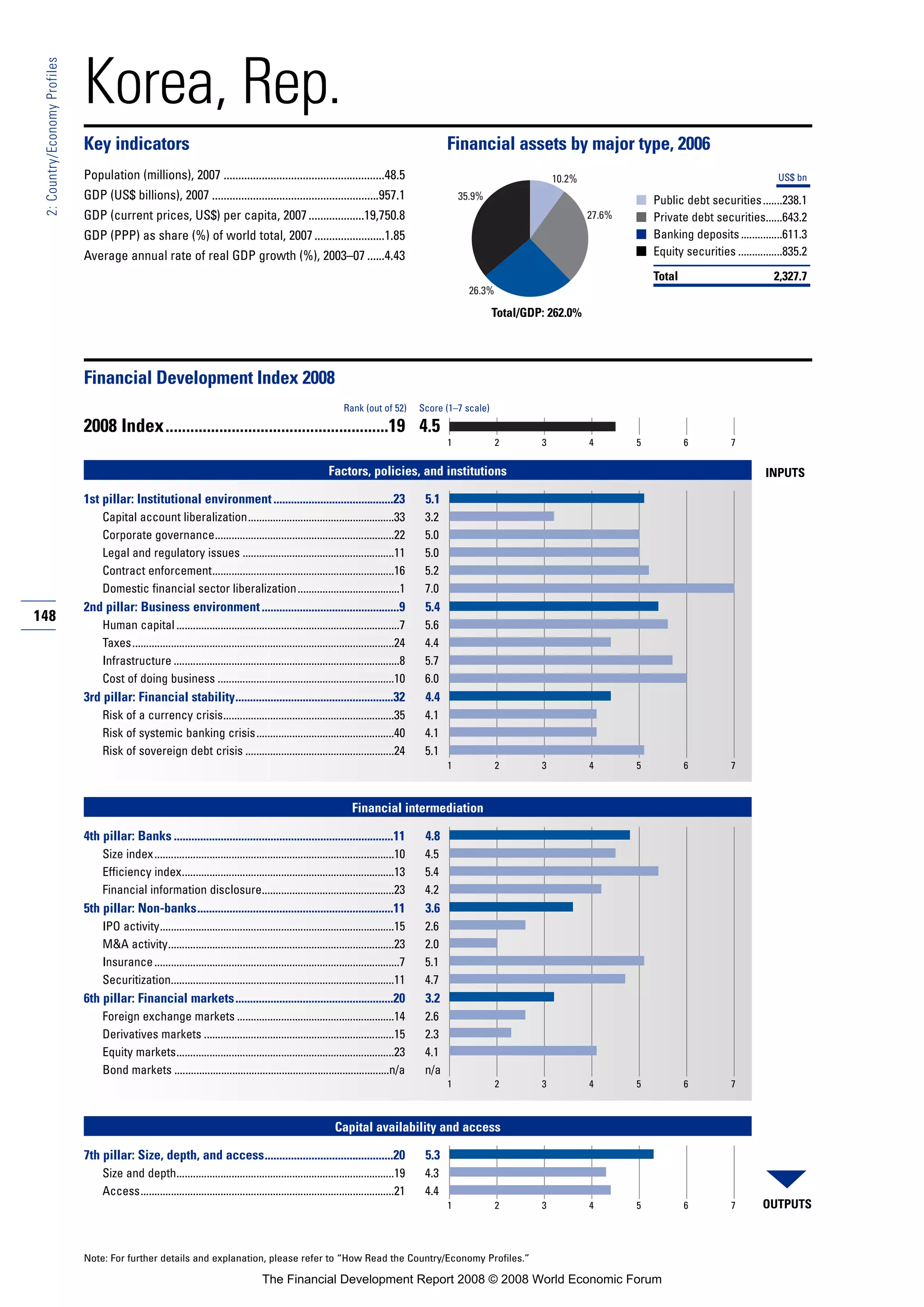 148
2:Country/EconomyProfiles
Note: For further details and explanation, please refer to “How Read the Country/Economy Profiles.”
Korea, Rep.
Key indicators Financial assets by major type, 2006
Population (millions), 2007 .......................................................48.5
GDP (US$ billions), 2007 .........................................................957.1
GDP (current prices, US$) per capita, 2007...................19,750.8
GDP (PPP) as share (%) of world total, 2007........................1.85
Average annual rate of real GDP growth (%), 2003–07 ......4.43
■
■
■
■
Financial Development Index 2008
2008 Index......................................................19 4.5
Factors, policies, and institutions
1st pillar: Institutional environment.........................................23 5.1
Capital account liberalization.....................................................33 3.2
Corporate governance.................................................................22 5.0
Legal and regulatory issues .......................................................11 5.0
Contract enforcement..................................................................16 5.2
Domestic financial sector liberalization.....................................1 7.0
2nd pillar: Business environment...............................................9 5.4
Human capital .................................................................................7 5.6
Taxes...............................................................................................24 4.4
Infrastructure ..................................................................................8 5.7
Cost of doing business ................................................................10 6.0
3rd pillar: Financial stability......................................................32 4.4
Risk of a currency crisis..............................................................35 4.1
Risk of systemic banking crisis..................................................40 4.1
Risk of sovereign debt crisis ......................................................24 5.1
Financial intermediation
4th pillar: Banks ...........................................................................11 4.8
Size index.......................................................................................10 4.5
Efficiency index.............................................................................13 5.4
Financial information disclosure................................................23 4.2
5th pillar: Non-banks...................................................................11 3.6
IPO activity.....................................................................................15 2.6
M&A activity..................................................................................23 2.0
Insurance.........................................................................................7 5.1
Securitization.................................................................................11 4.7
6th pillar: Financial markets......................................................20 3.2
Foreign exchange markets .........................................................14 2.6
Derivatives markets .....................................................................15 2.3
Equity markets...............................................................................23 4.1
Bond markets ..............................................................................n/a n/a
Capital availability and access
7th pillar: Size, depth, and access............................................20 5.3
Size and depth...............................................................................19 4.3
Access............................................................................................21 4.4
Rank (out of 52) Score (1–7 scale)
OUTPUTS
INPUTS
1 2 3 4 5 6 7
1 2 3 4 5 6 7
1 2 3 4 5 6 7
1 2 3 4 5 6 7
Total/GDP: 262.0%
US$ bn
Public debt securities.......238.1
Private debt securities......643.2
Banking deposits...............611.3
Equity securities ................835.2
Total 2,327.7
35.9%
27.6%
26.3%
10.2%
The Financial Development Report 2008 © 2008 World Economic Forum
 