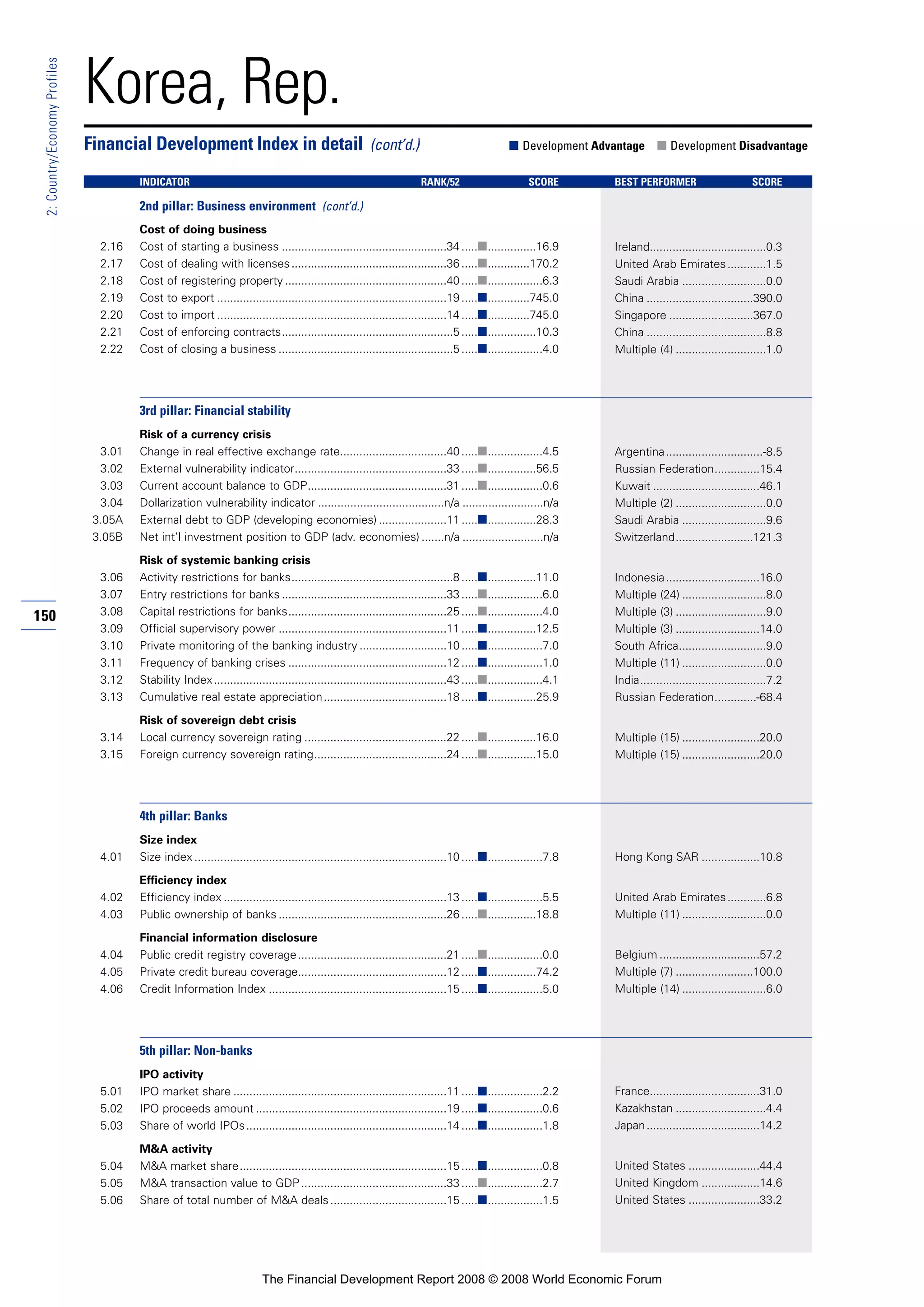 150
2:Country/EconomyProfiles
Korea, Rep.
Cost of doing business
2.16 Cost of starting a business ...................................................34 .....■...............16.9
2.17 Cost of dealing with licenses................................................36 .....■.............170.2
2.18 Cost of registering property ..................................................40 .....■.................6.3
2.19 Cost to export .......................................................................19 .....■.............745.0
2.20 Cost to import .......................................................................14 .....■.............745.0
2.21 Cost of enforcing contracts.....................................................5 .....■...............10.3
2.22 Cost of closing a business ......................................................5 .....■.................4.0
3rd pillar: Financial stability
Risk of a currency crisis
3.01 Change in real effective exchange rate.................................40 .....■.................4.5
3.02 External vulnerability indicator...............................................33 .....■...............56.5
3.03 Current account balance to GDP...........................................31 .....■.................0.6
3.04 Dollarization vulnerability indicator .......................................n/a .........................n/a
3.05A External debt to GDP (developing economies) .....................11 .....■...............28.3
3.05B Net int’l investment position to GDP (adv. economies) .......n/a .........................n/a
Risk of systemic banking crisis
3.06 Activity restrictions for banks..................................................8 .....■...............11.0
3.07 Entry restrictions for banks ...................................................33 .....■.................6.0
3.08 Capital restrictions for banks.................................................25 .....■.................4.0
3.09 Official supervisory power ....................................................11 .....■...............12.5
3.10 Private monitoring of the banking industry ...........................10 .....■.................7.0
3.11 Frequency of banking crises .................................................12 .....■.................1.0
3.12 Stability Index........................................................................43 .....■.................4.1
3.13 Cumulative real estate appreciation......................................18 .....■...............25.9
Risk of sovereign debt crisis
3.14 Local currency sovereign rating ............................................22 .....■...............16.0
3.15 Foreign currency sovereign rating.........................................24 .....■...............15.0
4th pillar: Banks
Size index
4.01 Size index ..............................................................................10 .....■.................7.8
Efficiency index
4.02 Efficiency index .....................................................................13 .....■.................5.5
4.03 Public ownership of banks ....................................................26 .....■...............18.8
Financial information disclosure
4.04 Public credit registry coverage..............................................21 .....■.................0.0
4.05 Private credit bureau coverage..............................................12 .....■...............74.2
4.06 Credit Information Index .......................................................15 .....■.................5.0
5th pillar: Non-banks
IPO activity
5.01 IPO market share ..................................................................11 .....■.................2.2
5.02 IPO proceeds amount ...........................................................19 .....■.................0.6
5.03 Share of world IPOs..............................................................14 .....■.................1.8
M&A activity
5.04 M&A market share................................................................15 .....■.................0.8
5.05 M&A transaction value to GDP.............................................33 .....■.................2.7
5.06 Share of total number of M&A deals....................................15 .....■.................1.5
Financial Development Index in detail (cont’d.) ■ Development Advantage ■ Development Disadvantage
INDICATOR RANK/52 SCORE BEST PERFORMER SCORE
2nd pillar: Business environment (cont’d.)
Ireland....................................0.3
United Arab Emirates............1.5
Saudi Arabia ..........................0.0
China .................................390.0
Singapore ..........................367.0
China .....................................8.8
Multiple (4) ............................1.0
Argentina..............................-8.5
Russian Federation..............15.4
Kuwait .................................46.1
Multiple (2) ............................0.0
Saudi Arabia ..........................9.6
Switzerland........................121.3
Indonesia.............................16.0
Multiple (24) ..........................8.0
Multiple (3) ............................9.0
Multiple (3) ..........................14.0
South Africa...........................9.0
Multiple (11) ..........................0.0
India.......................................7.2
Russian Federation.............-68.4
Multiple (15) ........................20.0
Multiple (15) ........................20.0
Hong Kong SAR ..................10.8
United Arab Emirates............6.8
Multiple (11) ..........................0.0
Belgium ...............................57.2
Multiple (7) ........................100.0
Multiple (14) ..........................6.0
France..................................31.0
Kazakhstan ............................4.4
Japan...................................14.2
United States ......................44.4
United Kingdom ..................14.6
United States ......................33.2
The Financial Development Report 2008 © 2008 World Economic Forum
 