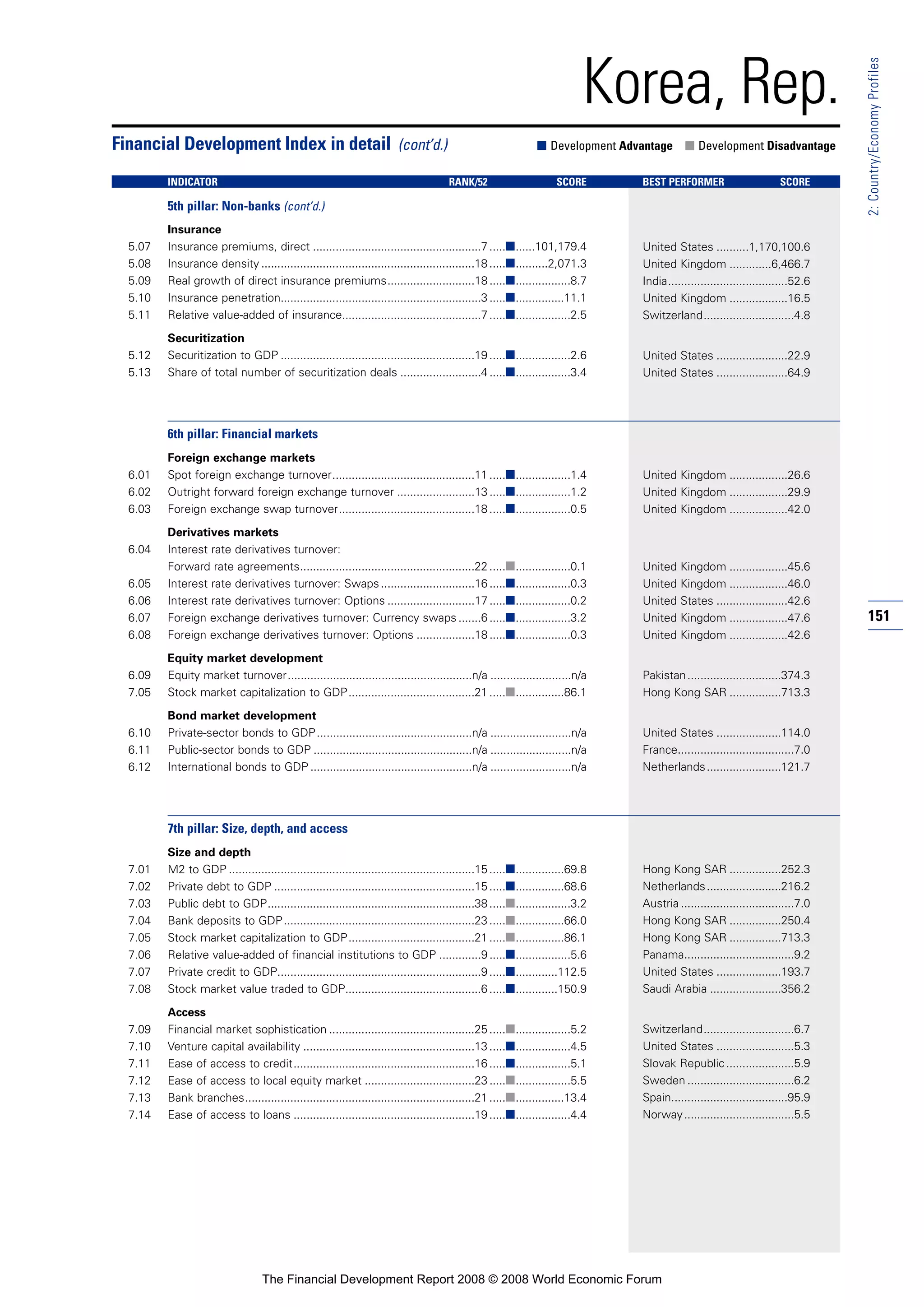 151
2:Country/EconomyProfiles
Korea, Rep.
Insurance
5.07 Insurance premiums, direct ....................................................7 .....■......101,179.4
5.08 Insurance density ..................................................................18 .....■..........2,071.3
5.09 Real growth of direct insurance premiums...........................18 .....■.................8.7
5.10 Insurance penetration..............................................................3 .....■...............11.1
5.11 Relative value-added of insurance...........................................7 .....■.................2.5
Securitization
5.12 Securitization to GDP ............................................................19 .....■.................2.6
5.13 Share of total number of securitization deals .........................4 .....■.................3.4
6th pillar: Financial markets
Foreign exchange markets
6.01 Spot foreign exchange turnover............................................11 .....■.................1.4
6.02 Outright forward foreign exchange turnover ........................13 .....■.................1.2
6.03 Foreign exchange swap turnover..........................................18 .....■.................0.5
Derivatives markets
6.04 Interest rate derivatives turnover:
Forward rate agreements......................................................22 .....■.................0.1
6.05 Interest rate derivatives turnover: Swaps.............................16 .....■.................0.3
6.06 Interest rate derivatives turnover: Options ...........................17 .....■.................0.2
6.07 Foreign exchange derivatives turnover: Currency swaps .......6 .....■.................3.2
6.08 Foreign exchange derivatives turnover: Options ..................18 .....■.................0.3
Equity market development
6.09 Equity market turnover.........................................................n/a .........................n/a
7.05 Stock market capitalization to GDP.......................................21 .....■...............86.1
Bond market development
6.10 Private-sector bonds to GDP................................................n/a .........................n/a
6.11 Public-sector bonds to GDP .................................................n/a .........................n/a
6.12 International bonds to GDP ..................................................n/a .........................n/a
7th pillar: Size, depth, and access
Size and depth
7.01 M2 to GDP ............................................................................15 .....■...............69.8
7.02 Private debt to GDP ..............................................................15 .....■...............68.6
7.03 Public debt to GDP................................................................38 .....■.................3.2
7.04 Bank deposits to GDP...........................................................23 .....■...............66.0
7.05 Stock market capitalization to GDP.......................................21 .....■...............86.1
7.06 Relative value-added of financial institutions to GDP .............9 .....■.................5.6
7.07 Private credit to GDP...............................................................9 .....■.............112.5
7.08 Stock market value traded to GDP..........................................6 .....■.............150.9
Access
7.09 Financial market sophistication .............................................25 .....■.................5.2
7.10 Venture capital availability .....................................................13 .....■.................4.5
7.11 Ease of access to credit........................................................16 .....■.................5.1
7.12 Ease of access to local equity market ..................................23 .....■.................5.5
7.13 Bank branches.......................................................................21 .....■...............13.4
7.14 Ease of access to loans ........................................................19 .....■.................4.4
Financial Development Index in detail (cont’d.) ■ Development Advantage ■ Development Disadvantage
INDICATOR RANK/52 SCORE BEST PERFORMER SCORE
5th pillar: Non-banks (cont’d.)
United States ..........1,170,100.6
United Kingdom .............6,466.7
India.....................................52.6
United Kingdom ..................16.5
Switzerland............................4.8
United States ......................22.9
United States ......................64.9
United Kingdom ..................26.6
United Kingdom ..................29.9
United Kingdom ..................42.0
United Kingdom ..................45.6
United Kingdom ..................46.0
United States ......................42.6
United Kingdom ..................47.6
United Kingdom ..................42.6
Pakistan.............................374.3
Hong Kong SAR ................713.3
United States ....................114.0
France....................................7.0
Netherlands.......................121.7
Hong Kong SAR ................252.3
Netherlands.......................216.2
Austria ...................................7.0
Hong Kong SAR ................250.4
Hong Kong SAR ................713.3
Panama..................................9.2
United States ....................193.7
Saudi Arabia ......................356.2
Switzerland............................6.7
United States ........................5.3
Slovak Republic.....................5.9
Sweden .................................6.2
Spain....................................95.9
Norway..................................5.5
The Financial Development Report 2008 © 2008 World Economic Forum
 