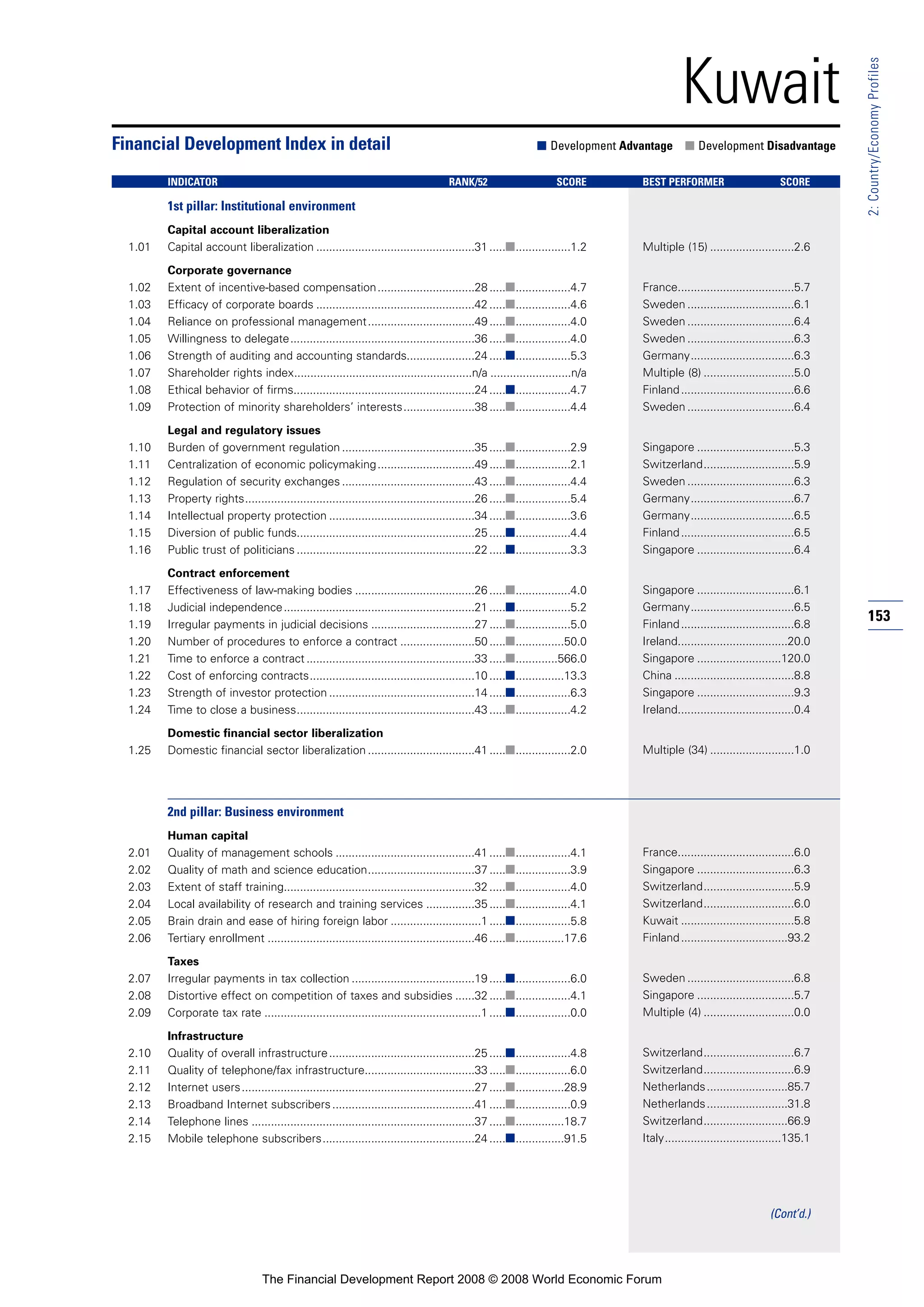 153
2:Country/EconomyProfiles
Kuwait
1st pillar: Institutional environment
Capital account liberalization
1.01 Capital account liberalization .................................................31 .....■.................1.2
Corporate governance
1.02 Extent of incentive-based compensation..............................28 .....■.................4.7
1.03 Efficacy of corporate boards .................................................42 .....■.................4.6
1.04 Reliance on professional management.................................49 .....■.................4.0
1.05 Willingness to delegate.........................................................36 .....■.................4.0
1.06 Strength of auditing and accounting standards.....................24 .....■.................5.3
1.07 Shareholder rights index.......................................................n/a .........................n/a
1.08 Ethical behavior of firms........................................................24 .....■.................4.7
1.09 Protection of minority shareholders’ interests......................38 .....■.................4.4
Legal and regulatory issues
1.10 Burden of government regulation .........................................35 .....■.................2.9
1.11 Centralization of economic policymaking..............................49 .....■.................2.1
1.12 Regulation of security exchanges .........................................43 .....■.................4.4
1.13 Property rights.......................................................................26 .....■.................5.4
1.14 Intellectual property protection .............................................34 .....■.................3.6
1.15 Diversion of public funds.......................................................25 .....■.................4.4
1.16 Public trust of politicians .......................................................22 .....■.................3.3
Contract enforcement
1.17 Effectiveness of law-making bodies .....................................26 .....■.................4.0
1.18 Judicial independence...........................................................21 .....■.................5.2
1.19 Irregular payments in judicial decisions ................................27 .....■.................5.0
1.20 Number of procedures to enforce a contract .......................50 .....■...............50.0
1.21 Time to enforce a contract ....................................................33 .....■.............566.0
1.22 Cost of enforcing contracts...................................................10 .....■...............13.3
1.23 Strength of investor protection .............................................14 .....■.................6.3
1.24 Time to close a business.......................................................43 .....■.................4.2
Domestic financial sector liberalization
1.25 Domestic financial sector liberalization .................................41 .....■.................2.0
2nd pillar: Business environment
Human capital
2.01 Quality of management schools ...........................................41 .....■.................4.1
2.02 Quality of math and science education.................................37 .....■.................3.9
2.03 Extent of staff training...........................................................32 .....■.................4.0
2.04 Local availability of research and training services ...............35 .....■.................4.1
2.05 Brain drain and ease of hiring foreign labor ............................1 .....■.................5.8
2.06 Tertiary enrollment ................................................................46 .....■...............17.6
Taxes
2.07 Irregular payments in tax collection ......................................19 .....■.................6.0
2.08 Distortive effect on competition of taxes and subsidies ......32 .....■.................4.1
2.09 Corporate tax rate ...................................................................1 .....■.................0.0
Infrastructure
2.10 Quality of overall infrastructure.............................................25 .....■.................4.8
2.11 Quality of telephone/fax infrastructure..................................33 .....■.................6.0
2.12 Internet users........................................................................27 .....■...............28.9
2.13 Broadband Internet subscribers............................................41 .....■.................0.9
2.14 Telephone lines .....................................................................37 .....■...............18.7
2.15 Mobile telephone subscribers...............................................24 .....■...............91.5
Financial Development Index in detail ■ Development Advantage ■ Development Disadvantage
INDICATOR RANK/52 SCORE BEST PERFORMER SCORE
Multiple (15) ..........................2.6
France....................................5.7
Sweden .................................6.1
Sweden .................................6.4
Sweden .................................6.3
Germany................................6.3
Multiple (8) ............................5.0
Finland...................................6.6
Sweden .................................6.4
Singapore ..............................5.3
Switzerland............................5.9
Sweden .................................6.3
Germany................................6.7
Germany................................6.5
Finland...................................6.5
Singapore ..............................6.4
Singapore ..............................6.1
Germany................................6.5
Finland...................................6.8
Ireland..................................20.0
Singapore ..........................120.0
China .....................................8.8
Singapore ..............................9.3
Ireland....................................0.4
Multiple (34) ..........................1.0
France....................................6.0
Singapore ..............................6.3
Switzerland............................5.9
Switzerland............................6.0
Kuwait ...................................5.8
Finland.................................93.2
Sweden .................................6.8
Singapore ..............................5.7
Multiple (4) ............................0.0
Switzerland............................6.7
Switzerland............................6.9
Netherlands.........................85.7
Netherlands.........................31.8
Switzerland..........................66.9
Italy....................................135.1
(Cont’d.)
The Financial Development Report 2008 © 2008 World Economic Forum
 