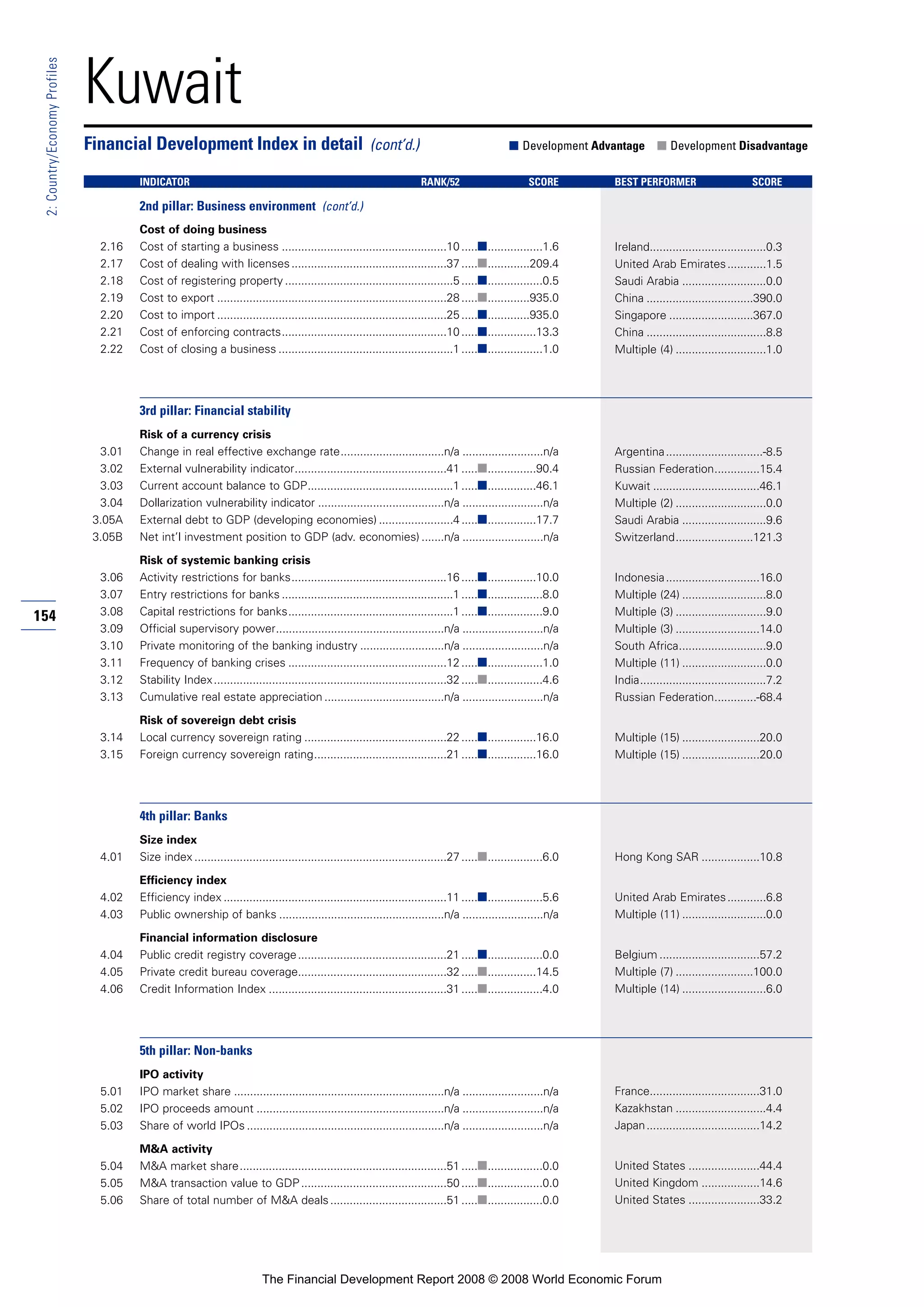 154
2:Country/EconomyProfiles
Kuwait
Cost of doing business
2.16 Cost of starting a business ...................................................10 .....■.................1.6
2.17 Cost of dealing with licenses................................................37 .....■.............209.4
2.18 Cost of registering property ....................................................5 .....■.................0.5
2.19 Cost to export .......................................................................28 .....■.............935.0
2.20 Cost to import .......................................................................25 .....■.............935.0
2.21 Cost of enforcing contracts...................................................10 .....■...............13.3
2.22 Cost of closing a business ......................................................1 .....■.................1.0
3rd pillar: Financial stability
Risk of a currency crisis
3.01 Change in real effective exchange rate................................n/a .........................n/a
3.02 External vulnerability indicator...............................................41 .....■...............90.4
3.03 Current account balance to GDP.............................................1 .....■...............46.1
3.04 Dollarization vulnerability indicator .......................................n/a .........................n/a
3.05A External debt to GDP (developing economies) .......................4 .....■...............17.7
3.05B Net int’l investment position to GDP (adv. economies) .......n/a .........................n/a
Risk of systemic banking crisis
3.06 Activity restrictions for banks................................................16 .....■...............10.0
3.07 Entry restrictions for banks .....................................................1 .....■.................8.0
3.08 Capital restrictions for banks...................................................1 .....■.................9.0
3.09 Official supervisory power....................................................n/a .........................n/a
3.10 Private monitoring of the banking industry ..........................n/a .........................n/a
3.11 Frequency of banking crises .................................................12 .....■.................1.0
3.12 Stability Index........................................................................32 .....■.................4.6
3.13 Cumulative real estate appreciation .....................................n/a .........................n/a
Risk of sovereign debt crisis
3.14 Local currency sovereign rating ............................................22 .....■...............16.0
3.15 Foreign currency sovereign rating.........................................21 .....■...............16.0
4th pillar: Banks
Size index
4.01 Size index ..............................................................................27 .....■.................6.0
Efficiency index
4.02 Efficiency index .....................................................................11 .....■.................5.6
4.03 Public ownership of banks ...................................................n/a .........................n/a
Financial information disclosure
4.04 Public credit registry coverage..............................................21 .....■.................0.0
4.05 Private credit bureau coverage..............................................32 .....■...............14.5
4.06 Credit Information Index .......................................................31 .....■.................4.0
5th pillar: Non-banks
IPO activity
5.01 IPO market share .................................................................n/a .........................n/a
5.02 IPO proceeds amount ..........................................................n/a .........................n/a
5.03 Share of world IPOs .............................................................n/a .........................n/a
M&A activity
5.04 M&A market share................................................................51 .....■.................0.0
5.05 M&A transaction value to GDP.............................................50 .....■.................0.0
5.06 Share of total number of M&A deals....................................51 .....■.................0.0
Financial Development Index in detail (cont’d.) ■ Development Advantage ■ Development Disadvantage
INDICATOR RANK/52 SCORE BEST PERFORMER SCORE
2nd pillar: Business environment (cont’d.)
Ireland....................................0.3
United Arab Emirates............1.5
Saudi Arabia ..........................0.0
China .................................390.0
Singapore ..........................367.0
China .....................................8.8
Multiple (4) ............................1.0
Argentina..............................-8.5
Russian Federation..............15.4
Kuwait .................................46.1
Multiple (2) ............................0.0
Saudi Arabia ..........................9.6
Switzerland........................121.3
Indonesia.............................16.0
Multiple (24) ..........................8.0
Multiple (3) ............................9.0
Multiple (3) ..........................14.0
South Africa...........................9.0
Multiple (11) ..........................0.0
India.......................................7.2
Russian Federation.............-68.4
Multiple (15) ........................20.0
Multiple (15) ........................20.0
Hong Kong SAR ..................10.8
United Arab Emirates............6.8
Multiple (11) ..........................0.0
Belgium ...............................57.2
Multiple (7) ........................100.0
Multiple (14) ..........................6.0
France..................................31.0
Kazakhstan ............................4.4
Japan...................................14.2
United States ......................44.4
United Kingdom ..................14.6
United States ......................33.2
The Financial Development Report 2008 © 2008 World Economic Forum
 
