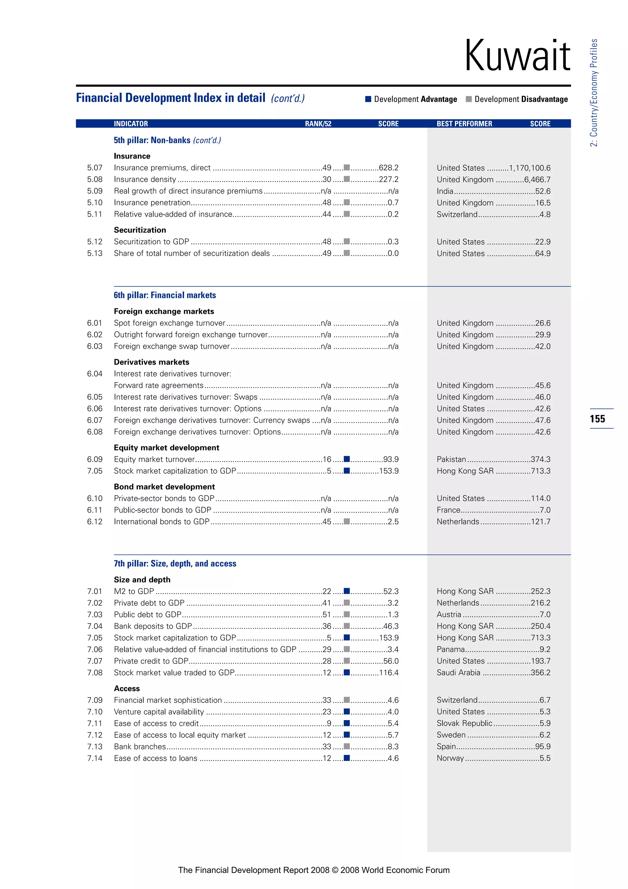 155
2:Country/EconomyProfiles
Kuwait
Insurance
5.07 Insurance premiums, direct ..................................................49 .....■.............628.2
5.08 Insurance density ..................................................................30 .....■.............227.2
5.09 Real growth of direct insurance premiums..........................n/a .........................n/a
5.10 Insurance penetration............................................................48 .....■.................0.7
5.11 Relative value-added of insurance.........................................44 .....■.................0.2
Securitization
5.12 Securitization to GDP ............................................................48 .....■.................0.3
5.13 Share of total number of securitization deals .......................49 .....■.................0.0
6th pillar: Financial markets
Foreign exchange markets
6.01 Spot foreign exchange turnover...........................................n/a .........................n/a
6.02 Outright forward foreign exchange turnover........................n/a .........................n/a
6.03 Foreign exchange swap turnover.........................................n/a .........................n/a
Derivatives markets
6.04 Interest rate derivatives turnover:
Forward rate agreements.....................................................n/a .........................n/a
6.05 Interest rate derivatives turnover: Swaps ............................n/a .........................n/a
6.06 Interest rate derivatives turnover: Options ..........................n/a .........................n/a
6.07 Foreign exchange derivatives turnover: Currency swaps ....n/a .........................n/a
6.08 Foreign exchange derivatives turnover: Options..................n/a .........................n/a
Equity market development
6.09 Equity market turnover..........................................................16 .....■...............93.9
7.05 Stock market capitalization to GDP.........................................5 .....■.............153.9
Bond market development
6.10 Private-sector bonds to GDP................................................n/a .........................n/a
6.11 Public-sector bonds to GDP .................................................n/a .........................n/a
6.12 International bonds to GDP...................................................45 .....■.................2.5
7th pillar: Size, depth, and access
Size and depth
7.01 M2 to GDP ............................................................................22 .....■...............52.3
7.02 Private debt to GDP ..............................................................41 .....■.................3.2
7.03 Public debt to GDP................................................................51 .....■.................1.3
7.04 Bank deposits to GDP...........................................................36 .....■...............46.3
7.05 Stock market capitalization to GDP.........................................5 .....■.............153.9
7.06 Relative value-added of financial institutions to GDP ...........29 .....■.................3.4
7.07 Private credit to GDP.............................................................28 .....■...............56.0
7.08 Stock market value traded to GDP........................................12 .....■.............116.4
Access
7.09 Financial market sophistication .............................................33 .....■.................4.6
7.10 Venture capital availability .....................................................23 .....■.................4.0
7.11 Ease of access to credit..........................................................9 .....■.................5.4
7.12 Ease of access to local equity market ..................................12 .....■.................5.7
7.13 Bank branches.......................................................................33 .....■.................8.3
7.14 Ease of access to loans ........................................................12 .....■.................4.6
Financial Development Index in detail (cont’d.) ■ Development Advantage ■ Development Disadvantage
INDICATOR RANK/52 SCORE BEST PERFORMER SCORE
5th pillar: Non-banks (cont’d.)
United States ..........1,170,100.6
United Kingdom .............6,466.7
India.....................................52.6
United Kingdom ..................16.5
Switzerland............................4.8
United States ......................22.9
United States ......................64.9
United Kingdom ..................26.6
United Kingdom ..................29.9
United Kingdom ..................42.0
United Kingdom ..................45.6
United Kingdom ..................46.0
United States ......................42.6
United Kingdom ..................47.6
United Kingdom ..................42.6
Pakistan.............................374.3
Hong Kong SAR ................713.3
United States ....................114.0
France....................................7.0
Netherlands.......................121.7
Hong Kong SAR ................252.3
Netherlands.......................216.2
Austria ...................................7.0
Hong Kong SAR ................250.4
Hong Kong SAR ................713.3
Panama..................................9.2
United States ....................193.7
Saudi Arabia ......................356.2
Switzerland............................6.7
United States ........................5.3
Slovak Republic.....................5.9
Sweden .................................6.2
Spain....................................95.9
Norway..................................5.5
The Financial Development Report 2008 © 2008 World Economic Forum
 