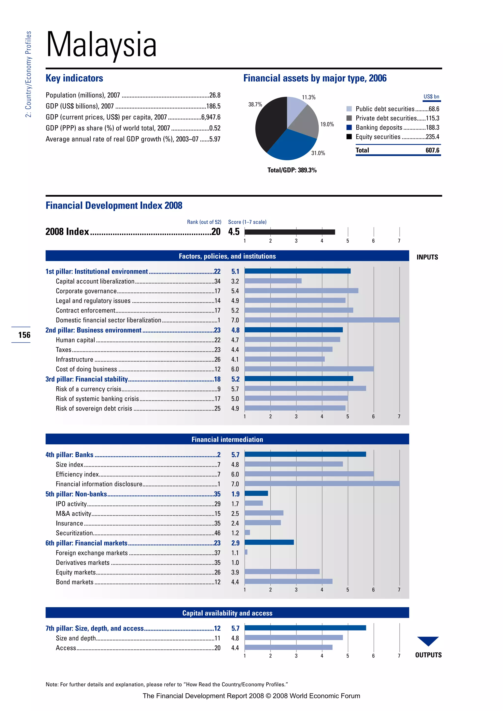 156
2:Country/EconomyProfiles
Note: For further details and explanation, please refer to “How Read the Country/Economy Profiles.”
Malaysia
Key indicators Financial assets by major type, 2006
Population (millions), 2007 .......................................................26.8
GDP (US$ billions), 2007 .........................................................186.5
GDP (current prices, US$) per capita, 2007.....................6,947.6
GDP (PPP) as share (%) of world total, 2007........................0.52
Average annual rate of real GDP growth (%), 2003–07 ......5.97
■
■
■
■
Financial Development Index 2008
2008 Index......................................................20 4.5
Factors, policies, and institutions
1st pillar: Institutional environment.........................................22 5.1
Capital account liberalization.....................................................34 3.2
Corporate governance.................................................................17 5.4
Legal and regulatory issues .......................................................14 4.9
Contract enforcement..................................................................17 5.2
Domestic financial sector liberalization.....................................1 7.0
2nd pillar: Business environment.............................................23 4.8
Human capital ...............................................................................22 4.7
Taxes...............................................................................................23 4.4
Infrastructure ................................................................................26 4.1
Cost of doing business ................................................................12 6.0
3rd pillar: Financial stability......................................................18 5.2
Risk of a currency crisis................................................................9 5.7
Risk of systemic banking crisis..................................................17 5.0
Risk of sovereign debt crisis ......................................................25 4.9
Financial intermediation
4th pillar: Banks .............................................................................2 5.7
Size index.........................................................................................7 4.8
Efficiency index...............................................................................7 6.0
Financial information disclosure..................................................1 7.0
5th pillar: Non-banks...................................................................35 1.9
IPO activity.....................................................................................29 1.7
M&A activity..................................................................................15 2.5
Insurance.......................................................................................35 2.4
Securitization.................................................................................46 1.2
6th pillar: Financial markets......................................................23 2.9
Foreign exchange markets .........................................................37 1.1
Derivatives markets .....................................................................35 1.0
Equity markets...............................................................................26 3.9
Bond markets ................................................................................12 4.4
Capital availability and access
7th pillar: Size, depth, and access............................................12 5.7
Size and depth...............................................................................11 4.8
Access............................................................................................20 4.4
Rank (out of 52) Score (1–7 scale)
OUTPUTS
INPUTS
1 2 3 4 5 6 7
1 2 3 4 5 6 7
1 2 3 4 5 6 7
1 2 3 4 5 6 7
Total/GDP: 389.3%
US$ bn
Public debt securities.........68.6
Private debt securities......115.3
Banking deposits...............188.3
Equity securities ................235.4
Total 607.6
38.7%
31.0%
19.0%
11.3%
The Financial Development Report 2008 © 2008 World Economic Forum
 