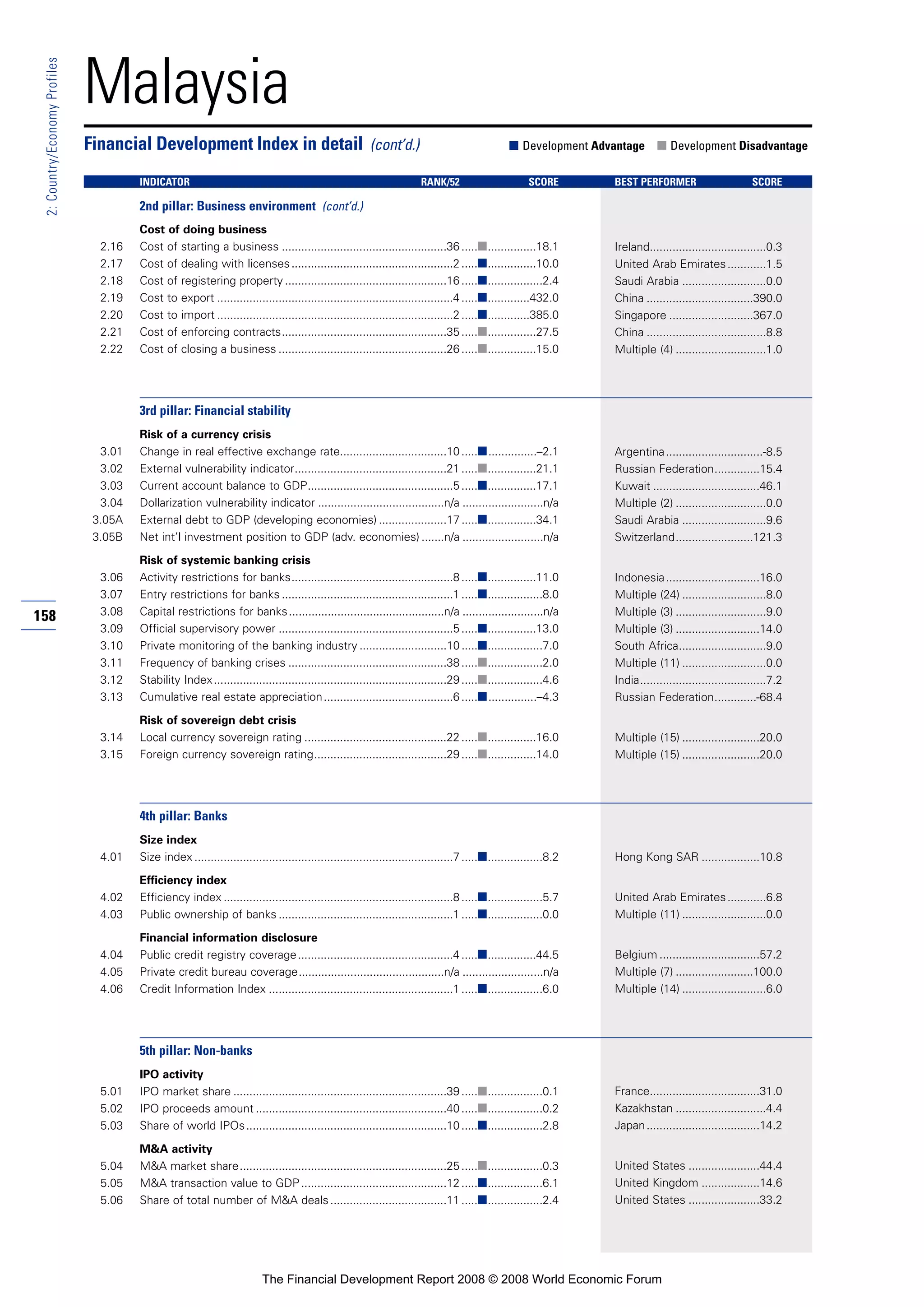 158
2:Country/EconomyProfiles
Malaysia
Cost of doing business
2.16 Cost of starting a business ...................................................36 .....■...............18.1
2.17 Cost of dealing with licenses..................................................2 .....■...............10.0
2.18 Cost of registering property ..................................................16 .....■.................2.4
2.19 Cost to export .........................................................................4 .....■.............432.0
2.20 Cost to import .........................................................................2 .....■.............385.0
2.21 Cost of enforcing contracts...................................................35 .....■...............27.5
2.22 Cost of closing a business ....................................................26 .....■...............15.0
3rd pillar: Financial stability
Risk of a currency crisis
3.01 Change in real effective exchange rate.................................10 .....■...............–2.1
3.02 External vulnerability indicator...............................................21 .....■...............21.1
3.03 Current account balance to GDP.............................................5 .....■...............17.1
3.04 Dollarization vulnerability indicator .......................................n/a .........................n/a
3.05A External debt to GDP (developing economies) .....................17 .....■...............34.1
3.05B Net int’l investment position to GDP (adv. economies) .......n/a .........................n/a
Risk of systemic banking crisis
3.06 Activity restrictions for banks..................................................8 .....■...............11.0
3.07 Entry restrictions for banks .....................................................1 .....■.................8.0
3.08 Capital restrictions for banks................................................n/a .........................n/a
3.09 Official supervisory power ......................................................5 .....■...............13.0
3.10 Private monitoring of the banking industry ...........................10 .....■.................7.0
3.11 Frequency of banking crises .................................................38 .....■.................2.0
3.12 Stability Index........................................................................29 .....■.................4.6
3.13 Cumulative real estate appreciation........................................6 .....■...............–4.3
Risk of sovereign debt crisis
3.14 Local currency sovereign rating ............................................22 .....■...............16.0
3.15 Foreign currency sovereign rating.........................................29 .....■...............14.0
4th pillar: Banks
Size index
4.01 Size index ................................................................................7 .....■.................8.2
Efficiency index
4.02 Efficiency index .......................................................................8 .....■.................5.7
4.03 Public ownership of banks ......................................................1 .....■.................0.0
Financial information disclosure
4.04 Public credit registry coverage................................................4 .....■...............44.5
4.05 Private credit bureau coverage.............................................n/a .........................n/a
4.06 Credit Information Index .........................................................1 .....■.................6.0
5th pillar: Non-banks
IPO activity
5.01 IPO market share ..................................................................39 .....■.................0.1
5.02 IPO proceeds amount ...........................................................40 .....■.................0.2
5.03 Share of world IPOs..............................................................10 .....■.................2.8
M&A activity
5.04 M&A market share................................................................25 .....■.................0.3
5.05 M&A transaction value to GDP.............................................12 .....■.................6.1
5.06 Share of total number of M&A deals....................................11 .....■.................2.4
Financial Development Index in detail (cont’d.) ■ Development Advantage ■ Development Disadvantage
INDICATOR RANK/52 SCORE BEST PERFORMER SCORE
2nd pillar: Business environment (cont’d.)
Ireland....................................0.3
United Arab Emirates............1.5
Saudi Arabia ..........................0.0
China .................................390.0
Singapore ..........................367.0
China .....................................8.8
Multiple (4) ............................1.0
Argentina..............................-8.5
Russian Federation..............15.4
Kuwait .................................46.1
Multiple (2) ............................0.0
Saudi Arabia ..........................9.6
Switzerland........................121.3
Indonesia.............................16.0
Multiple (24) ..........................8.0
Multiple (3) ............................9.0
Multiple (3) ..........................14.0
South Africa...........................9.0
Multiple (11) ..........................0.0
India.......................................7.2
Russian Federation.............-68.4
Multiple (15) ........................20.0
Multiple (15) ........................20.0
Hong Kong SAR ..................10.8
United Arab Emirates............6.8
Multiple (11) ..........................0.0
Belgium ...............................57.2
Multiple (7) ........................100.0
Multiple (14) ..........................6.0
France..................................31.0
Kazakhstan ............................4.4
Japan...................................14.2
United States ......................44.4
United Kingdom ..................14.6
United States ......................33.2
The Financial Development Report 2008 © 2008 World Economic Forum
 