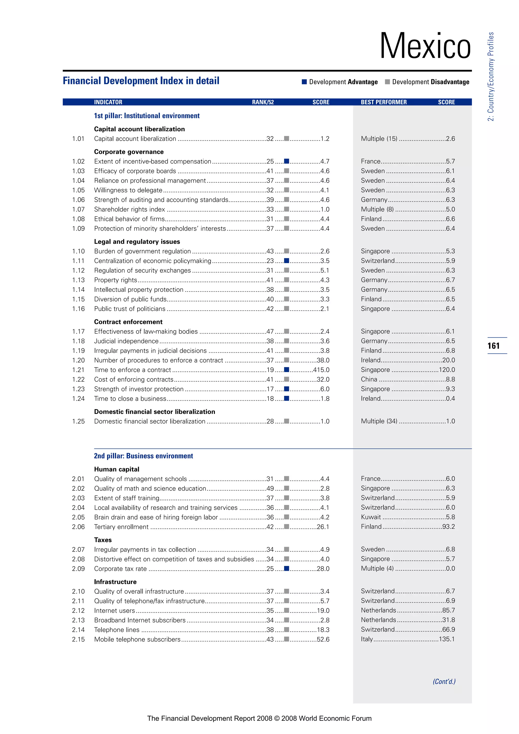 161
2:Country/EconomyProfiles
Mexico
1st pillar: Institutional environment
Capital account liberalization
1.01 Capital account liberalization .................................................32 .....■.................1.2
Corporate governance
1.02 Extent of incentive-based compensation..............................25 .....■.................4.7
1.03 Efficacy of corporate boards .................................................41 .....■.................4.6
1.04 Reliance on professional management.................................37 .....■.................4.6
1.05 Willingness to delegate.........................................................32 .....■.................4.1
1.06 Strength of auditing and accounting standards.....................39 .....■.................4.6
1.07 Shareholder rights index .......................................................33 .....■.................1.0
1.08 Ethical behavior of firms........................................................31 .....■.................4.4
1.09 Protection of minority shareholders’ interests......................37 .....■.................4.4
Legal and regulatory issues
1.10 Burden of government regulation .........................................43 .....■.................2.6
1.11 Centralization of economic policymaking..............................23 .....■.................3.5
1.12 Regulation of security exchanges .........................................31 .....■.................5.1
1.13 Property rights.......................................................................41 .....■.................4.3
1.14 Intellectual property protection .............................................38 .....■.................3.5
1.15 Diversion of public funds.......................................................40 .....■.................3.3
1.16 Public trust of politicians .......................................................42 .....■.................2.1
Contract enforcement
1.17 Effectiveness of law-making bodies .....................................47 .....■.................2.4
1.18 Judicial independence...........................................................38 .....■.................3.6
1.19 Irregular payments in judicial decisions ................................41 .....■.................3.8
1.20 Number of procedures to enforce a contract .......................37 .....■...............38.0
1.21 Time to enforce a contract ....................................................19 .....■.............415.0
1.22 Cost of enforcing contracts...................................................41 .....■...............32.0
1.23 Strength of investor protection .............................................17 .....■.................6.0
1.24 Time to close a business.......................................................18 .....■.................1.8
Domestic financial sector liberalization
1.25 Domestic financial sector liberalization .................................28 .....■.................1.0
2nd pillar: Business environment
Human capital
2.01 Quality of management schools ...........................................31 .....■.................4.4
2.02 Quality of math and science education.................................49 .....■.................2.8
2.03 Extent of staff training...........................................................37 .....■.................3.8
2.04 Local availability of research and training services ...............36 .....■.................4.1
2.05 Brain drain and ease of hiring foreign labor ..........................36 .....■.................4.2
2.06 Tertiary enrollment ................................................................42 .....■...............26.1
Taxes
2.07 Irregular payments in tax collection ......................................34 .....■.................4.9
2.08 Distortive effect on competition of taxes and subsidies ......34 .....■.................4.0
2.09 Corporate tax rate .................................................................25 .....■...............28.0
Infrastructure
2.10 Quality of overall infrastructure.............................................37 .....■.................3.4
2.11 Quality of telephone/fax infrastructure..................................37 .....■.................5.7
2.12 Internet users........................................................................35 .....■...............19.0
2.13 Broadband Internet subscribers............................................34 .....■.................2.8
2.14 Telephone lines .....................................................................38 .....■...............18.3
2.15 Mobile telephone subscribers...............................................43 .....■...............52.6
Financial Development Index in detail ■ Development Advantage ■ Development Disadvantage
INDICATOR RANK/52 SCORE BEST PERFORMER SCORE
Multiple (15) ..........................2.6
France....................................5.7
Sweden .................................6.1
Sweden .................................6.4
Sweden .................................6.3
Germany................................6.3
Multiple (8) ............................5.0
Finland...................................6.6
Sweden .................................6.4
Singapore ..............................5.3
Switzerland............................5.9
Sweden .................................6.3
Germany................................6.7
Germany................................6.5
Finland...................................6.5
Singapore ..............................6.4
Singapore ..............................6.1
Germany................................6.5
Finland...................................6.8
Ireland..................................20.0
Singapore ..........................120.0
China .....................................8.8
Singapore ..............................9.3
Ireland....................................0.4
Multiple (34) ..........................1.0
France....................................6.0
Singapore ..............................6.3
Switzerland............................5.9
Switzerland............................6.0
Kuwait ...................................5.8
Finland.................................93.2
Sweden .................................6.8
Singapore ..............................5.7
Multiple (4) ............................0.0
Switzerland............................6.7
Switzerland............................6.9
Netherlands.........................85.7
Netherlands.........................31.8
Switzerland..........................66.9
Italy....................................135.1
(Cont’d.)
The Financial Development Report 2008 © 2008 World Economic Forum
 