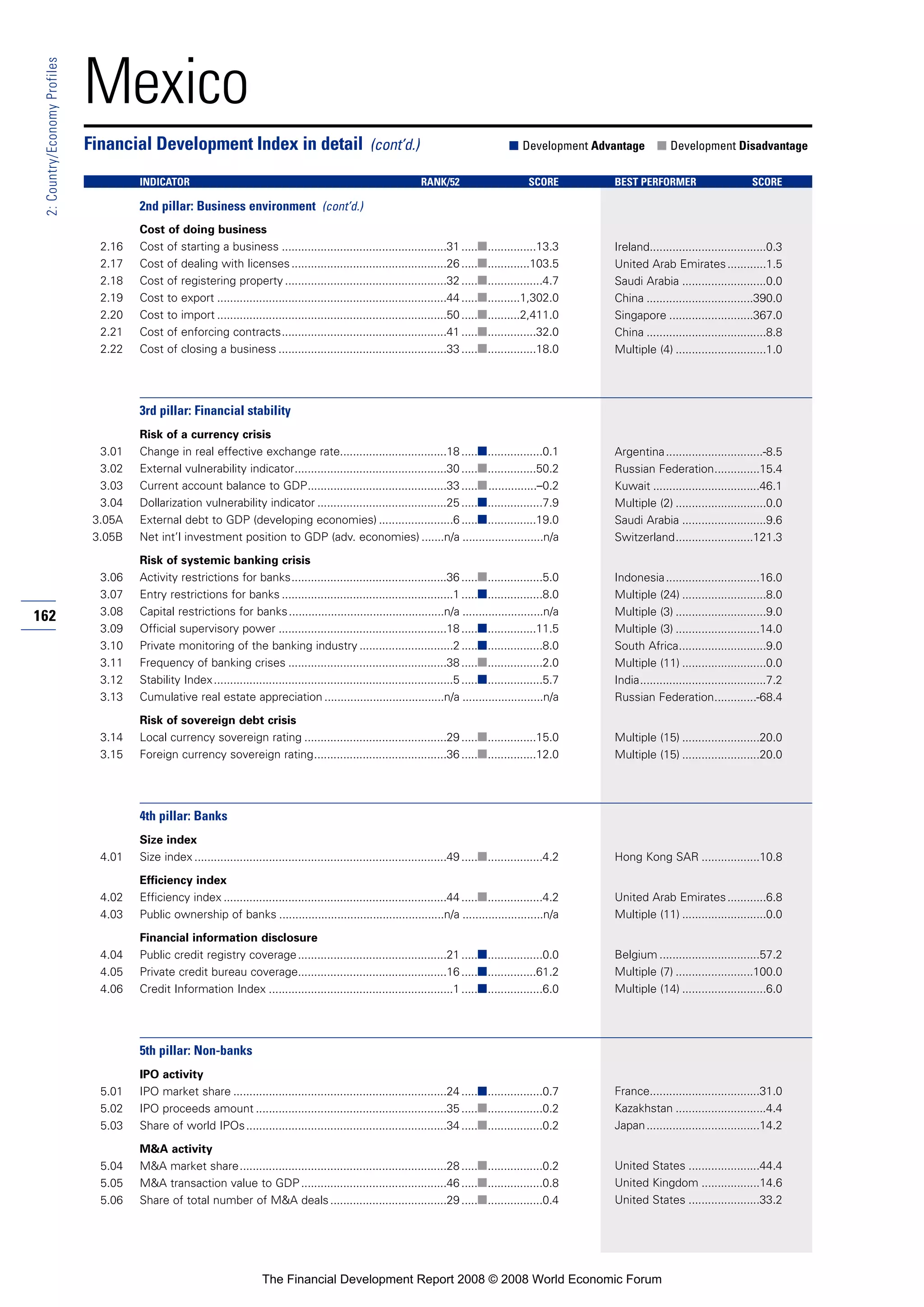 162
2:Country/EconomyProfiles
Mexico
Cost of doing business
2.16 Cost of starting a business ...................................................31 .....■...............13.3
2.17 Cost of dealing with licenses................................................26 .....■.............103.5
2.18 Cost of registering property ..................................................32 .....■.................4.7
2.19 Cost to export .......................................................................44 .....■..........1,302.0
2.20 Cost to import .......................................................................50 .....■..........2,411.0
2.21 Cost of enforcing contracts...................................................41 .....■...............32.0
2.22 Cost of closing a business ....................................................33 .....■...............18.0
3rd pillar: Financial stability
Risk of a currency crisis
3.01 Change in real effective exchange rate.................................18 .....■.................0.1
3.02 External vulnerability indicator...............................................30 .....■...............50.2
3.03 Current account balance to GDP...........................................33 .....■...............–0.2
3.04 Dollarization vulnerability indicator ........................................25 .....■.................7.9
3.05A External debt to GDP (developing economies) .......................6 .....■...............19.0
3.05B Net int’l investment position to GDP (adv. economies) .......n/a .........................n/a
Risk of systemic banking crisis
3.06 Activity restrictions for banks................................................36 .....■.................5.0
3.07 Entry restrictions for banks .....................................................1 .....■.................8.0
3.08 Capital restrictions for banks................................................n/a .........................n/a
3.09 Official supervisory power ....................................................18 .....■...............11.5
3.10 Private monitoring of the banking industry .............................2 .....■.................8.0
3.11 Frequency of banking crises .................................................38 .....■.................2.0
3.12 Stability Index..........................................................................5 .....■.................5.7
3.13 Cumulative real estate appreciation .....................................n/a .........................n/a
Risk of sovereign debt crisis
3.14 Local currency sovereign rating ............................................29 .....■...............15.0
3.15 Foreign currency sovereign rating.........................................36 .....■...............12.0
4th pillar: Banks
Size index
4.01 Size index ..............................................................................49 .....■.................4.2
Efficiency index
4.02 Efficiency index .....................................................................44 .....■.................4.2
4.03 Public ownership of banks ...................................................n/a .........................n/a
Financial information disclosure
4.04 Public credit registry coverage..............................................21 .....■.................0.0
4.05 Private credit bureau coverage..............................................16 .....■...............61.2
4.06 Credit Information Index .........................................................1 .....■.................6.0
5th pillar: Non-banks
IPO activity
5.01 IPO market share ..................................................................24 .....■.................0.7
5.02 IPO proceeds amount ...........................................................35 .....■.................0.2
5.03 Share of world IPOs..............................................................34 .....■.................0.2
M&A activity
5.04 M&A market share................................................................28 .....■.................0.2
5.05 M&A transaction value to GDP.............................................46 .....■.................0.8
5.06 Share of total number of M&A deals....................................29 .....■.................0.4
Financial Development Index in detail (cont’d.) ■ Development Advantage ■ Development Disadvantage
INDICATOR RANK/52 SCORE BEST PERFORMER SCORE
2nd pillar: Business environment (cont’d.)
Ireland....................................0.3
United Arab Emirates............1.5
Saudi Arabia ..........................0.0
China .................................390.0
Singapore ..........................367.0
China .....................................8.8
Multiple (4) ............................1.0
Argentina..............................-8.5
Russian Federation..............15.4
Kuwait .................................46.1
Multiple (2) ............................0.0
Saudi Arabia ..........................9.6
Switzerland........................121.3
Indonesia.............................16.0
Multiple (24) ..........................8.0
Multiple (3) ............................9.0
Multiple (3) ..........................14.0
South Africa...........................9.0
Multiple (11) ..........................0.0
India.......................................7.2
Russian Federation.............-68.4
Multiple (15) ........................20.0
Multiple (15) ........................20.0
Hong Kong SAR ..................10.8
United Arab Emirates............6.8
Multiple (11) ..........................0.0
Belgium ...............................57.2
Multiple (7) ........................100.0
Multiple (14) ..........................6.0
France..................................31.0
Kazakhstan ............................4.4
Japan...................................14.2
United States ......................44.4
United Kingdom ..................14.6
United States ......................33.2
The Financial Development Report 2008 © 2008 World Economic Forum
 