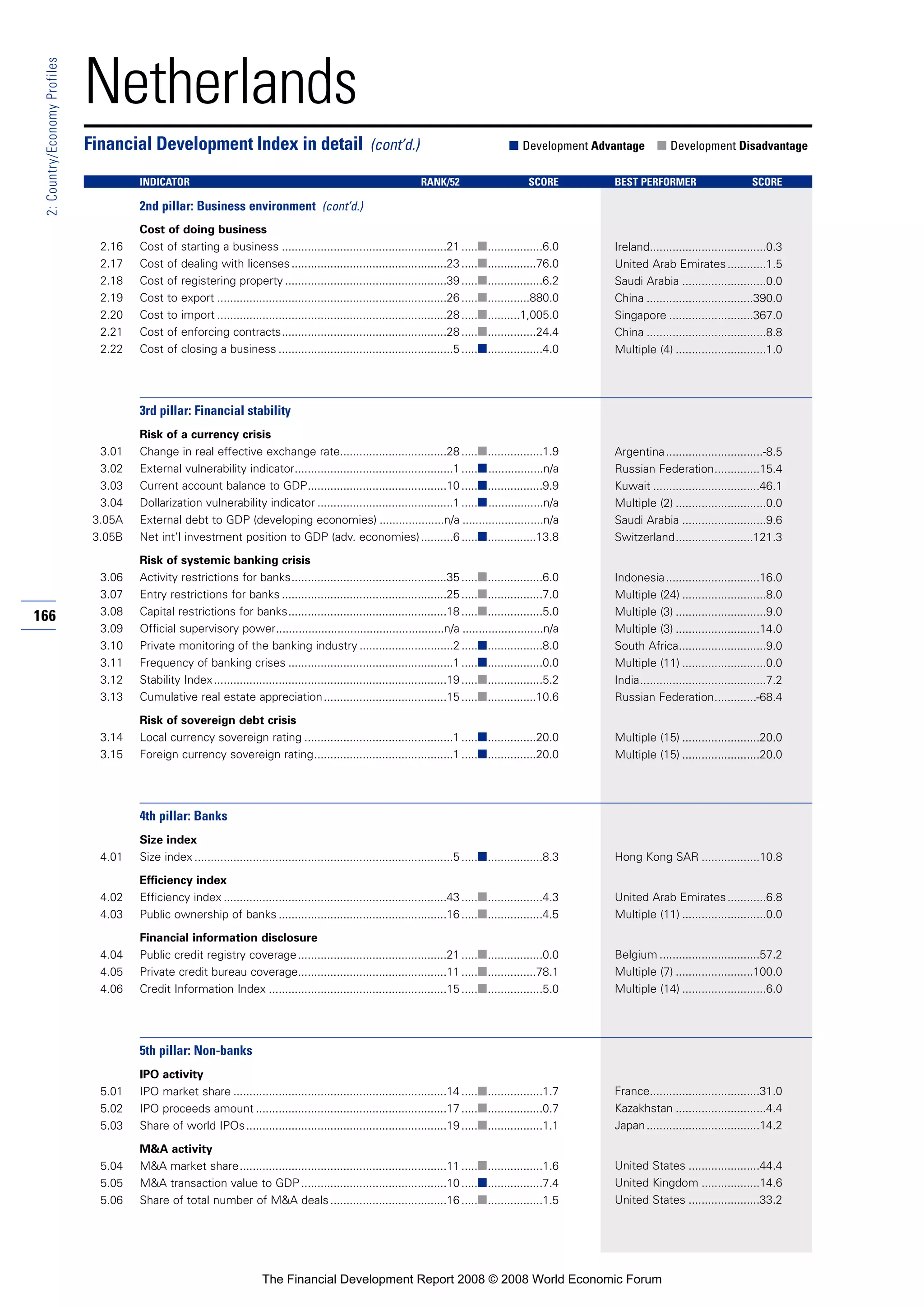 166
2:Country/EconomyProfiles
Netherlands
Cost of doing business
2.16 Cost of starting a business ...................................................21 .....■.................6.0
2.17 Cost of dealing with licenses................................................23 .....■...............76.0
2.18 Cost of registering property ..................................................39 .....■.................6.2
2.19 Cost to export .......................................................................26 .....■.............880.0
2.20 Cost to import .......................................................................28 .....■..........1,005.0
2.21 Cost of enforcing contracts...................................................28 .....■...............24.4
2.22 Cost of closing a business ......................................................5 .....■.................4.0
3rd pillar: Financial stability
Risk of a currency crisis
3.01 Change in real effective exchange rate.................................28 .....■.................1.9
3.02 External vulnerability indicator.................................................1 .....■.................n/a
3.03 Current account balance to GDP...........................................10 .....■.................9.9
3.04 Dollarization vulnerability indicator ..........................................1 .....■.................n/a
3.05A External debt to GDP (developing economies) ....................n/a .........................n/a
3.05B Net int’l investment position to GDP (adv. economies)..........6 .....■...............13.8
Risk of systemic banking crisis
3.06 Activity restrictions for banks................................................35 .....■.................6.0
3.07 Entry restrictions for banks ...................................................25 .....■.................7.0
3.08 Capital restrictions for banks.................................................18 .....■.................5.0
3.09 Official supervisory power....................................................n/a .........................n/a
3.10 Private monitoring of the banking industry .............................2 .....■.................8.0
3.11 Frequency of banking crises ...................................................1 .....■.................0.0
3.12 Stability Index........................................................................19 .....■.................5.2
3.13 Cumulative real estate appreciation......................................15 .....■...............10.6
Risk of sovereign debt crisis
3.14 Local currency sovereign rating ..............................................1 .....■...............20.0
3.15 Foreign currency sovereign rating...........................................1 .....■...............20.0
4th pillar: Banks
Size index
4.01 Size index ................................................................................5 .....■.................8.3
Efficiency index
4.02 Efficiency index .....................................................................43 .....■.................4.3
4.03 Public ownership of banks ....................................................16 .....■.................4.5
Financial information disclosure
4.04 Public credit registry coverage..............................................21 .....■.................0.0
4.05 Private credit bureau coverage..............................................11 .....■...............78.1
4.06 Credit Information Index .......................................................15 .....■.................5.0
5th pillar: Non-banks
IPO activity
5.01 IPO market share ..................................................................14 .....■.................1.7
5.02 IPO proceeds amount ...........................................................17 .....■.................0.7
5.03 Share of world IPOs..............................................................19 .....■.................1.1
M&A activity
5.04 M&A market share................................................................11 .....■.................1.6
5.05 M&A transaction value to GDP.............................................10 .....■.................7.4
5.06 Share of total number of M&A deals....................................16 .....■.................1.5
Financial Development Index in detail (cont’d.) ■ Development Advantage ■ Development Disadvantage
INDICATOR RANK/52 SCORE BEST PERFORMER SCORE
2nd pillar: Business environment (cont’d.)
Ireland....................................0.3
United Arab Emirates............1.5
Saudi Arabia ..........................0.0
China .................................390.0
Singapore ..........................367.0
China .....................................8.8
Multiple (4) ............................1.0
Argentina..............................-8.5
Russian Federation..............15.4
Kuwait .................................46.1
Multiple (2) ............................0.0
Saudi Arabia ..........................9.6
Switzerland........................121.3
Indonesia.............................16.0
Multiple (24) ..........................8.0
Multiple (3) ............................9.0
Multiple (3) ..........................14.0
South Africa...........................9.0
Multiple (11) ..........................0.0
India.......................................7.2
Russian Federation.............-68.4
Multiple (15) ........................20.0
Multiple (15) ........................20.0
Hong Kong SAR ..................10.8
United Arab Emirates............6.8
Multiple (11) ..........................0.0
Belgium ...............................57.2
Multiple (7) ........................100.0
Multiple (14) ..........................6.0
France..................................31.0
Kazakhstan ............................4.4
Japan...................................14.2
United States ......................44.4
United Kingdom ..................14.6
United States ......................33.2
The Financial Development Report 2008 © 2008 World Economic Forum
 
