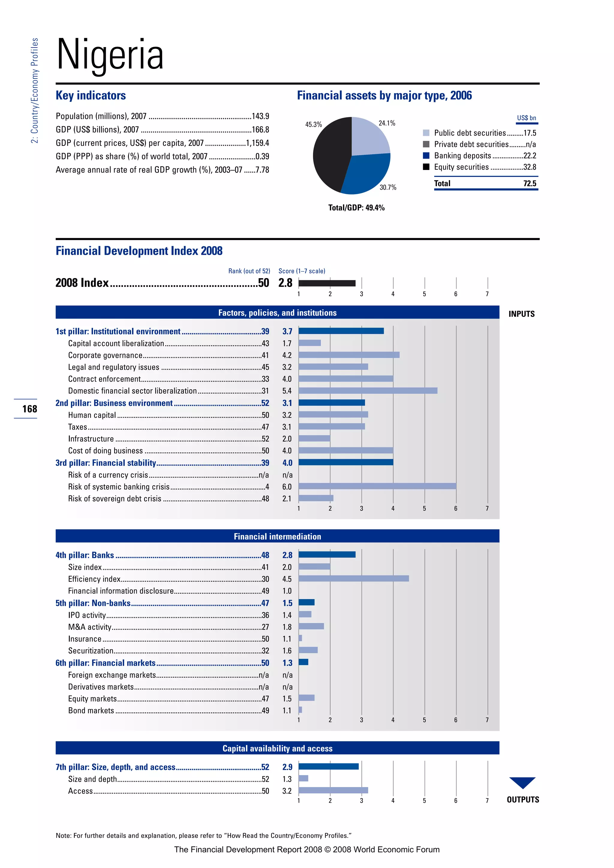168
2:Country/EconomyProfiles
Note: For further details and explanation, please refer to “How Read the Country/Economy Profiles.”
Nigeria
Key indicators Financial assets by major type, 2006
Population (millions), 2007 .....................................................143.9
GDP (US$ billions), 2007 .........................................................166.8
GDP (current prices, US$) per capita, 2007.....................1,159.4
GDP (PPP) as share (%) of world total, 2007........................0.39
Average annual rate of real GDP growth (%), 2003–07 ......7.78
■
■
■
■
Financial Development Index 2008
2008 Index......................................................50 2.8
Factors, policies, and institutions
1st pillar: Institutional environment.........................................39 3.7
Capital account liberalization.....................................................43 1.7
Corporate governance.................................................................41 4.2
Legal and regulatory issues .......................................................45 3.2
Contract enforcement..................................................................33 4.0
Domestic financial sector liberalization...................................31 5.4
2nd pillar: Business environment.............................................52 3.1
Human capital ...............................................................................50 3.2
Taxes...............................................................................................47 3.1
Infrastructure ................................................................................52 2.0
Cost of doing business ................................................................50 4.0
3rd pillar: Financial stability......................................................39 4.0
Risk of a currency crisis............................................................n/a n/a
Risk of systemic banking crisis....................................................4 6.0
Risk of sovereign debt crisis ......................................................48 2.1
Financial intermediation
4th pillar: Banks ...........................................................................48 2.8
Size index.......................................................................................41 2.0
Efficiency index.............................................................................30 4.5
Financial information disclosure................................................49 1.0
5th pillar: Non-banks...................................................................47 1.5
IPO activity.....................................................................................36 1.4
M&A activity..................................................................................27 1.8
Insurance.......................................................................................50 1.1
Securitization.................................................................................32 1.6
6th pillar: Financial markets......................................................50 1.3
Foreign exchange markets........................................................n/a n/a
Derivatives markets....................................................................n/a n/a
Equity markets...............................................................................47 1.5
Bond markets ................................................................................49 1.1
Capital availability and access
7th pillar: Size, depth, and access............................................52 2.9
Size and depth...............................................................................52 1.3
Access............................................................................................50 3.2
Rank (out of 52) Score (1–7 scale)
OUTPUTS
INPUTS
1 2 3 4 5 6 7
1 2 3 4 5 6 7
1 2 3 4 5 6 7
1 2 3 4 5 6 7
Total/GDP: 49.4%
US$ bn
Public debt securities.........17.5
Private debt securities.........n/a
Banking deposits.................22.2
Equity securities ..................32.8
Total 72.5
45.3%
30.7%
24.1%
The Financial Development Report 2008 © 2008 World Economic Forum
 