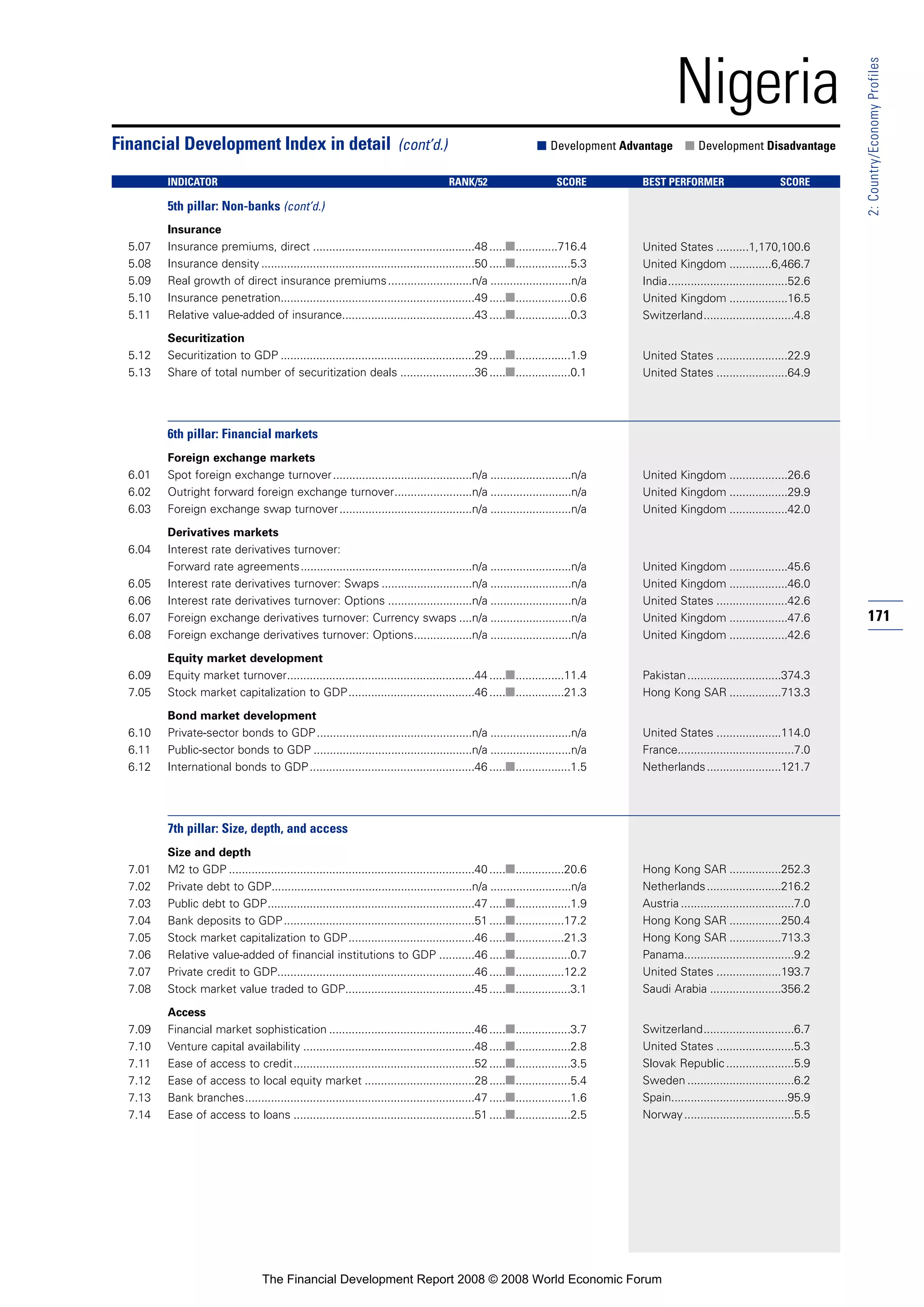 171
2:Country/EconomyProfiles
Nigeria
Insurance
5.07 Insurance premiums, direct ..................................................48 .....■.............716.4
5.08 Insurance density ..................................................................50 .....■.................5.3
5.09 Real growth of direct insurance premiums..........................n/a .........................n/a
5.10 Insurance penetration............................................................49 .....■.................0.6
5.11 Relative value-added of insurance.........................................43 .....■.................0.3
Securitization
5.12 Securitization to GDP ............................................................29 .....■.................1.9
5.13 Share of total number of securitization deals .......................36 .....■.................0.1
6th pillar: Financial markets
Foreign exchange markets
6.01 Spot foreign exchange turnover...........................................n/a .........................n/a
6.02 Outright forward foreign exchange turnover........................n/a .........................n/a
6.03 Foreign exchange swap turnover.........................................n/a .........................n/a
Derivatives markets
6.04 Interest rate derivatives turnover:
Forward rate agreements.....................................................n/a .........................n/a
6.05 Interest rate derivatives turnover: Swaps ............................n/a .........................n/a
6.06 Interest rate derivatives turnover: Options ..........................n/a .........................n/a
6.07 Foreign exchange derivatives turnover: Currency swaps ....n/a .........................n/a
6.08 Foreign exchange derivatives turnover: Options..................n/a .........................n/a
Equity market development
6.09 Equity market turnover..........................................................44 .....■...............11.4
7.05 Stock market capitalization to GDP.......................................46 .....■...............21.3
Bond market development
6.10 Private-sector bonds to GDP................................................n/a .........................n/a
6.11 Public-sector bonds to GDP .................................................n/a .........................n/a
6.12 International bonds to GDP...................................................46 .....■.................1.5
7th pillar: Size, depth, and access
Size and depth
7.01 M2 to GDP ............................................................................40 .....■...............20.6
7.02 Private debt to GDP..............................................................n/a .........................n/a
7.03 Public debt to GDP................................................................47 .....■.................1.9
7.04 Bank deposits to GDP...........................................................51 .....■...............17.2
7.05 Stock market capitalization to GDP.......................................46 .....■...............21.3
7.06 Relative value-added of financial institutions to GDP ...........46 .....■.................0.7
7.07 Private credit to GDP.............................................................46 .....■...............12.2
7.08 Stock market value traded to GDP........................................45 .....■.................3.1
Access
7.09 Financial market sophistication .............................................46 .....■.................3.7
7.10 Venture capital availability .....................................................48 .....■.................2.8
7.11 Ease of access to credit........................................................52 .....■.................3.5
7.12 Ease of access to local equity market ..................................28 .....■.................5.4
7.13 Bank branches.......................................................................47 .....■.................1.6
7.14 Ease of access to loans ........................................................51 .....■.................2.5
Financial Development Index in detail (cont’d.) ■ Development Advantage ■ Development Disadvantage
INDICATOR RANK/52 SCORE BEST PERFORMER SCORE
5th pillar: Non-banks (cont’d.)
United States ..........1,170,100.6
United Kingdom .............6,466.7
India.....................................52.6
United Kingdom ..................16.5
Switzerland............................4.8
United States ......................22.9
United States ......................64.9
United Kingdom ..................26.6
United Kingdom ..................29.9
United Kingdom ..................42.0
United Kingdom ..................45.6
United Kingdom ..................46.0
United States ......................42.6
United Kingdom ..................47.6
United Kingdom ..................42.6
Pakistan.............................374.3
Hong Kong SAR ................713.3
United States ....................114.0
France....................................7.0
Netherlands.......................121.7
Hong Kong SAR ................252.3
Netherlands.......................216.2
Austria ...................................7.0
Hong Kong SAR ................250.4
Hong Kong SAR ................713.3
Panama..................................9.2
United States ....................193.7
Saudi Arabia ......................356.2
Switzerland............................6.7
United States ........................5.3
Slovak Republic.....................5.9
Sweden .................................6.2
Spain....................................95.9
Norway..................................5.5
The Financial Development Report 2008 © 2008 World Economic Forum
 