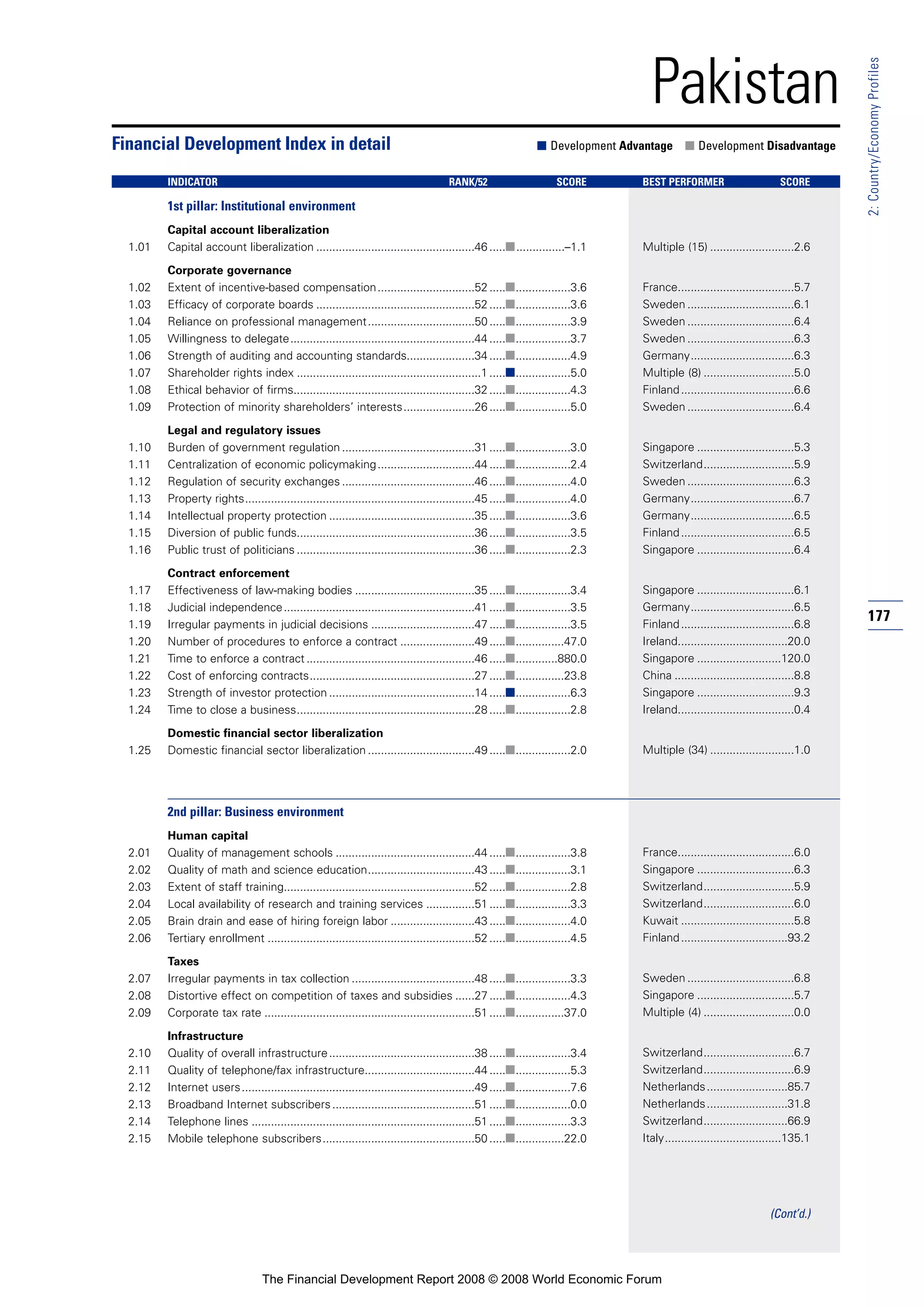 177
2:Country/EconomyProfiles
Pakistan
1st pillar: Institutional environment
Capital account liberalization
1.01 Capital account liberalization .................................................46 .....■...............–1.1
Corporate governance
1.02 Extent of incentive-based compensation..............................52 .....■.................3.6
1.03 Efficacy of corporate boards .................................................52 .....■.................3.6
1.04 Reliance on professional management.................................50 .....■.................3.9
1.05 Willingness to delegate.........................................................44 .....■.................3.7
1.06 Strength of auditing and accounting standards.....................34 .....■.................4.9
1.07 Shareholder rights index .........................................................1 .....■.................5.0
1.08 Ethical behavior of firms........................................................32 .....■.................4.3
1.09 Protection of minority shareholders’ interests......................26 .....■.................5.0
Legal and regulatory issues
1.10 Burden of government regulation .........................................31 .....■.................3.0
1.11 Centralization of economic policymaking..............................44 .....■.................2.4
1.12 Regulation of security exchanges .........................................46 .....■.................4.0
1.13 Property rights.......................................................................45 .....■.................4.0
1.14 Intellectual property protection .............................................35 .....■.................3.6
1.15 Diversion of public funds.......................................................36 .....■.................3.5
1.16 Public trust of politicians .......................................................36 .....■.................2.3
Contract enforcement
1.17 Effectiveness of law-making bodies .....................................35 .....■.................3.4
1.18 Judicial independence...........................................................41 .....■.................3.5
1.19 Irregular payments in judicial decisions ................................47 .....■.................3.5
1.20 Number of procedures to enforce a contract .......................49 .....■...............47.0
1.21 Time to enforce a contract ....................................................46 .....■.............880.0
1.22 Cost of enforcing contracts...................................................27 .....■...............23.8
1.23 Strength of investor protection .............................................14 .....■.................6.3
1.24 Time to close a business.......................................................28 .....■.................2.8
Domestic financial sector liberalization
1.25 Domestic financial sector liberalization .................................49 .....■.................2.0
2nd pillar: Business environment
Human capital
2.01 Quality of management schools ...........................................44 .....■.................3.8
2.02 Quality of math and science education.................................43 .....■.................3.1
2.03 Extent of staff training...........................................................52 .....■.................2.8
2.04 Local availability of research and training services ...............51 .....■.................3.3
2.05 Brain drain and ease of hiring foreign labor ..........................43 .....■.................4.0
2.06 Tertiary enrollment ................................................................52 .....■.................4.5
Taxes
2.07 Irregular payments in tax collection ......................................48 .....■.................3.3
2.08 Distortive effect on competition of taxes and subsidies ......27 .....■.................4.3
2.09 Corporate tax rate .................................................................51 .....■...............37.0
Infrastructure
2.10 Quality of overall infrastructure.............................................38 .....■.................3.4
2.11 Quality of telephone/fax infrastructure..................................44 .....■.................5.3
2.12 Internet users........................................................................49 .....■.................7.6
2.13 Broadband Internet subscribers............................................51 .....■.................0.0
2.14 Telephone lines .....................................................................51 .....■.................3.3
2.15 Mobile telephone subscribers...............................................50 .....■...............22.0
Financial Development Index in detail ■ Development Advantage ■ Development Disadvantage
INDICATOR RANK/52 SCORE BEST PERFORMER SCORE
Multiple (15) ..........................2.6
France....................................5.7
Sweden .................................6.1
Sweden .................................6.4
Sweden .................................6.3
Germany................................6.3
Multiple (8) ............................5.0
Finland...................................6.6
Sweden .................................6.4
Singapore ..............................5.3
Switzerland............................5.9
Sweden .................................6.3
Germany................................6.7
Germany................................6.5
Finland...................................6.5
Singapore ..............................6.4
Singapore ..............................6.1
Germany................................6.5
Finland...................................6.8
Ireland..................................20.0
Singapore ..........................120.0
China .....................................8.8
Singapore ..............................9.3
Ireland....................................0.4
Multiple (34) ..........................1.0
France....................................6.0
Singapore ..............................6.3
Switzerland............................5.9
Switzerland............................6.0
Kuwait ...................................5.8
Finland.................................93.2
Sweden .................................6.8
Singapore ..............................5.7
Multiple (4) ............................0.0
Switzerland............................6.7
Switzerland............................6.9
Netherlands.........................85.7
Netherlands.........................31.8
Switzerland..........................66.9
Italy....................................135.1
(Cont’d.)
The Financial Development Report 2008 © 2008 World Economic Forum
 