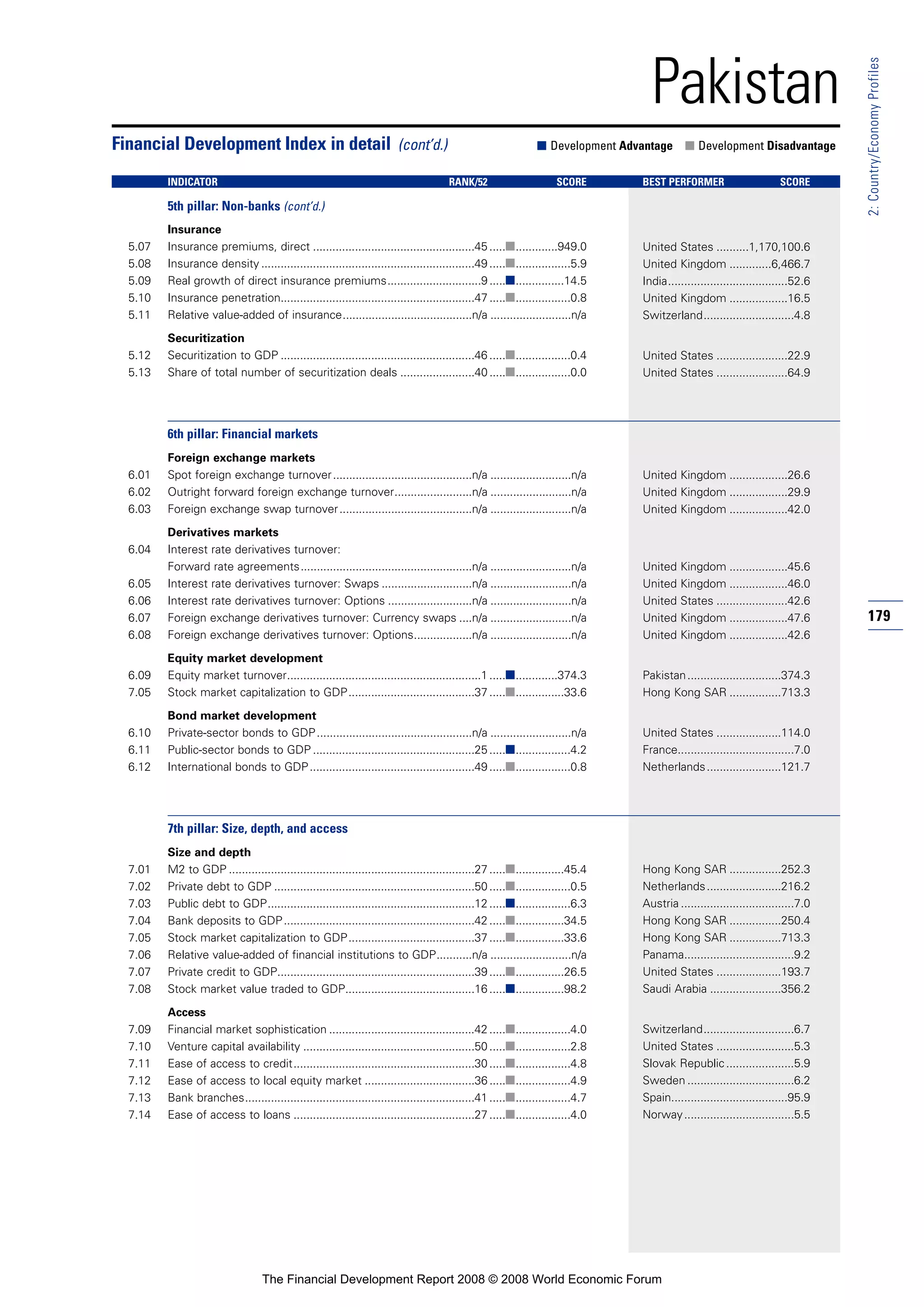 179
2:Country/EconomyProfiles
Pakistan
Insurance
5.07 Insurance premiums, direct ..................................................45 .....■.............949.0
5.08 Insurance density ..................................................................49 .....■.................5.9
5.09 Real growth of direct insurance premiums.............................9 .....■...............14.5
5.10 Insurance penetration............................................................47 .....■.................0.8
5.11 Relative value-added of insurance........................................n/a .........................n/a
Securitization
5.12 Securitization to GDP ............................................................46 .....■.................0.4
5.13 Share of total number of securitization deals .......................40 .....■.................0.0
6th pillar: Financial markets
Foreign exchange markets
6.01 Spot foreign exchange turnover...........................................n/a .........................n/a
6.02 Outright forward foreign exchange turnover........................n/a .........................n/a
6.03 Foreign exchange swap turnover.........................................n/a .........................n/a
Derivatives markets
6.04 Interest rate derivatives turnover:
Forward rate agreements.....................................................n/a .........................n/a
6.05 Interest rate derivatives turnover: Swaps ............................n/a .........................n/a
6.06 Interest rate derivatives turnover: Options ..........................n/a .........................n/a
6.07 Foreign exchange derivatives turnover: Currency swaps ....n/a .........................n/a
6.08 Foreign exchange derivatives turnover: Options..................n/a .........................n/a
Equity market development
6.09 Equity market turnover............................................................1 .....■.............374.3
7.05 Stock market capitalization to GDP.......................................37 .....■...............33.6
Bond market development
6.10 Private-sector bonds to GDP................................................n/a .........................n/a
6.11 Public-sector bonds to GDP ..................................................25 .....■.................4.2
6.12 International bonds to GDP...................................................49 .....■.................0.8
7th pillar: Size, depth, and access
Size and depth
7.01 M2 to GDP ............................................................................27 .....■...............45.4
7.02 Private debt to GDP ..............................................................50 .....■.................0.5
7.03 Public debt to GDP................................................................12 .....■.................6.3
7.04 Bank deposits to GDP...........................................................42 .....■...............34.5
7.05 Stock market capitalization to GDP.......................................37 .....■...............33.6
7.06 Relative value-added of financial institutions to GDP...........n/a .........................n/a
7.07 Private credit to GDP.............................................................39 .....■...............26.5
7.08 Stock market value traded to GDP........................................16 .....■...............98.2
Access
7.09 Financial market sophistication .............................................42 .....■.................4.0
7.10 Venture capital availability .....................................................50 .....■.................2.8
7.11 Ease of access to credit........................................................30 .....■.................4.8
7.12 Ease of access to local equity market ..................................36 .....■.................4.9
7.13 Bank branches.......................................................................41 .....■.................4.7
7.14 Ease of access to loans ........................................................27 .....■.................4.0
Financial Development Index in detail (cont’d.) ■ Development Advantage ■ Development Disadvantage
INDICATOR RANK/52 SCORE BEST PERFORMER SCORE
5th pillar: Non-banks (cont’d.)
United States ..........1,170,100.6
United Kingdom .............6,466.7
India.....................................52.6
United Kingdom ..................16.5
Switzerland............................4.8
United States ......................22.9
United States ......................64.9
United Kingdom ..................26.6
United Kingdom ..................29.9
United Kingdom ..................42.0
United Kingdom ..................45.6
United Kingdom ..................46.0
United States ......................42.6
United Kingdom ..................47.6
United Kingdom ..................42.6
Pakistan.............................374.3
Hong Kong SAR ................713.3
United States ....................114.0
France....................................7.0
Netherlands.......................121.7
Hong Kong SAR ................252.3
Netherlands.......................216.2
Austria ...................................7.0
Hong Kong SAR ................250.4
Hong Kong SAR ................713.3
Panama..................................9.2
United States ....................193.7
Saudi Arabia ......................356.2
Switzerland............................6.7
United States ........................5.3
Slovak Republic.....................5.9
Sweden .................................6.2
Spain....................................95.9
Norway..................................5.5
The Financial Development Report 2008 © 2008 World Economic Forum
 