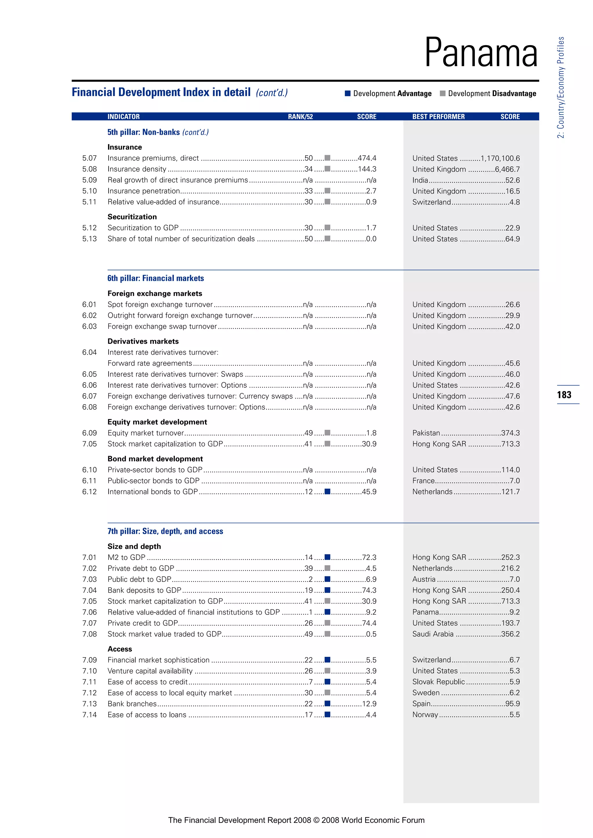 183
2:Country/EconomyProfiles
Panama
Insurance
5.07 Insurance premiums, direct ..................................................50 .....■.............474.4
5.08 Insurance density ..................................................................34 .....■.............144.3
5.09 Real growth of direct insurance premiums..........................n/a .........................n/a
5.10 Insurance penetration............................................................33 .....■.................2.7
5.11 Relative value-added of insurance.........................................30 .....■.................0.9
Securitization
5.12 Securitization to GDP ............................................................30 .....■.................1.7
5.13 Share of total number of securitization deals .......................50 .....■.................0.0
6th pillar: Financial markets
Foreign exchange markets
6.01 Spot foreign exchange turnover...........................................n/a .........................n/a
6.02 Outright forward foreign exchange turnover........................n/a .........................n/a
6.03 Foreign exchange swap turnover.........................................n/a .........................n/a
Derivatives markets
6.04 Interest rate derivatives turnover:
Forward rate agreements.....................................................n/a .........................n/a
6.05 Interest rate derivatives turnover: Swaps ............................n/a .........................n/a
6.06 Interest rate derivatives turnover: Options ..........................n/a .........................n/a
6.07 Foreign exchange derivatives turnover: Currency swaps ....n/a .........................n/a
6.08 Foreign exchange derivatives turnover: Options..................n/a .........................n/a
Equity market development
6.09 Equity market turnover..........................................................49 .....■.................1.8
7.05 Stock market capitalization to GDP.......................................41 .....■...............30.9
Bond market development
6.10 Private-sector bonds to GDP................................................n/a .........................n/a
6.11 Public-sector bonds to GDP .................................................n/a .........................n/a
6.12 International bonds to GDP...................................................12 .....■...............45.9
7th pillar: Size, depth, and access
Size and depth
7.01 M2 to GDP ............................................................................14 .....■...............72.3
7.02 Private debt to GDP ..............................................................39 .....■.................4.5
7.03 Public debt to GDP..................................................................2 .....■.................6.9
7.04 Bank deposits to GDP...........................................................19 .....■...............74.3
7.05 Stock market capitalization to GDP.......................................41 .....■...............30.9
7.06 Relative value-added of financial institutions to GDP .............1 .....■.................9.2
7.07 Private credit to GDP.............................................................26 .....■...............74.4
7.08 Stock market value traded to GDP........................................49 .....■.................0.5
Access
7.09 Financial market sophistication .............................................22 .....■.................5.5
7.10 Venture capital availability .....................................................26 .....■.................3.9
7.11 Ease of access to credit..........................................................7 .....■.................5.4
7.12 Ease of access to local equity market ..................................30 .....■.................5.4
7.13 Bank branches.......................................................................22 .....■...............12.9
7.14 Ease of access to loans ........................................................17 .....■.................4.4
Financial Development Index in detail (cont’d.) ■ Development Advantage ■ Development Disadvantage
INDICATOR RANK/52 SCORE BEST PERFORMER SCORE
5th pillar: Non-banks (cont’d.)
United States ..........1,170,100.6
United Kingdom .............6,466.7
India.....................................52.6
United Kingdom ..................16.5
Switzerland............................4.8
United States ......................22.9
United States ......................64.9
United Kingdom ..................26.6
United Kingdom ..................29.9
United Kingdom ..................42.0
United Kingdom ..................45.6
United Kingdom ..................46.0
United States ......................42.6
United Kingdom ..................47.6
United Kingdom ..................42.6
Pakistan.............................374.3
Hong Kong SAR ................713.3
United States ....................114.0
France....................................7.0
Netherlands.......................121.7
Hong Kong SAR ................252.3
Netherlands.......................216.2
Austria ...................................7.0
Hong Kong SAR ................250.4
Hong Kong SAR ................713.3
Panama..................................9.2
United States ....................193.7
Saudi Arabia ......................356.2
Switzerland............................6.7
United States ........................5.3
Slovak Republic.....................5.9
Sweden .................................6.2
Spain....................................95.9
Norway..................................5.5
The Financial Development Report 2008 © 2008 World Economic Forum
 