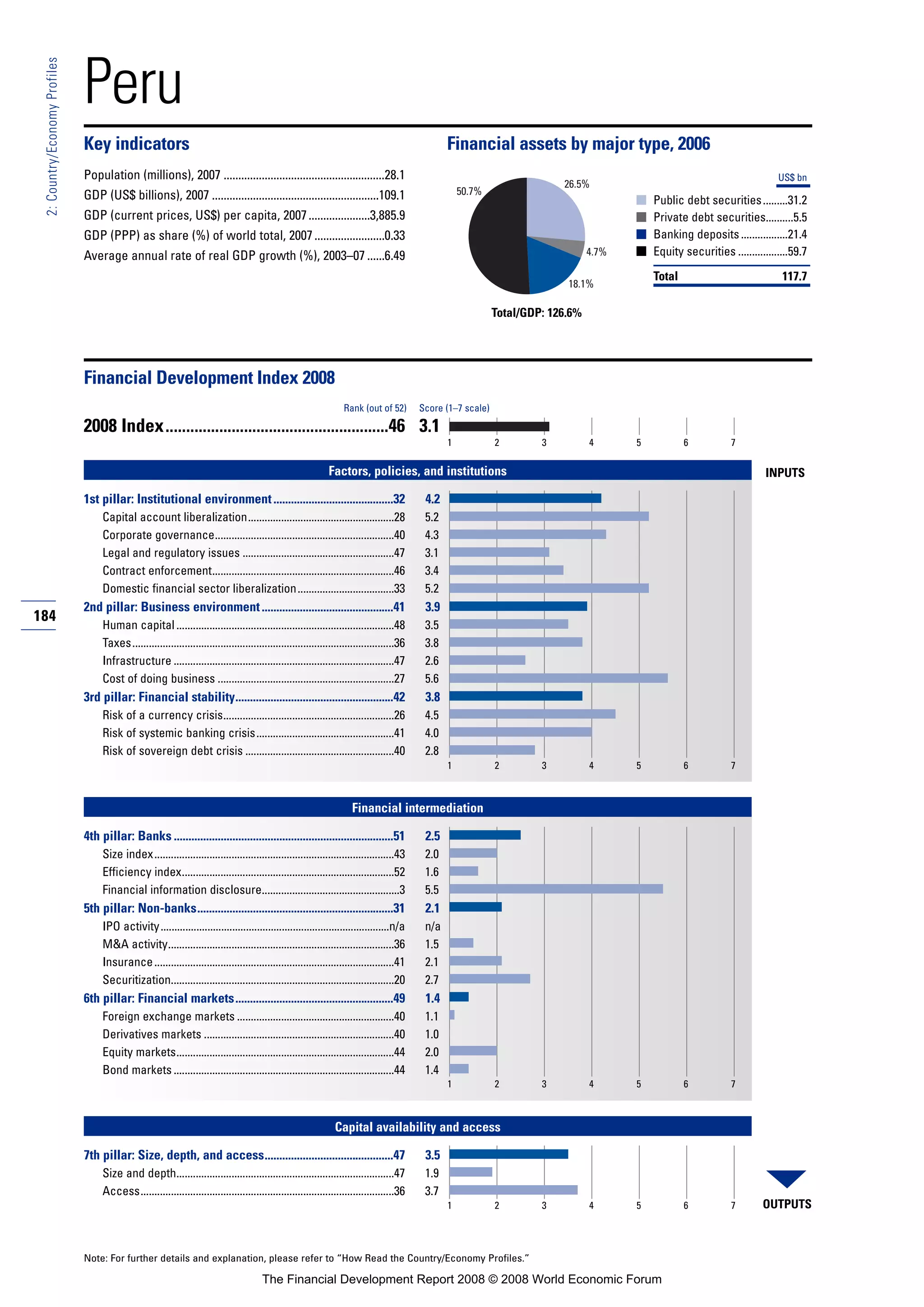 184
2:Country/EconomyProfiles
Note: For further details and explanation, please refer to “How Read the Country/Economy Profiles.”
Peru
Key indicators Financial assets by major type, 2006
Population (millions), 2007 .......................................................28.1
GDP (US$ billions), 2007 .........................................................109.1
GDP (current prices, US$) per capita, 2007.....................3,885.9
GDP (PPP) as share (%) of world total, 2007........................0.33
Average annual rate of real GDP growth (%), 2003–07 ......6.49
■
■
■
■
Financial Development Index 2008
2008 Index......................................................46 3.1
Factors, policies, and institutions
1st pillar: Institutional environment.........................................32 4.2
Capital account liberalization.....................................................28 5.2
Corporate governance.................................................................40 4.3
Legal and regulatory issues .......................................................47 3.1
Contract enforcement..................................................................46 3.4
Domestic financial sector liberalization...................................33 5.2
2nd pillar: Business environment.............................................41 3.9
Human capital ...............................................................................48 3.5
Taxes...............................................................................................36 3.8
Infrastructure ................................................................................47 2.6
Cost of doing business ................................................................27 5.6
3rd pillar: Financial stability......................................................42 3.8
Risk of a currency crisis..............................................................26 4.5
Risk of systemic banking crisis..................................................41 4.0
Risk of sovereign debt crisis ......................................................40 2.8
Financial intermediation
4th pillar: Banks ...........................................................................51 2.5
Size index.......................................................................................43 2.0
Efficiency index.............................................................................52 1.6
Financial information disclosure..................................................3 5.5
5th pillar: Non-banks...................................................................31 2.1
IPO activity...................................................................................n/a n/a
M&A activity..................................................................................36 1.5
Insurance.......................................................................................41 2.1
Securitization.................................................................................20 2.7
6th pillar: Financial markets......................................................49 1.4
Foreign exchange markets .........................................................40 1.1
Derivatives markets .....................................................................40 1.0
Equity markets...............................................................................44 2.0
Bond markets ................................................................................44 1.4
Capital availability and access
7th pillar: Size, depth, and access............................................47 3.5
Size and depth...............................................................................47 1.9
Access............................................................................................36 3.7
Rank (out of 52) Score (1–7 scale)
OUTPUTS
INPUTS
1 2 3 4 5 6 7
1 2 3 4 5 6 7
1 2 3 4 5 6 7
1 2 3 4 5 6 7
Total/GDP: 126.6%
US$ bn
Public debt securities.........31.2
Private debt securities..........5.5
Banking deposits.................21.4
Equity securities ..................59.7
Total 117.7
26.5%
18.1%
50.7%
4.7%
The Financial Development Report 2008 © 2008 World Economic Forum
 