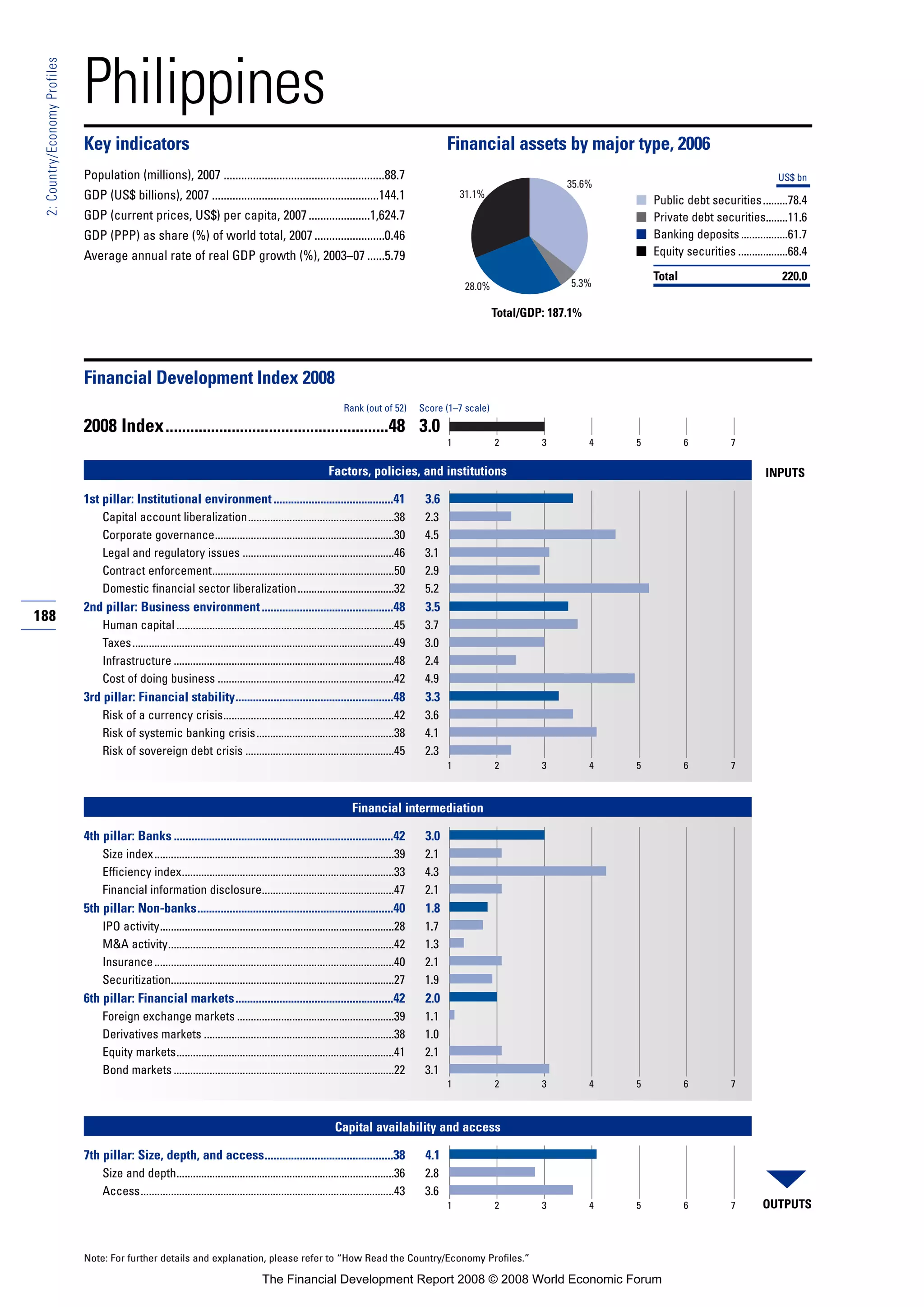 188
2:Country/EconomyProfiles
Note: For further details and explanation, please refer to “How Read the Country/Economy Profiles.”
Philippines
Key indicators Financial assets by major type, 2006
Population (millions), 2007 .......................................................88.7
GDP (US$ billions), 2007 .........................................................144.1
GDP (current prices, US$) per capita, 2007.....................1,624.7
GDP (PPP) as share (%) of world total, 2007........................0.46
Average annual rate of real GDP growth (%), 2003–07 ......5.79
■
■
■
■
Financial Development Index 2008
2008 Index......................................................48 3.0
Factors, policies, and institutions
1st pillar: Institutional environment.........................................41 3.6
Capital account liberalization.....................................................38 2.3
Corporate governance.................................................................30 4.5
Legal and regulatory issues .......................................................46 3.1
Contract enforcement..................................................................50 2.9
Domestic financial sector liberalization...................................32 5.2
2nd pillar: Business environment.............................................48 3.5
Human capital ...............................................................................45 3.7
Taxes...............................................................................................49 3.0
Infrastructure ................................................................................48 2.4
Cost of doing business ................................................................42 4.9
3rd pillar: Financial stability......................................................48 3.3
Risk of a currency crisis..............................................................42 3.6
Risk of systemic banking crisis..................................................38 4.1
Risk of sovereign debt crisis ......................................................45 2.3
Financial intermediation
4th pillar: Banks ...........................................................................42 3.0
Size index.......................................................................................39 2.1
Efficiency index.............................................................................33 4.3
Financial information disclosure................................................47 2.1
5th pillar: Non-banks...................................................................40 1.8
IPO activity.....................................................................................28 1.7
M&A activity..................................................................................42 1.3
Insurance.......................................................................................40 2.1
Securitization.................................................................................27 1.9
6th pillar: Financial markets......................................................42 2.0
Foreign exchange markets .........................................................39 1.1
Derivatives markets .....................................................................38 1.0
Equity markets...............................................................................41 2.1
Bond markets ................................................................................22 3.1
Capital availability and access
7th pillar: Size, depth, and access............................................38 4.1
Size and depth...............................................................................36 2.8
Access............................................................................................43 3.6
Rank (out of 52) Score (1–7 scale)
OUTPUTS
INPUTS
1 2 3 4 5 6 7
1 2 3 4 5 6 7
1 2 3 4 5 6 7
1 2 3 4 5 6 7
Total/GDP: 187.1%
US$ bn
Public debt securities.........78.4
Private debt securities........11.6
Banking deposits.................61.7
Equity securities ..................68.4
Total 220.0
35.6%
5.3%
31.1%
28.0%
The Financial Development Report 2008 © 2008 World Economic Forum
 