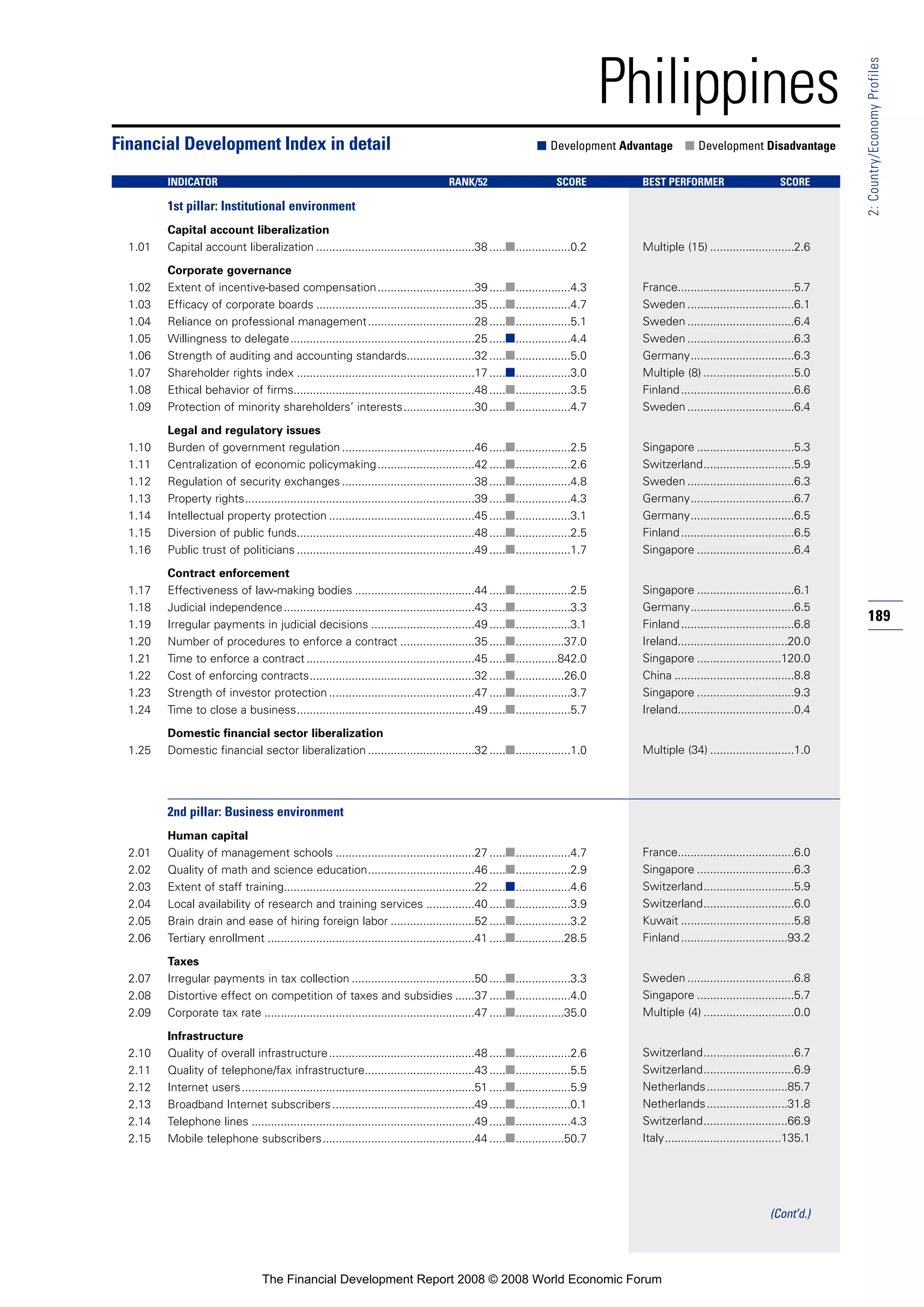 189
2:Country/EconomyProfiles
Philippines
1st pillar: Institutional environment
Capital account liberalization
1.01 Capital account liberalization .................................................38 .....■.................0.2
Corporate governance
1.02 Extent of incentive-based compensation..............................39 .....■.................4.3
1.03 Efficacy of corporate boards .................................................35 .....■.................4.7
1.04 Reliance on professional management.................................28 .....■.................5.1
1.05 Willingness to delegate.........................................................25 .....■.................4.4
1.06 Strength of auditing and accounting standards.....................32 .....■.................5.0
1.07 Shareholder rights index .......................................................17 .....■.................3.0
1.08 Ethical behavior of firms........................................................48 .....■.................3.5
1.09 Protection of minority shareholders’ interests......................30 .....■.................4.7
Legal and regulatory issues
1.10 Burden of government regulation .........................................46 .....■.................2.5
1.11 Centralization of economic policymaking..............................42 .....■.................2.6
1.12 Regulation of security exchanges .........................................38 .....■.................4.8
1.13 Property rights.......................................................................39 .....■.................4.3
1.14 Intellectual property protection .............................................45 .....■.................3.1
1.15 Diversion of public funds.......................................................48 .....■.................2.5
1.16 Public trust of politicians .......................................................49 .....■.................1.7
Contract enforcement
1.17 Effectiveness of law-making bodies .....................................44 .....■.................2.5
1.18 Judicial independence...........................................................43 .....■.................3.3
1.19 Irregular payments in judicial decisions ................................49 .....■.................3.1
1.20 Number of procedures to enforce a contract .......................35 .....■...............37.0
1.21 Time to enforce a contract ....................................................45 .....■.............842.0
1.22 Cost of enforcing contracts...................................................32 .....■...............26.0
1.23 Strength of investor protection .............................................47 .....■.................3.7
1.24 Time to close a business.......................................................49 .....■.................5.7
Domestic financial sector liberalization
1.25 Domestic financial sector liberalization .................................32 .....■.................1.0
2nd pillar: Business environment
Human capital
2.01 Quality of management schools ...........................................27 .....■.................4.7
2.02 Quality of math and science education.................................46 .....■.................2.9
2.03 Extent of staff training...........................................................22 .....■.................4.6
2.04 Local availability of research and training services ...............40 .....■.................3.9
2.05 Brain drain and ease of hiring foreign labor ..........................52 .....■.................3.2
2.06 Tertiary enrollment ................................................................41 .....■...............28.5
Taxes
2.07 Irregular payments in tax collection ......................................50 .....■.................3.3
2.08 Distortive effect on competition of taxes and subsidies ......37 .....■.................4.0
2.09 Corporate tax rate .................................................................47 .....■...............35.0
Infrastructure
2.10 Quality of overall infrastructure.............................................48 .....■.................2.6
2.11 Quality of telephone/fax infrastructure..................................43 .....■.................5.5
2.12 Internet users........................................................................51 .....■.................5.9
2.13 Broadband Internet subscribers............................................49 .....■.................0.1
2.14 Telephone lines .....................................................................49 .....■.................4.3
2.15 Mobile telephone subscribers...............................................44 .....■...............50.7
Financial Development Index in detail ■ Development Advantage ■ Development Disadvantage
INDICATOR RANK/52 SCORE BEST PERFORMER SCORE
Multiple (15) ..........................2.6
France....................................5.7
Sweden .................................6.1
Sweden .................................6.4
Sweden .................................6.3
Germany................................6.3
Multiple (8) ............................5.0
Finland...................................6.6
Sweden .................................6.4
Singapore ..............................5.3
Switzerland............................5.9
Sweden .................................6.3
Germany................................6.7
Germany................................6.5
Finland...................................6.5
Singapore ..............................6.4
Singapore ..............................6.1
Germany................................6.5
Finland...................................6.8
Ireland..................................20.0
Singapore ..........................120.0
China .....................................8.8
Singapore ..............................9.3
Ireland....................................0.4
Multiple (34) ..........................1.0
France....................................6.0
Singapore ..............................6.3
Switzerland............................5.9
Switzerland............................6.0
Kuwait ...................................5.8
Finland.................................93.2
Sweden .................................6.8
Singapore ..............................5.7
Multiple (4) ............................0.0
Switzerland............................6.7
Switzerland............................6.9
Netherlands.........................85.7
Netherlands.........................31.8
Switzerland..........................66.9
Italy....................