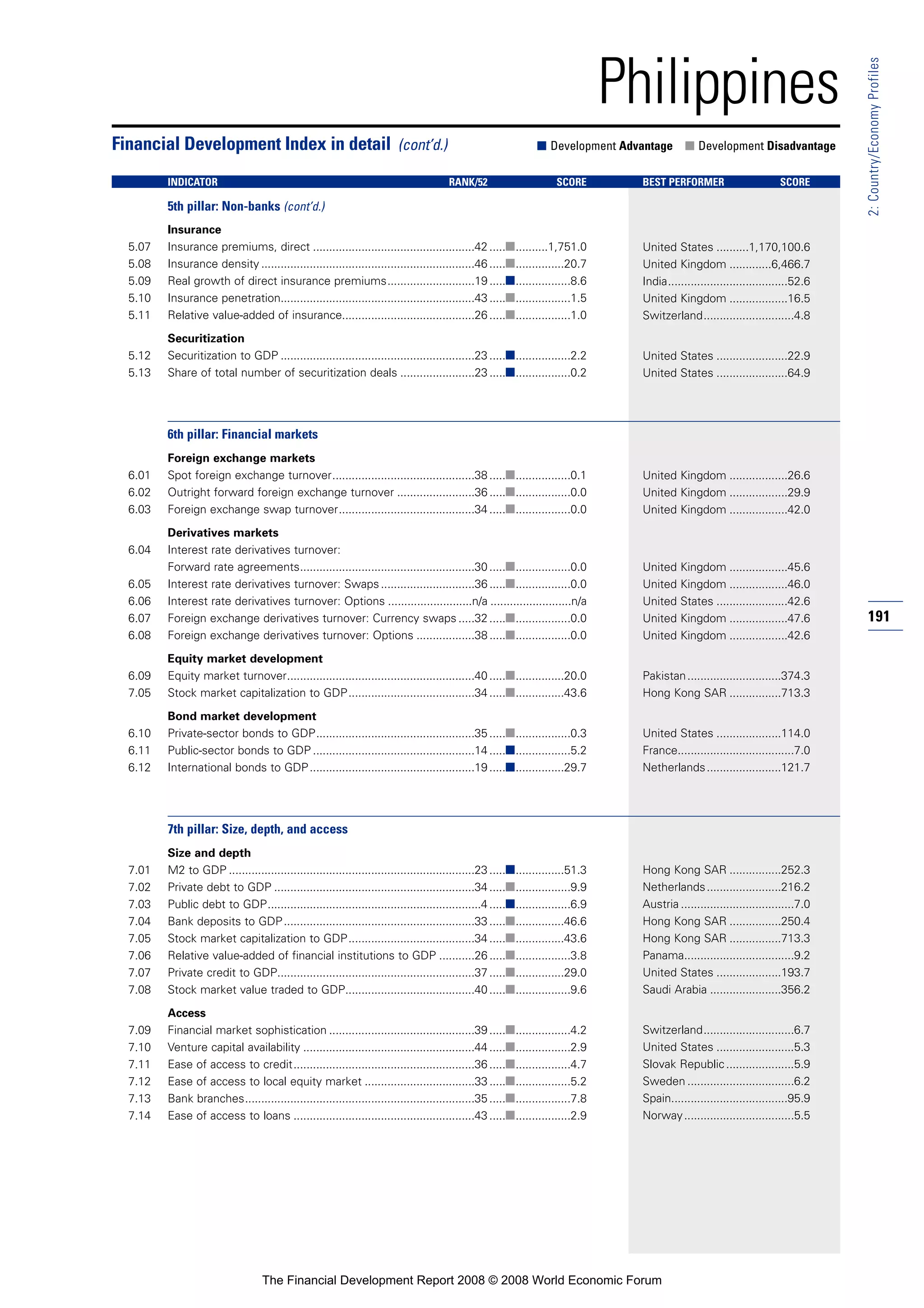 Financial Development Report 2008