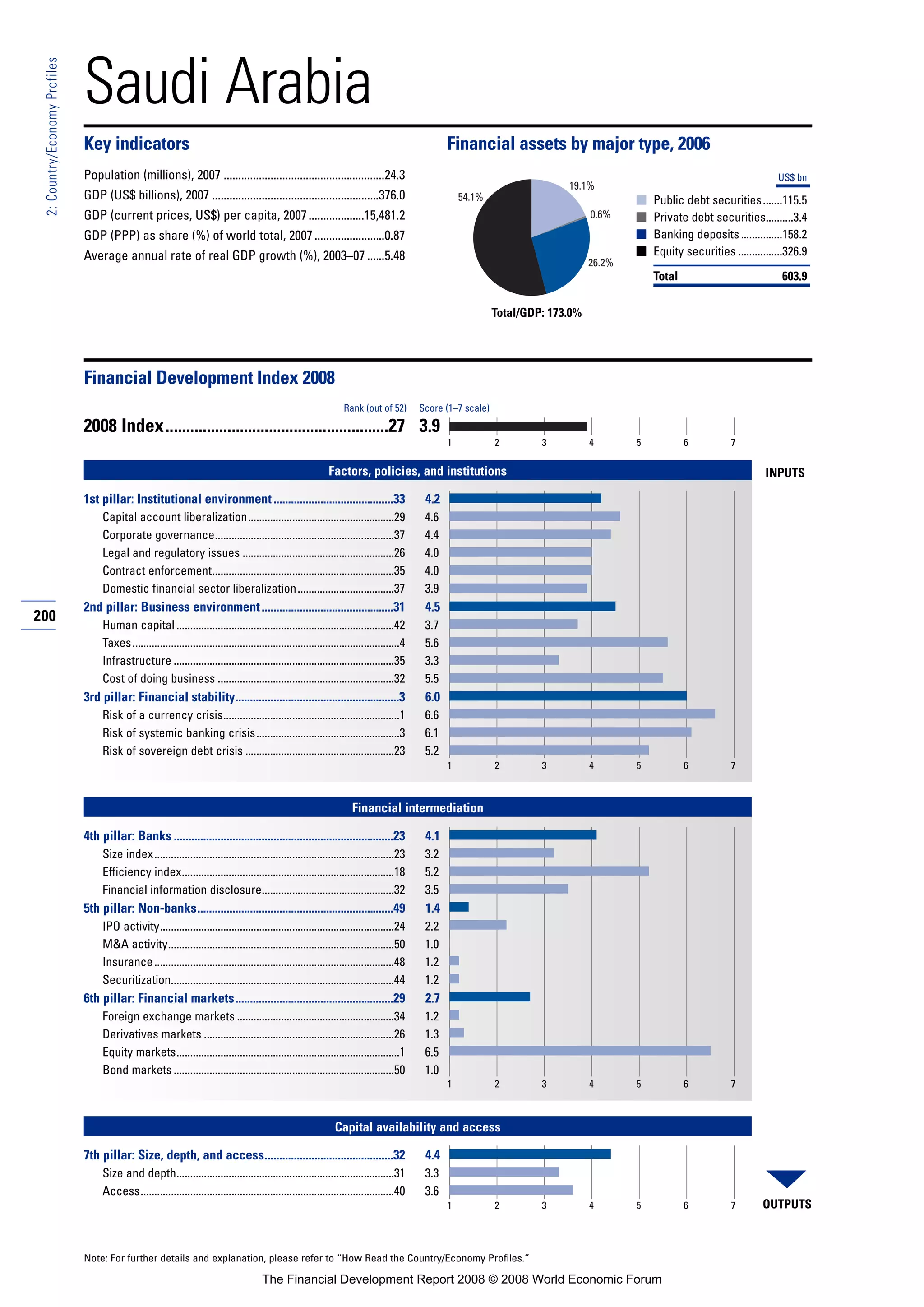 Financial Development Report 2008