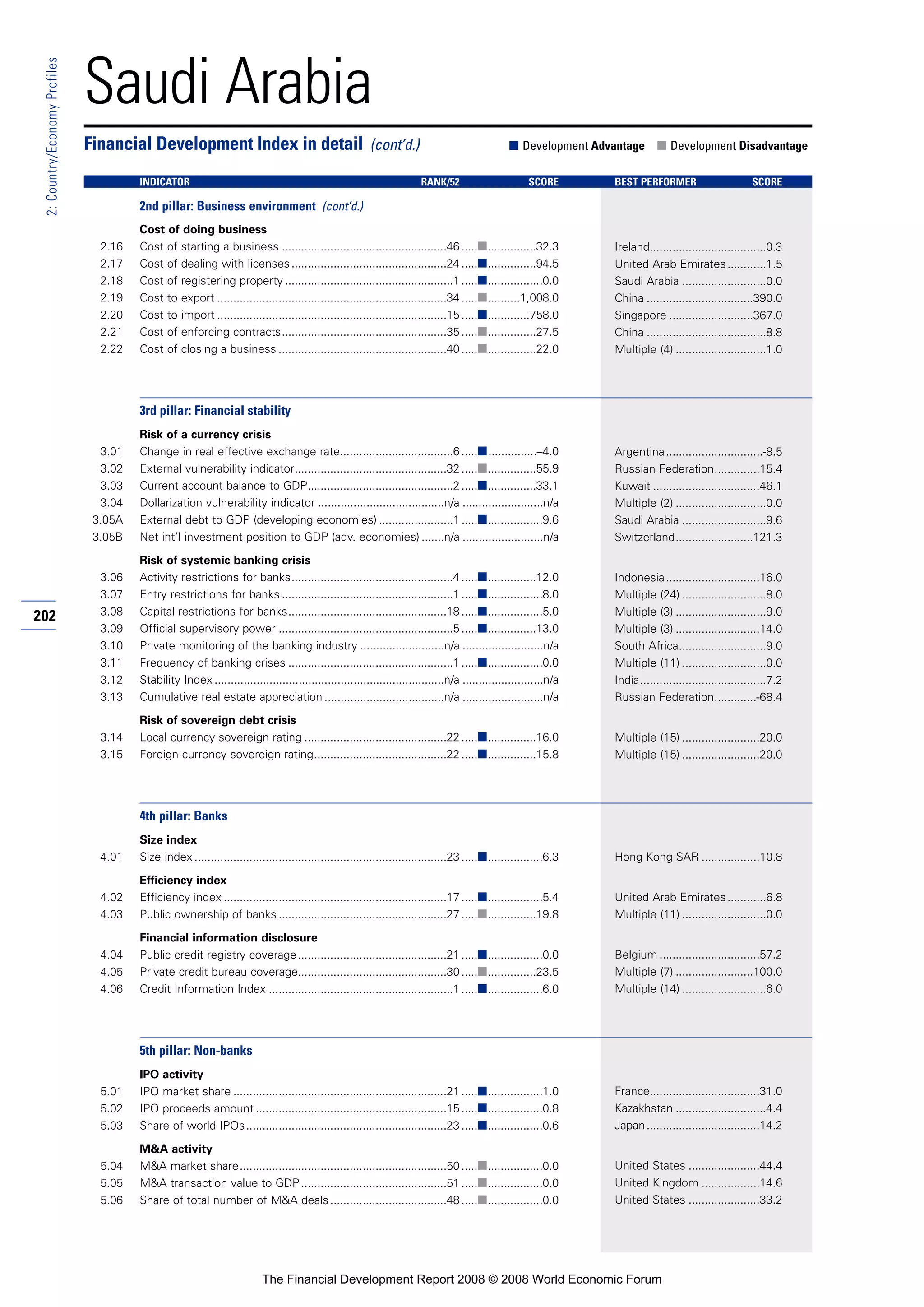 Financial Development Report 2008