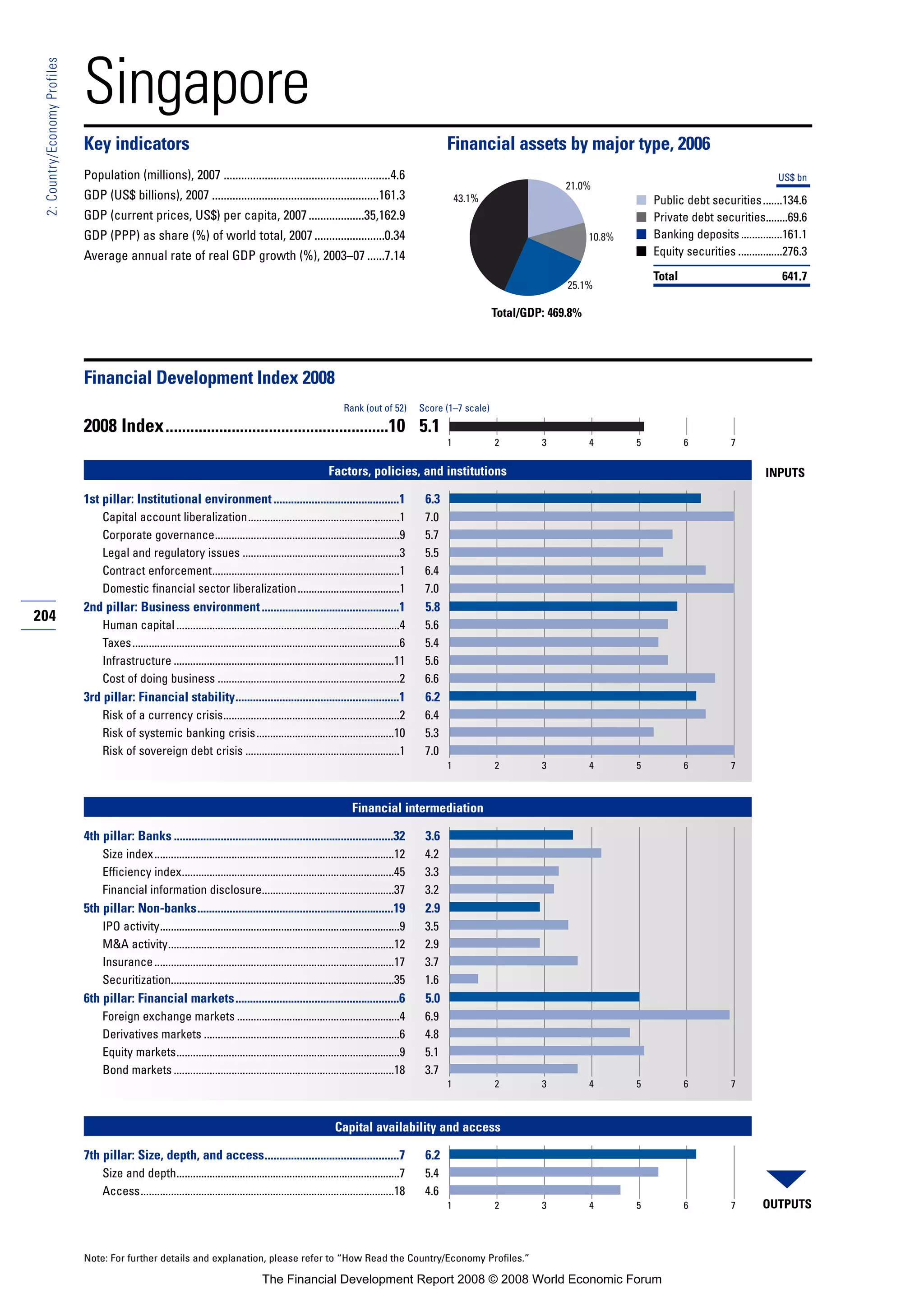 Financial Development Report 2008