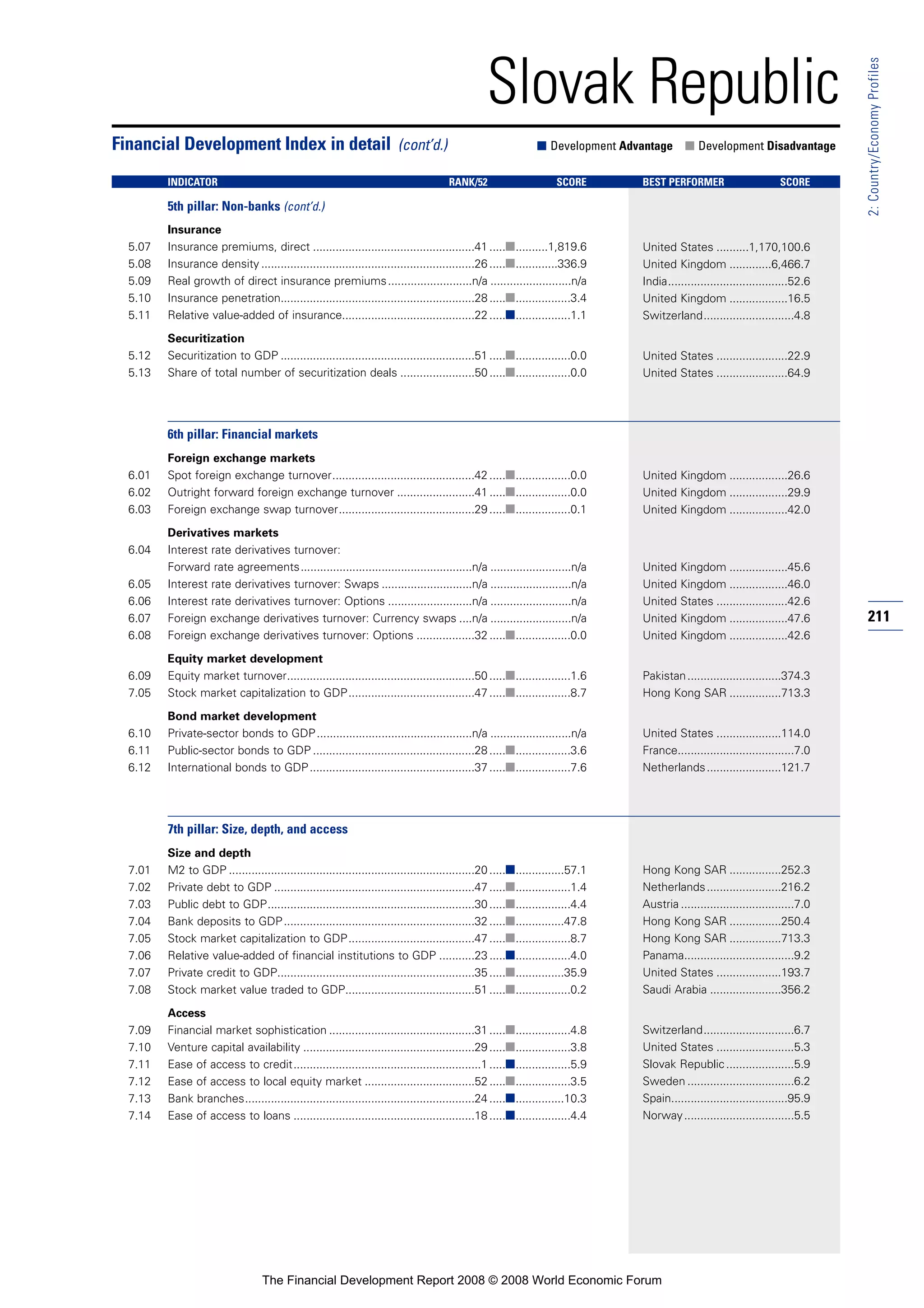 Financial Development Report 2008
