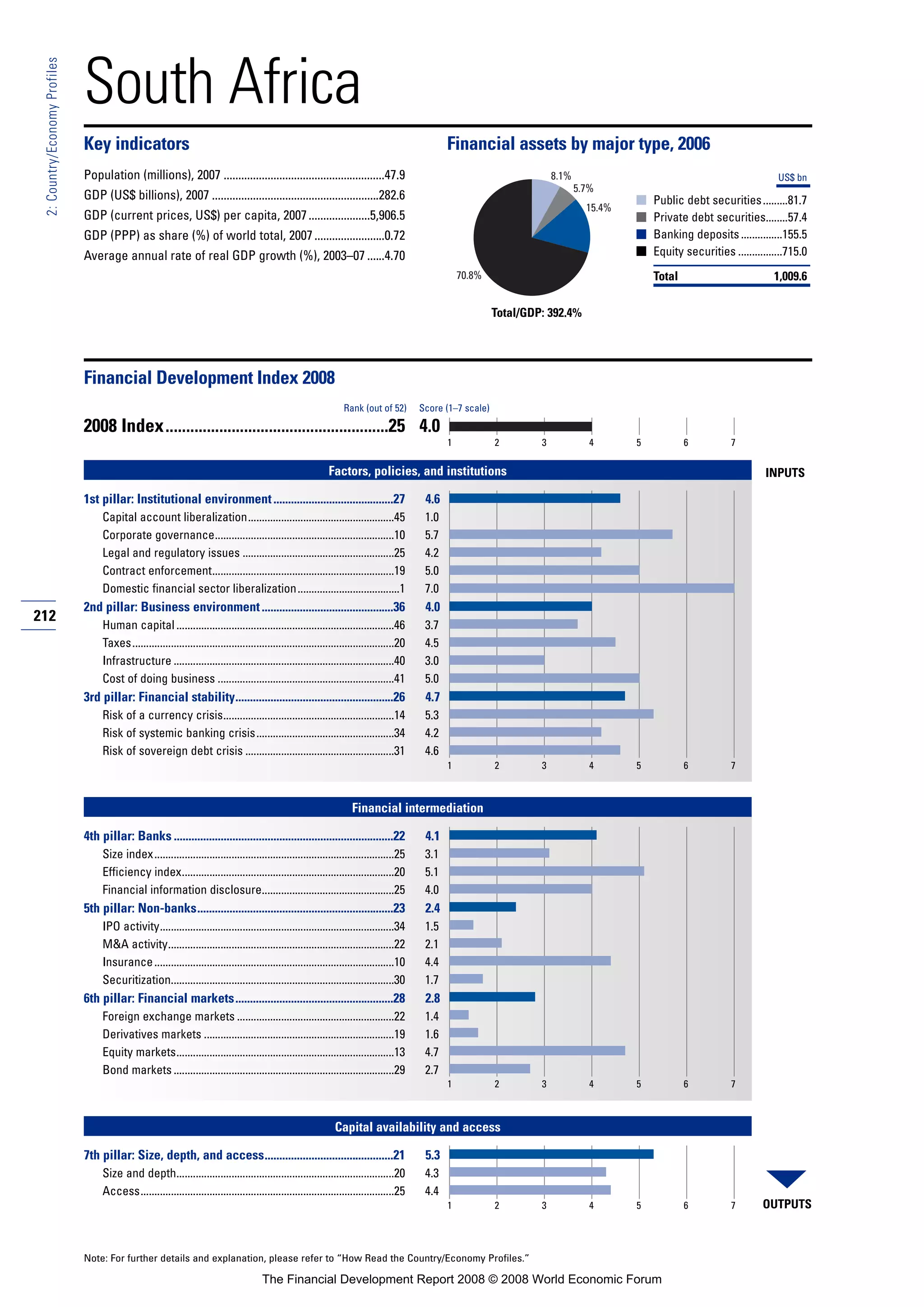 Financial Development Report 2008